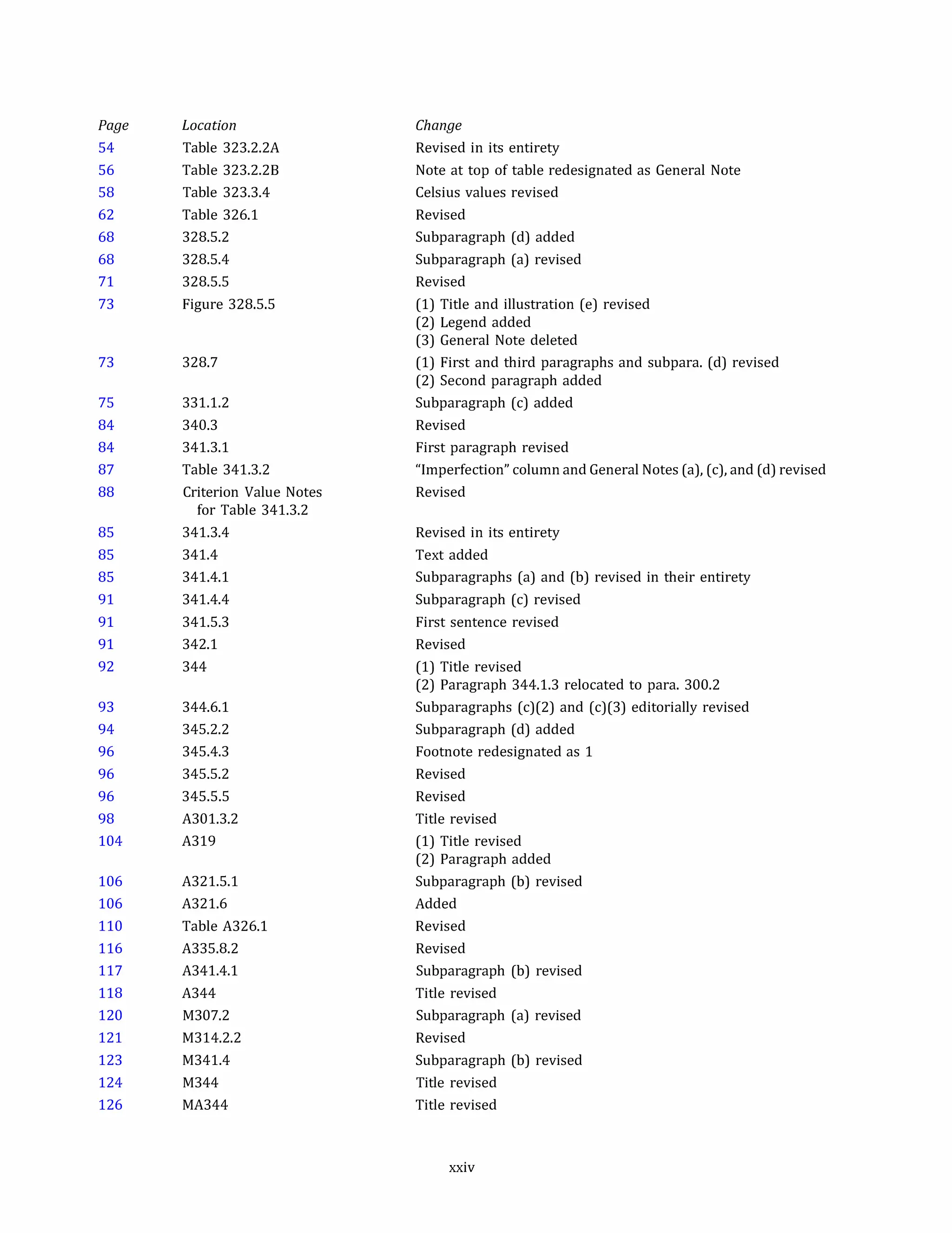 Page Location Change
54 Table 323.2.2A Revised in its entirety
56 Table 323.2.28 Note at top of table redesignated as General Note
58 Table 323.3.4 Celsius values revised
62 Table 326.1 Revised
68 328.5.2 Subparagraph (d) added
68 328.5.4 Subparagraph (a) revised
71 328.5.5 Revised
73 Figure 328.5.5 (1) Title and illustration (e) revised
(2) Legend added
(3) General Note deleted
73 328.7 (1) First and third paragraphs and subpara. (d) revised
(2) Second paragraph added
75 331.1.2 Subparagraph (c) added
84 340.3 Revised
84 341.3.1 First paragraph revised
87 Table 341.3.2 "Imperfection" column and General Notes (a), (c), and (d) revised
88 Criterion Value Notes Revised
for Table 341.3.2
85 341.3.4 Revised in its entirety
85 341.4 Text added
85 341.4.1 Subparagraphs (a) and (b) revised in their entirety
91 341.4.4 Subparagraph (c) revised
91 341.5.3 First sentence revised
91 342.1 Revised
92 344 (1) Title revised
(2) Paragraph 344.1.3 relocated to para. 300.2
93 344.6.1 Subparagraphs (c)(2) and (c)(3) editorially revised
94 345.2.2 Subparagraph (d) added
96 345.4.3 Footnote redesignated as 1
96 345.5.2 Revised
96 345.5.5 Revised
98 A301.3.2 Title revised
104 A319 (1) Title revised
(2) Paragraph added
106 A321.5.1 Subparagraph (b) revised
106 A321.6 Added
110 Table A326.l Revised
116 A335.8.2 Revised
117 A341.4.1 Subparagraph (b) revised
118 A344 Title revised
120 M307.2 Subparagraph (a) revised
121 M314.2.2 Revised
123 M341.4 Subparagraph (b) revised
124 M344 Title revised
126 MA344 Title revised
xxiv
 