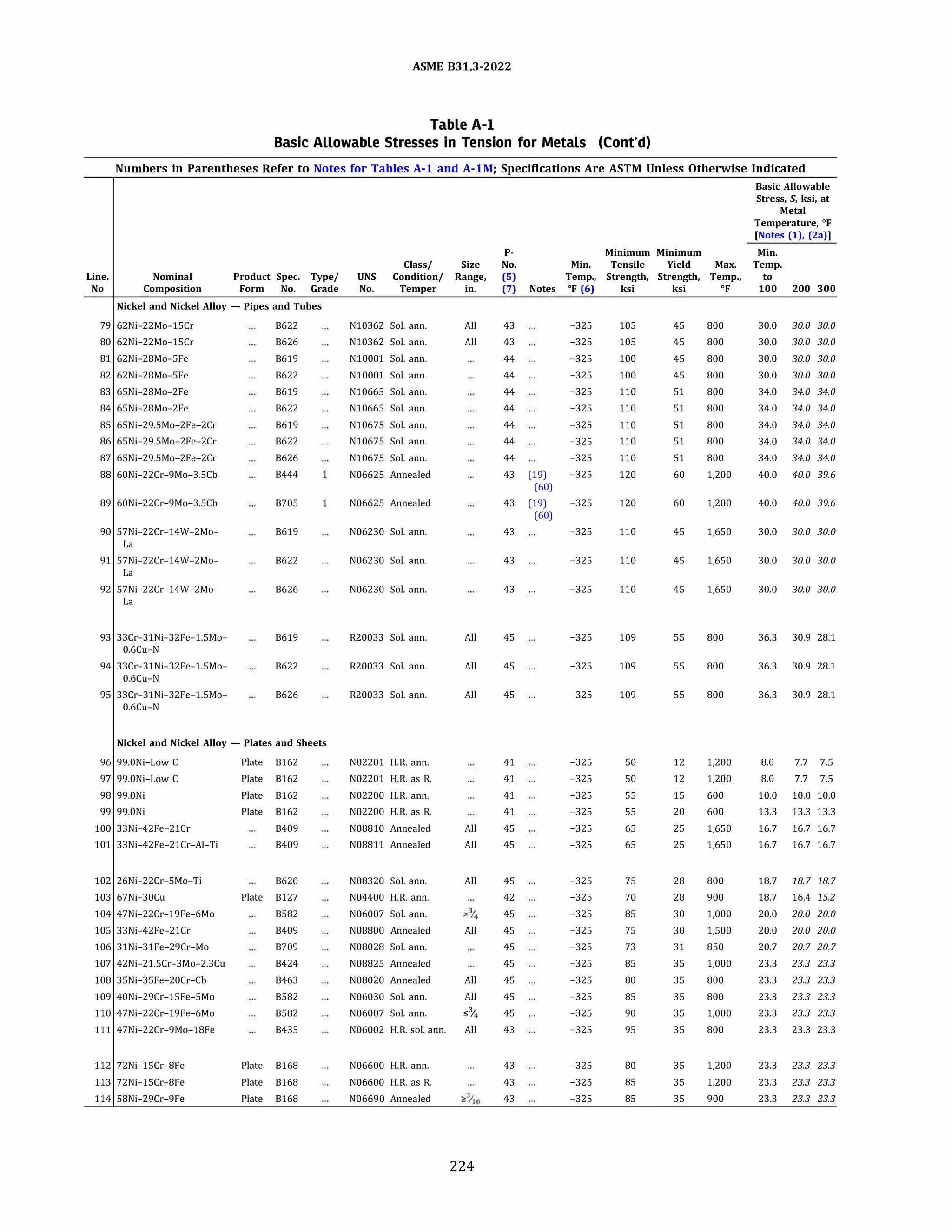 ASME 831.3-2022
Table A-1
Basic Allowable Stresses in Tension for Metals (Cont'd)
Numbers in Parentheses Refer to Notes for Tables A-1 and A-lM; Specifications Are ASTM Unless Otherwise Indicated
Line.
No
Nominal
Composition
Product Spec. Type/
Form No. Grade
Nickel and Nickel Alloy - Pipes and Tubes
79 62Ni-22Mo-15Cr
80 62Ni-22Mo-15Cr
81 62Ni-28Mo-5Fe
82 62Ni-28Mo-5Fe
83 65Ni-28Mo-2Fe
84 65Ni-28Mo-2Fe
85 65Ni-29.5Mo-2Fe-2Cr
86 65Ni-29.5Mo-2Fe-2Cr
87 65Ni-29.5Mo-2Fe-2Cr
88 60Ni-22Cr-9Mo-3.5Cb
89 60Ni-22Cr-9Mo-3.5Cb
90 57Ni-22Cr-14W-2Mo­
La
91 57Ni-22Cr-14W-2Mo­
La
92 57Ni-22Cr-14W-2Mo­
La
93 33Cr-31Ni-32Fe-l.5Mo-
0.6Cu-N
94 33Cr-31Ni-32Fe-l.5Mo-
0.6Cu-N
95 33Cr-31Ni-32Fe-l.5Mo-
0.6Cu-N
8622
8626
8619
8622
8619
8622
8619
8622
8626
8444
8705
8619
8622
8626
8619
8622
8626
Nickel and Nickel Alloy - Plates and Sheets
96 99.0Ni-Low C
97 99.0Ni-Low C
98 99.0Ni
99 99.0Ni
100 33Ni-42Fe-21Cr
101 33Ni-42Fe-21Cr-AI-Ti
102 26Ni-22Cr-5Mo-Ti
103 67Ni-30Cu
104 47Ni-22Cr-19Fe-6Mo
105 33Ni-42Fe-21Cr
106 31Ni-31Fe-29Cr-Mo
107 42Ni-21.5Cr-3Mo-2.3Cu
108 35Ni-35Fe-20Cr-Cb
109 40Ni-29Cr-15Fe-5Mo
110 47Ni-22Cr-19Fe-6Mo
111 47Ni-22Cr-9Mo-18Fe
112 72Ni-15Cr-8Fe
113 72Ni-15Cr-8Fe
114 58Ni-29Cr-9Fe
Plate 8162
Plate 8162
Plate 8162
Plate 8162
8409
8409
8620
Plate 8127
8582
8409
8709
8424
8463
8582
8582
8435
Plate 8168
Plate 8168
Plate 8168
UNS
No.
Class/
Condition/
Temper
N10362 Sol. ann.
N10362 Sol. ann.
NlOOOl Sol. ann.
NlOOOl Sol. ann.
N10665 Sol. ann.
N10665 Sol. ann.
N10675 Sol. ann.
N10675 Sol. ann.
N10675 Sol. ann.
N06625 Annealed
N06625 Annealed
N06230 Sol. ann.
N06230 Sol. ann.
N06230 Sol. ann.
R20033 Sol. ann.
R20033 Sol. ann.
R20033 Sol. ann.
N02201 H.R. ann.
N02201 H.R. as R.
N02200 H.R. ann.
N02200 H.R. as R.
N08810 Annealed
N08811 Annealed
N08320 Sol. ann.
N04400 H.R. ann.
N06007 Sol. ann.
N08800 Annealed
N08028 Sol. ann.
N08825 Annealed
Size
Range,
in.
All
All
All
All
All
All
All
All
All
N08020 Annealed All
N06030 Sol. ann. All
N06007 Sol. ann. s';.
N06002 H.R. sol. ann. All
N06600 H.R. ann.
N06600 H.R. as R.
N06690 Annealed
224
p.
No.
(5)
(7)
43
43
44
44
44
44
44
44
44
Notes
Min.
Temp.,
Of (6)
-325
-325
-325
-325
-325
-325
-325
-325
-325
43 (19) -325
(60)
43 (19) -325
43
43
43
45
45
45
41
41
41
41
45
45
45
42
45
45
45
45
45
45
45
43
43
43
43
(60)
-325
-325
-325
-325
-325
-325
-325
-325
-325
-325
-325
-325
-325
-325
-325
-325
-325
-325
-325
-325
-325
-325
-325
-325
-325
Minimum Minimum
Tensile Yield Max.
Strength, Strength, Temp.,
ksi ksi °F
105
105
100
100
110
110
110
110
110
120
120
110
110
110
109
109
109
so
so
SS
SS
65
65
75
70
85
75
73
85
80
85
90
95
80
85
85
45
45
45
45
51
51
51
51
51
60
60
45
45
45
SS
SS
SS
12
12
15
20
25
25
28
28
30
30
31
35
35
35
35
35
35
35
35
800
800
800
800
800
800
800
800
800
1,200
1,200
1,650
1,650
1,650
800
800
800
1,200
1,200
600
600
1,650
1,650
800
900
1,000
1,500
850
1,000
800
800
1,000
800
1,200
1,200
900
Basic Allowable
Stress, S, ksi, at
Metal
Temperature, °F
[Notes (1). (2a)]
Min.
Temp.
to
100 200 300
30.0 30.0 30.0
30.0 30.0 30.0
30.0 30.0 30.0
30.0 30.0 30.0
34.0 34.0 34.0
34.0 34.0 34.0
34.0 34.0 34.0
34.0 34.0 34.0
34.0 34.0 34.0
40.0 40.0 39.6
40.0 40.0 39.6
30.0 30.0 30.0
30.0 30.0 30.0
30.0 30.0 30.0
36.3 30.9 28.1
36.3 30.9 28.1
36.3 30.9 28.1
8.0
8.0
7.7 7.5
7.7 7.5
10.0 10.0 10.0
13.3 13.3 13.3
16.7 16.7 16.7
16.7 16.7 16.7
18.7 18.7 18.7
18.7 16.4 15.2
20.0 20.0 20.0
20.0 20.0 20.0
20.7 20.7 20.7
23.3 23.3 23.3
23.3 23.3 23.3
23.3 23.3 23.3
23.3 23.3 23.3
23.3 23.3 23.3
23.3 23.3 23.3
23.3 23.3 23.3
23.3 23.3 23.3
 