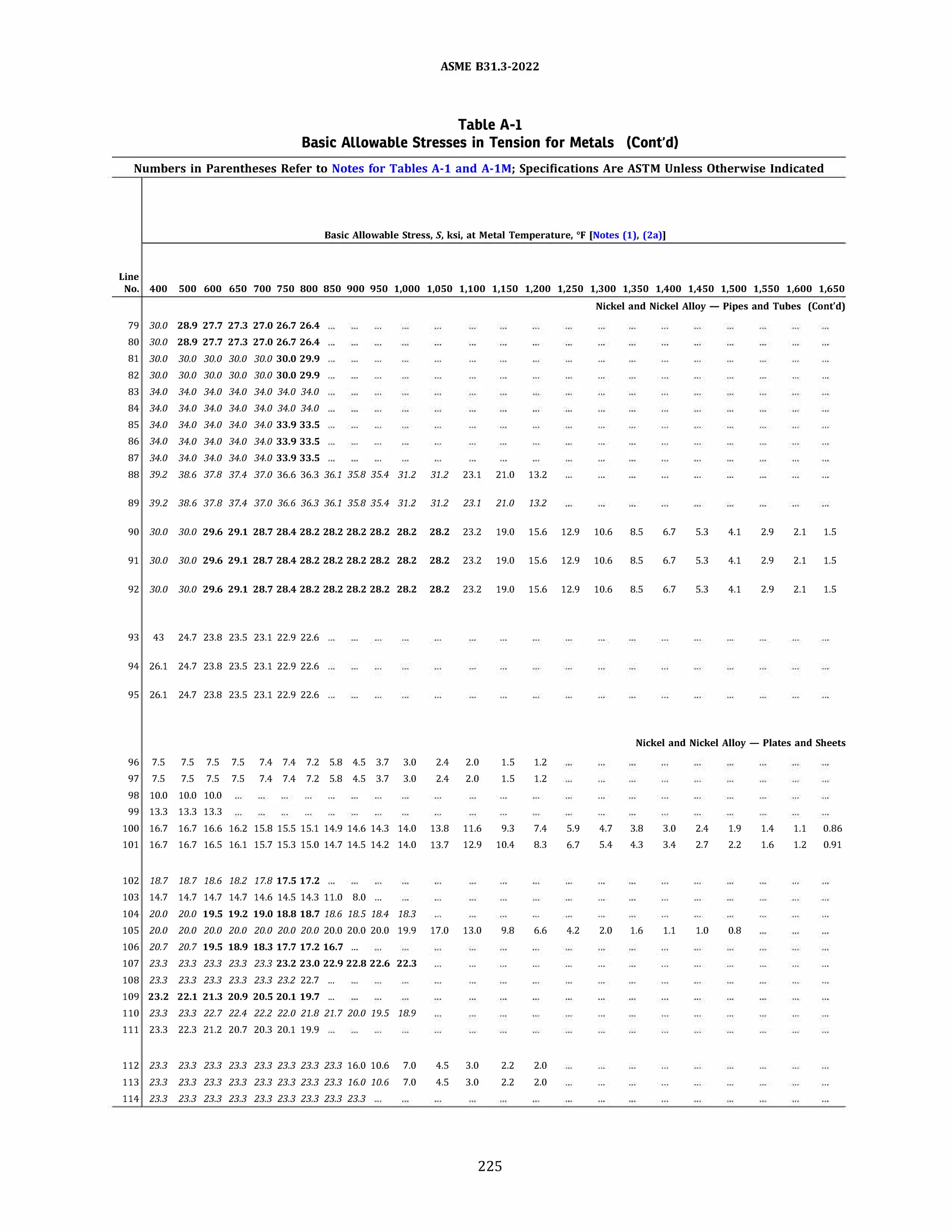 ASME 831.3-2022
Table A-1
Basic Allowable Stresses in Tension for Metals (Cont'd)
Numbers in Parentheses Refer to Notes for Tables A-1 and A-lM; Specifications Are ASTM Unless Otherwise Indicated
Basic Allowable Stress, S, ksi, at Metal Temperature, 'F [Notes (1), (2a)]
Line
No. 400 500 600 650 700 750 800 850 900 950 1,000 1,050 1,100 1,150 1,200 1,250 1,300 1,350 1,400 1,450 1,500 1,550 1,600 1,650
Nickel and Nickel Alloy - Pipes and Tubes (Cont'd)
79 30.0 28.9 27.7 27.3 27.0 26.7 26.4
80 30.0 28.9 27.7 27.3 27.0 26.7 26.4
81 30.0 30.0 30.0 30.0 30.0 30.0 29.9
82 30.0 30.0 30.0 30.0 30.0 30.0 29.9
83 34.0 34.0 34.0 34.0 34.0 34.0 34.0
84 34.0 34.0 34.0 34.0 34.0 34.0 34.0
85 34.0 34.0 34.0 34.0 34.0 33.9 33.5
86 34.0 34.0 34.0 34.0 34.0 33.9 33.5
87 34.0 34.0 34.0 34.0 34.0 33.9 33.5
88 39.2 38.6 37.8 37.4 37.0 36.6 36.3 36.1 35.8 35.4 31.2 31.2 23.1 21.0 13.2
89 39.2 38.6 37.8 37.4 37.0 36.6 36.3 36.1 35.8 35.4 31.2 31.2 23.1 21.0 13.2
90 30.0 30.0 29.6 29.1 28.7 28.4 28.2 28.2 28.2 28.2 28.2 28.2 23.2 19.0 15.6 12.9 10.6 8.5 6.7 5.3 4.1 2.9 2.1 1.5
91 30.0 30.0 29.6 29.1 28.7 28.4 28.2 28.2 28.2 28.2 28.2 28.2 23.2 19.0 15.6 12.9 10.6 8.5 6.7 5.3 4.1 2.9 2.1 1.5
92 30.0 30.0 29.6 29.1 28.7 28.4 28.2 28.2 28.2 28.2 28.2 28.2 23.2 19.0 15.6 12.9 10.6 8.5 6.7 5.3 4.1 2.9 2.1 1.5
93 43 24.7 23.8 23.5 23.1 22.9 22.6
94 26.1 24.7 23.8 23.5 23.1 22.9 22.6
95 26.1 24.7 23.8 23.5 23.1 22.9 22.6
Nickel and Nickel Alloy - Plates and Sheets
96 7.5 7.5 7.5 7.5 7.4 7.4 7.2 5.8 4.5 3.7 3.0 2.4 2.0 1.5 1.2
97 7.5 7.5 7.5 7.5 7.4 7.4 7.2 5.8 4.5 3.7 3.0 2.4 2.0 1.5 1.2
98 10.0 10.0 10.0
99 13.3 13.3 13.3
100 16.7 16.7 16.6 16.2 15.8 15.5 15.1 14.9 14.6 14.3 14.0 13.8 11.6 9.3 7.4 5.9 4.7 3.8 3.0 2.4 1.9 1.4 1.1 0.86
101 16.7 16.7 16.5 16.1 15.7 15.3 15.0 14.7 14.5 14.2 14.0 13.7 12.9 10.4 8.3 6.7 5.4 4.3 3.4 2.7 2.2 1.6 1.2 0.91
102 18.7 18.7 18.6 18.2 17.8 17.5 17.2
103 14.7 14.7 14.7 14.7 14.6 14.5 14.3 11.0 8.0 ...
104 20.0 20.0 19.5 19.2 19.0 18.8 18.7 18.6 18.5 18.4 18.3
105 20.0 20.0 20.0 20.0 20.0 20.0 20.0 20.0 20.0 20.0 19.9 17.0 13.0 9.8 6.6 4.2 2.0 1.6 1.1 1.0 0.8
106 20.7 20.7 19.5 18.9 18.3 17.7 17.2 16.7 ...
107 23.3 23.3 23.3 23.3 23.3 23.2 23.0 22.9 22.8 22.6 22.3
108 23.3 23.3 23.3 23.3 23.3 23.2 22.7 ...
109 23.2 22.1 21.3 20.9 20.5 20.1 19.7 ...
110 23.3 23.3 22.7 22.4 22.2 22.0 21.8 21.7 20.0 19.5 18.9
111 23.3 22.3 21.2 20.7 20.3 20.1 19.9
112 23.3 23.3 23.3 23.3 23.3 23.3 23.3 23.3 16.0 10.6 7.0 4.5 3.0 2.2 2.0
113 23.3 23.3 23.3 23.3 23.3 23.3 23.3 23.3 16.0 10.6 7.0 4.5 3.0 2.2 2.0
114 23.3 23.3 23.3 23.3 23.3 23.3 23.3 23.3 23.3
225
 