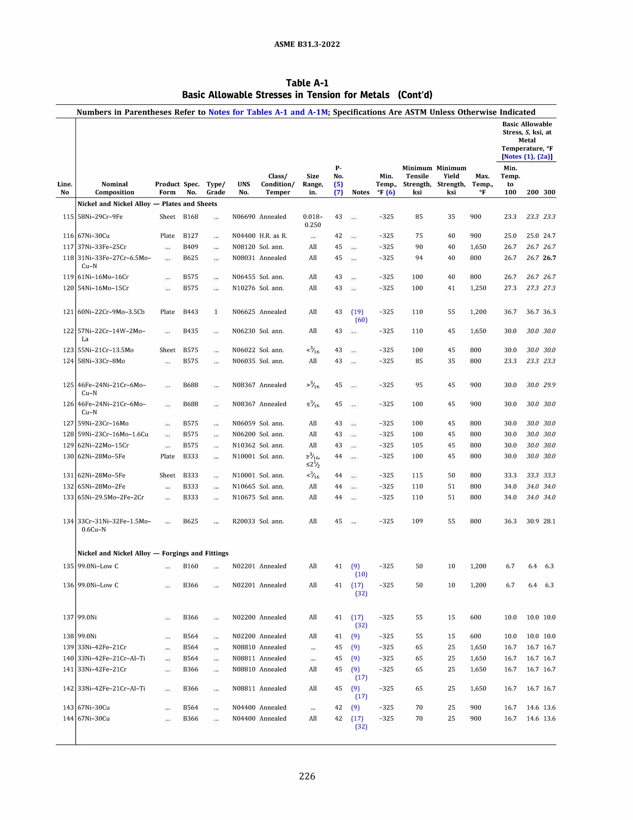 ASME 831.3-2022
Table A-1
Basic Allowable Stresses in Tension for Metals (Cont'd)
Numbers in Parentheses Refer to Notes for Tables A-1 and A-lM; Specifications Are ASTM Unless Otherwise Indicated
Basic Allowable
Stress, S, ksi, at
Metal
Temperature, °F
[Notes (1). (2a)]
p. Minimum Minimum Min.
Class/ Size No. Min. Tensile Yield Max. Temp.
Line. Nominal Product Spec. Type/ UNS Condition/ Range, (5) Temp., Strength, Strength, Temp., to
No Composition Form No. Grade No. Temper in. (7) Notes Of (6) ksi ksi Of 100 200 300
Nickel and Nickel Alloy - Plates and Sheets
115 58Ni-29Cr-9Fe Sheet 8168 N06690 Annealed 0.018- 43 -325 85 35 900 23.3 23.3 23.3
0.250
116 67Ni-30Cu Plate 8127 N04400 H.R. as R. 42 -325 75 40 900 25.0 25.0 24.7
117 37Ni-33Fe-25Cr 8409 N08120 Sol. ann. All 45 -325 90 40 1,650 26.7 26.7 26.7
118 31Ni-33Fe-27Cr-6.5Mo- 8625 N08031 Annealed All 45 -325 94 40 800 26.7 26.7 26.7
Cu-N
119 61Ni-16Mo-16Cr 8575 N06455 Sol. ann. All 43 -325 100 40 800 26.7 26.7 26.7
120 54Ni-16Mo-15Cr 8575 N10276 Sol. ann. All 43 -325 100 41 1,250 27.3 27.3 27.3
121 60Ni-22Cr-9Mo-3.5Cb Plate 8443 N06625 Annealed All 43 (19) -325 110 SS 1,200 36.7 36.7 36.3
(60)
122 57Ni-22Cr-14W-2Mo- 8435 N06230 Sol. ann. All 43 -325 110 45 1,650 30.0 30.0 30.0
La
123 55Ni-21Cr-13.5Mo Sheet 8575 N06022 Sol. ann. <
3
/16 43 -325 100 45 800 30.0 30.0 30.0
124 58Ni-33Cr-8Mo 8575 N06035 Sol. ann. All 43 -325 85 35 800 23.3 23.3 23.3
125 46Fe-24Ni-21Cr-6Mo- 8688 N08367 Annealed >6 45 -325 95 45 900 30.0 30.0 29.9
Cu-N
126 46Fe-24Ni-21Cr-6Mo- 8688 N08367 Annealed s;6 45 -325 100 45 900 30.0 30.0 30.0
Cu-N
127 59Ni-23Cr-16Mo 8575 N06059 Sol. ann. All 43 -325 100 45 800 30.0 30.0 30.0
128 59Ni-23Cr-16Mo-l.6Cu 8575 N06200 Sol. ann. All 43 -325 100 45 800 30.0 30.0 30.0
129 62Ni-22Mo-15Cr 8575 N10362 Sol. ann. All 43 -325 105 45 800 30.0 30.0 30.0
130 62Ni-28Mo-5Fe Plate 8333 NlOOOl Sol. ann. :::?/16, 44 -325 100 45 800 30.0 30.0 30.0
:521
/2
131 62Ni-28Mo-5Fe Sheet 8333 NlOOOl Sol. ann. <%6 44 -325 115 so 800 33.3 33.3 33.3
132 65Ni-28Mo-2Fe 8333 N10665 Sol. ann. All 44 -325 110 51 800 34.0 34.0 34.0
133 65Ni-29.5Mo-2Fe-2Cr 8333 N10675 Sol. ann. All 44 -325 110 51 800 34.0 34.0 34.0
134 33Cr-31Ni-32Fe-l.5Mo- 8625 R20033 Sol. ann. All 45 -325 109 SS 800 36.3 30.9 28.1
0.6Cu-N
Nickel and Nickel Alloy - Forgings and Fittings
135 99.0Ni-Low C 8160 N02201 Annealed All 41 (9) -325 so 10 1,200 6.7 6.4 6.3
(10)
136 99.0Ni-Low C 8366 N02201 Annealed All 41 (17) -325 so 10 1,200 6.7 6.4 6.3
(32)
137 99.0Ni 8366 N02200 Annealed All 41 (17) -325 SS 15 600 10.0 10.0 10.0
(32)
138 99.0Ni 8564 N02200 Annealed All 41 (9) -325 SS 15 600 10.0 10.0 10.0
139 33Ni-42Fe-21Cr 8564 N08810 Annealed 45 (9) -325 65 25 1,650 16.7 16.7 16.7
140 33Ni-42Fe-21Cr-Al-Ti 8564 N08811 Annealed 45 (9) -325 65 25 1,650 16.7 16.7 16.7
141 33Ni-42Fe-21Cr 8366 N08810 Annealed All 45 (9) -325 65 25 1,650 16.7 16.7 16.7
(17)
142 33Ni-42Fe-21Cr-Al-Ti 8366 N08811 Annealed All 45 (9) -325 65 25 1,650 16.7 16.7 16.7
(17)
143 67Ni-30Cu 8564 N04400 Annealed 42 (9) -325 70 25 900 16.7 14.6 13.6
144 67Ni-30Cu 8366 N04400 Annealed All 42 (17) -325 70 25 900 16.7 14.6 13.6
(32)
226
 