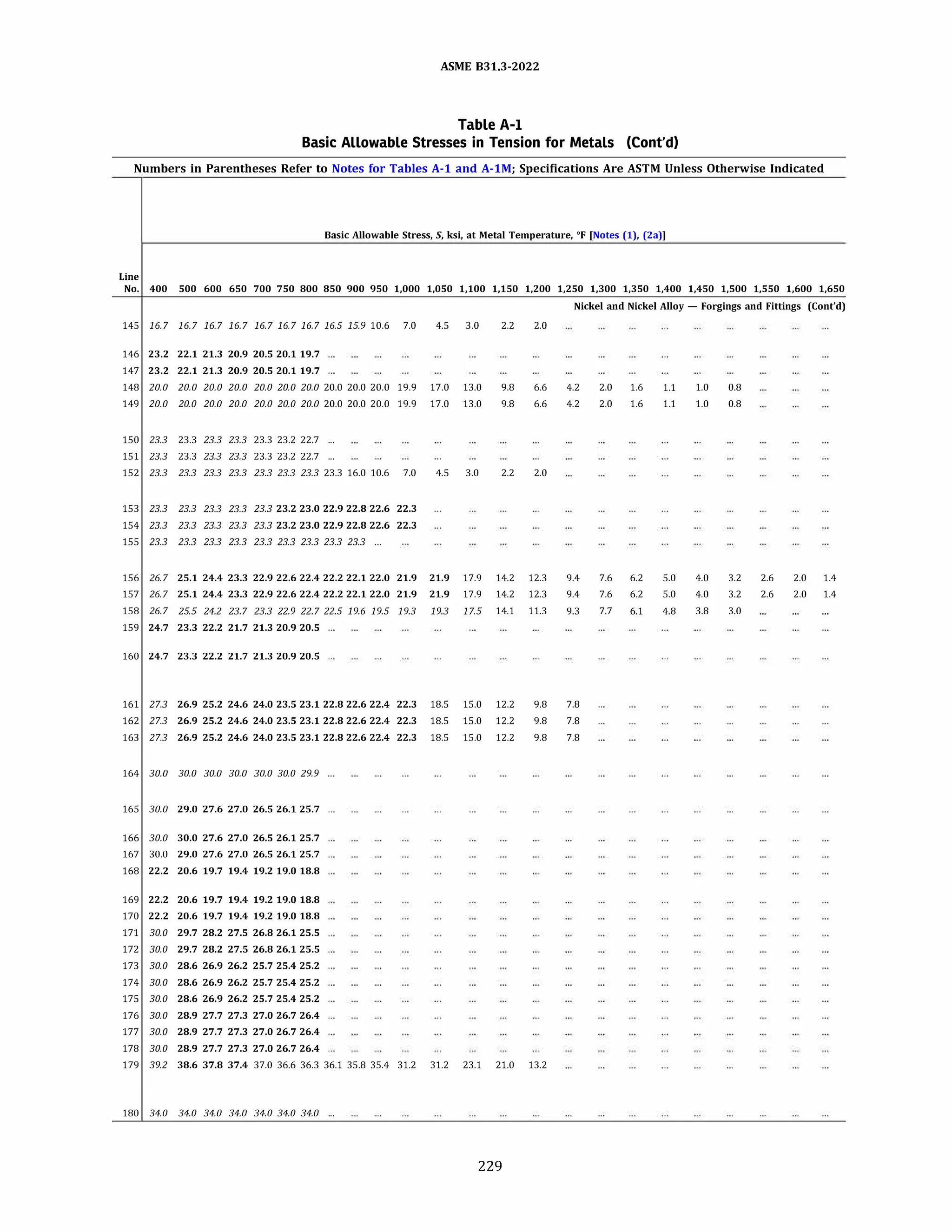 ASME 831.3-2022
Table A-1
Basic Allowable Stresses in Tension for Metals (Cont'd)
Numbers in Parentheses Refer to Notes for Tables A-1 and A-lM; Specifications Are ASTM Unless Otherwise Indicated
Basic Allowable Stress, S, ksi, at Metal Temperature, 'F [Notes (1), (2a)]
Line
No. 400 500 600 650 700 750 800 850 900 950 1,000 1,050 1,100 1,150 1,200 1,250 1,300 1,350 1,400 1,450 1,500 1,550 1,600 1,650
Nickel and Nickel Alloy - Forgings and Fittings (Cont'd)
145 16.7 16.7 16.7 16.7 16.7 16.7 16.7 16.5 15.9 10.6 7.0 4.5 3.0 2.2 2.0
146 23.2 22.1 21.3 20.9 20.5 20.1 19.7
147 23.2 22.1 21.3 20.9 20.5 20.1 19.7
148 20.0 20.0 20.0 20.0 20.0 20.0 20.0 20.0 20.0 20.0 19.9 17.0 13.0 9.8 6.6 4.2 2.0 1.6 1.1 1.0 0.8
149 20.0 20.0 20.0 20.0 20.0 20.0 20.0 20.0 20.0 20.0 19.9 17.0 13.0 9.8 6.6 4.2 2.0 1.6 1.1 1.0 0.8
150 23.3 23.3 23.3 23.3 23.3 23.2 22.7 ...
151 23.3 23.3 23.3 23.3 23.3 23.2 22.7 ...
152 23.3 23.3 23.3 23.3 23.3 23.3 23.3 23.3 16.0 10.6 7.0 4.5 3.0 2.2 2.0
153 23.3 23.3 23.3 23.3 23.3 23.2 23.0 22.9 22.8 22.6 22.3
154 23.3 23.3 23.3 23.3 23.3 23.2 23.0 22.9 22.8 22.6 22.3
155 23.3 23.3 23.3 23.3 23.3 23.3 23.3 23.3 23.3 ...
156 26.7 25.1 24.4 23.3 22.9 22.6 22.4 22.2 22.1 22.0 21.9 21.9 17.9 14.2 12.3 9.4 7.6 6.2 5.0 4.0 3.2 2.6 2.0 1.4
157 26.7 25.1 24.4 23.3 22.9 22.6 22.4 22.2 22.1 22.0 21.9 21.9 17.9 14.2 12.3 9.4 7.6 6.2 5.0 4.0 3.2 2.6 2.0 1.4
158 26.7 25.5 24.2 23.7 23.3 22.9 22.7 22.5 19.6 19.5 19.3 19.3 17.5 14.1 11.3 9.3 7.7 6.1 4.8 3.8 3.0
159 24.7 23.3 22.2 21.7 21.3 20.9 20.5
160 24.7 23.3 22.2 21.7 21.3 20.9 20.5
161 27.3 26.9 25.2 24.6 24.0 23.5 23.1 22.8 22.6 22.4 22.3 18.5 15.0 12.2 9.8 7.8
162 27.3 26.9 25.2 24.6 24.0 23.5 23.1 22.8 22.6 22.4 22.3 18.5 15.0 12.2 9.8 7.8
163 27.3 26.9 25.2 24.6 24.0 23.5 23.1 22.8 22.6 22.4 22.3 18.5 15.0 12.2 9.8 7.8
164 30.0 30.0 30.0 30.0 30.0 30.0 29.9 ...
165 30.0 29.0 27.6 27.0 26.5 26.1 25.7
166 30.0 30.0 27.6 27.0 26.5 26.1 25.7
167 30.0 29.0 27.6 27.0 26.5 26.1 25.7
168 22.2 20.6 19.7 19.4 19.2 19.0 18.8
169 22.2 20.6 19.7 19.4 19.2 19.0 18.8
170 22.2 20.6 19.7 19.4 19.2 19.0 18.8
171 30.0 29.7 28.2 27.5 26.8 26.1 25.5
172 30.0 29.7 28.2 27.5 26.8 26.1 25.5
173 30.0 28.6 26.9 26.2 25.7 25.4 25.2
174 30.0 28.6 26.9 26.2 25.7 25.4 25.2
175 30.0 28.6 26.9 26.2 25.7 25.4 25.2
176 30.0 28.9 27.7 27.3 27.0 26.7 26.4
177 30.0 28.9 27.7 27.3 27.0 26.7 26.4
178 30.0 28.9 27.7 27.3 27.0 26.7 26.4
179 39.2 38.6 37.8 37.4 37.0 36.6 36.3 36.1 35.8 35.4 31.2 31.2 23.1 21.0 13.2
180 34.0 34.0 34.0 34.0 34.0 34.0 34.0 ...
229
 