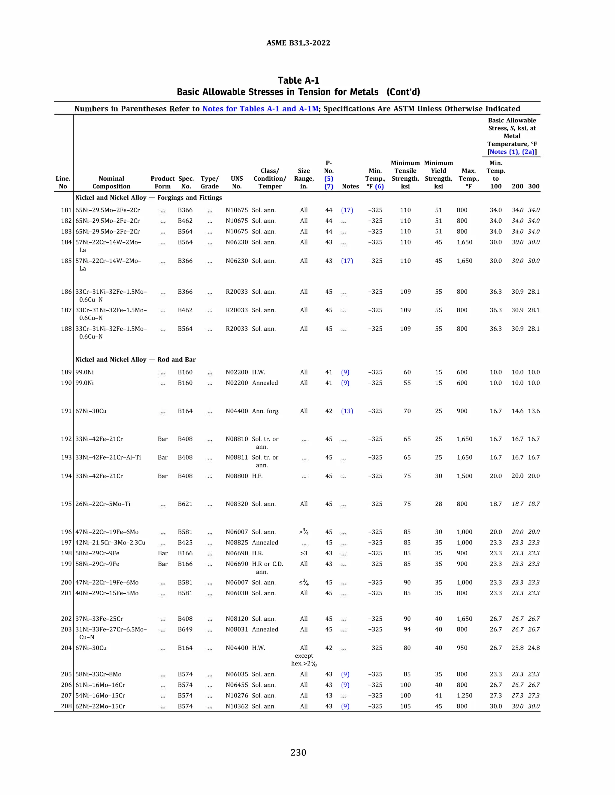 ASME 831.3-2022
Table A-1
Basic Allowable Stresses in Tension for Metals (Cont'd)
Numbers in Parentheses Refer to Notes for Tables A-1 and A-lM; Specifications Are ASTM Unless Otherwise Indicated
Basic Allowable
Stress, S, ksi, at
Metal
Temperature, °F
[Notes (1). (2a)]
p. Minimum Minimum Min.
Class/ Size No. Min. Tensile Yield Max. Temp.
Line. Nominal Product Spec. Type/ UNS Condition/ Range, (5) Temp., Strength, Strength, Temp., to
No Composition Form No. Grade No. Temper in. (7) Notes Of (6) ksi ksi Of 100 200 300
Nickel and Nickel Alloy - Forgings and Fittings
181 65Ni-29.5Mo-2Fe-2Cr 8366 N10675 Sol. ann. All 44 (17) -325 110 51 800 34.0 34.0 34.0
182 65Ni-29.5Mo-2Fe-2Cr 8462 N10675 Sol. ann. All 44 -325 110 51 800 34.0 34.0 34.0
183 65Ni-29.5Mo-2Fe-2Cr 8564 N10675 Sol. ann. All 44 -325 110 51 800 34.0 34.0 34.0
184 57Ni-22Cr-14W-2Mo- 8564 N06230 Sol. ann. All 43 -325 110 45 1,650 30.0 30.0 30.0
La
185 57Ni-22Cr-14W-2Mo- 8366 N06230 Sol. ann. All 43 (17) -325 110 45 1,650 30.0 30.0 30.0
La
186 33Cr-31Ni-32Fe-1.5Mo- 8366 R20033 Sol. ann. All 45 -325 109 55 800 36.3 30.9 28.1
0.6Cu-N
187 33Cr-31Ni-32Fe-1.5Mo- 8462 R20033 Sol. ann. All 45 -325 109 55 800 36.3 30.9 28.1
0.6Cu-N
188 33Cr-31Ni-32Fe-1.5Mo- 8564 R20033 Sol. ann. All 45 -325 109 55 800 36.3 30.9 28.1
0.6Cu-N
Nickel and Nickel Alloy - Rod and Bar
189 99.0Ni 8160 N02200 H.W. All 41 (9) -325 60 15 600 10.0 10.0 10.0
190 99.0Ni 8160 N02200 Annealed All 41 (9) -325 55 15 600 10.0 10.0 10.0
191 67Ni-30Cu 8164 N04400 Ann. forg. All 42 (13) -325 70 25 900 16.7 14.6 13.6
192 33Ni-42Fe-21Cr Bar 8408 N08810 Sol. tr. or 45 -325 65 25 1,650 16.7 16.7 16.7
ann.
193 33Ni-42Fe-21Cr-AI-Ti Bar 8408 N08811 Sol. tr. or 45 -325 65 25 1,650 16.7 16.7 16.7
ann.
194 33Ni-42Fe-21Cr Bar 8408 N08800 H.F. 45 -325 75 30 1,500 20.0 20.0 20.0
195 26Ni-22Cr-5Mo-Ti 8621 N08320 Sol. ann. All 45 -325 75 28 800 18.7 18.7 18.7
196 47Ni-22Cr-19Fe-6Mo 8581 N06007 Sol. ann. >
3
/4 45 -325 85 30 1,000 20.0 20.0 20.0
197 42Ni-21.5Cr-3Mo-2.3Cu 8425 N08825 Annealed 45 -325 85 35 1,000 23.3 23.3 23.3
198 58Ni-29Cr-9Fe Bar 8166 N06690 H.R. >3 43 -325 85 35 900 23.3 23.3 23.3
199 58Ni-29Cr-9Fe Bar 8166 N06690 H.R or C.D. All 43 -325 85 35 900 23.3 23.3 23.3
ann.
200 47Ni-22Cr-19Fe-6Mo 8581 N06007 Sol. ann. �
3
/4 45 -325 90 35 1,000 23.3 23.3 23.3
201 40Ni-29Cr-15Fe-5Mo 8581 N06030 Sol. ann. All 45 -325 85 35 800 23.3 23.3 23.3
202 37Ni-33Fe-25Cr 8408 N08120 Sol. ann. All 45 -325 90 40 1,650 26.7 26.7 26.7
203 3lNi-33Fe-27Cr-6.5Mo- 8649 N08031 Annealed All 45 -325 94 40 800 26.7 26.7 26.7
Cu-N
204 67Ni-30Cu 8164 N04400 H.W. All 42 -325 80 40 950 26.7 25.8 24.8
except
hex. >2%
205 58Ni-33Cr-8Mo 8574 N06035 Sol. ann. All 43 (9) -325 85 35 800 23.3 23.3 23.3
206 61Ni-16Mo-16Cr 8574 N06455 Sol. ann. All 43 (9) -325 100 40 800 26.7 26.7 26.7
207 54Ni-16Mo-15Cr 8574 N10276 Sol. ann. All 43 -325 100 41 1,250 27.3 27.3 27.3
208 62Ni-22Mo-15Cr 8574 N10362 Sol. ann. All 43 (9) -325 105 45 800 30.0 30.0 30.0
230
 