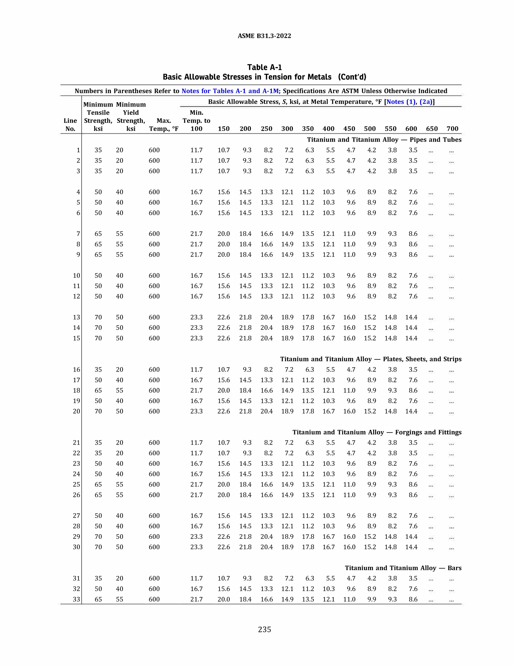 ASME 831.3-2022
Table A-1
Basic Allowable Stresses in Tension for Metals (Cont'd)
Numbers in Parentheses Refer to Notes for Tables A-1 and A-lM; Specifications Are ASTM Unless Otherwise Indicated
Minimum Minimum Basic Allowable Stress, S, ksi, at Metal Temperature, °F [Notes (1), (2a)]
Tensile Yield Min.
Line Strength, Strength, Max. Temp. to
No. ksi ksi Temp., °F 100 150 200 250 300 350 400 450 500 550 600 650 700
Titanium and Titanium Alloy - Pipes and Tubes
1 35 20 600 11.7 10.7 9.3 8.2 7.2 6.3 5.5 4.7 4.2 3.8 3.5
2 35 20 600 11.7 10.7 9.3 8.2 7.2 6.3 5.5 4.7 4.2 3.8 3.5
3 35 20 600 11.7 10.7 9.3 8.2 7.2 6.3 5.5 4.7 4.2 3.8 3.5
4 50 40 600 16.7 15.6 14.5 13.3 12.1 11.2 10.3 9.6 8.9 8.2 7.6
5 50 40 600 16.7 15.6 14.5 13.3 12.1 11.2 10.3 9.6 8.9 8.2 7.6
6 50 40 600 16.7 15.6 14.5 13.3 12.1 11.2 10.3 9.6 8.9 8.2 7.6
7 65 55 600 21.7 20.0 18.4 16.6 14.9 13.5 12.1 11.0 9.9 9.3 8.6
8 65 55 600 21.7 20.0 18.4 16.6 14.9 13.5 12.1 11.0 9.9 9.3 8.6
9 65 55 600 21.7 20.0 18.4 16.6 14.9 13.5 12.1 11.0 9.9 9.3 8.6
10 50 40 600 16.7 15.6 14.5 13.3 12.1 11.2 10.3 9.6 8.9 8.2 7.6
11 50 40 600 16.7 15.6 14.5 13.3 12.1 11.2 10.3 9.6 8.9 8.2 7.6
12 50 40 600 16.7 15.6 14.5 13.3 12.1 11.2 10.3 9.6 8.9 8.2 7.6
13 70 50 600 23.3 22.6 21.8 20.4 18.9 17.8 16.7 16.0 15.2 14.8 14.4
14 70 50 600 23.3 22.6 21.8 20.4 18.9 17.8 16.7 16.0 15.2 14.8 14.4
15 70 50 600 23.3 22.6 21.8 20.4 18.9 17.8 16.7 16.0 15.2 14.8 14.4
Titanium and Titanium Alloy - Plates, Sheets, and Strips
16 35 20 600 11.7 10.7 9.3 8.2 7.2 6.3 5.5 4.7 4.2 3.8 3.5
17 50 40 600 16.7 15.6 14.5 13.3 12.1 11.2 10.3 9.6 8.9 8.2 7.6
18 65 55 600 21.7 20.0 18.4 16.6 14.9 13.5 12.1 11.0 9.9 9.3 8.6
19 50 40 600 16.7 15.6 14.5 13.3 12.1 11.2 10.3 9.6 8.9 8.2 7.6
20 70 50 600 23.3 22.6 21.8 20.4 18.9 17.8 16.7 16.0 15.2 14.8 14.4
Titanium and Titanium Alloy - Forgings and Fittings
21 35 20 600 11.7 10.7 9.3 8.2 7.2 6.3 5.5 4.7 4.2 3.8 3.5
22 35 20 600 11.7 10.7 9.3 8.2 7.2 6.3 5.5 4.7 4.2 3.8 3.5
23 50 40 600 16.7 15.6 14.5 13.3 12.1 11.2 10.3 9.6 8.9 8.2 7.6
24 50 40 600 16.7 15.6 14.5 13.3 12.1 11.2 10.3 9.6 8.9 8.2 7.6
25 65 55 600 21.7 20.0 18.4 16.6 14.9 13.5 12.1 11.0 9.9 9.3 8.6
26 65 55 600 21.7 20.0 18.4 16.6 14.9 13.5 12.1 11.0 9.9 9.3 8.6
27 50 40 600 16.7 15.6 14.5 13.3 12.1 11.2 10.3 9.6 8.9 8.2 7.6
28 50 40 600 16.7 15.6 14.5 13.3 12.1 11.2 10.3 9.6 8.9 8.2 7.6
29 70 50 600 23.3 22.6 21.8 20.4 18.9 17.8 16.7 16.0 15.2 14.8 14.4
30 70 50 600 23.3 22.6 21.8 20.4 18.9 17.8 16.7 16.0 15.2 14.8 14.4
Titanium and Titanium Alloy - Bars
31 35 20 600 11.7 10.7 9.3 8.2 7.2 6.3 5.5 4.7 4.2 3.8 3.5
32 50 40 600 16.7 15.6 14.5 13.3 12.1 11.2 10.3 9.6 8.9 8.2 7.6
33 65 55 600 21.7 20.0 18.4 16.6 14.9 13.5 12.1 11.0 9.9 9.3 8.6
235
 