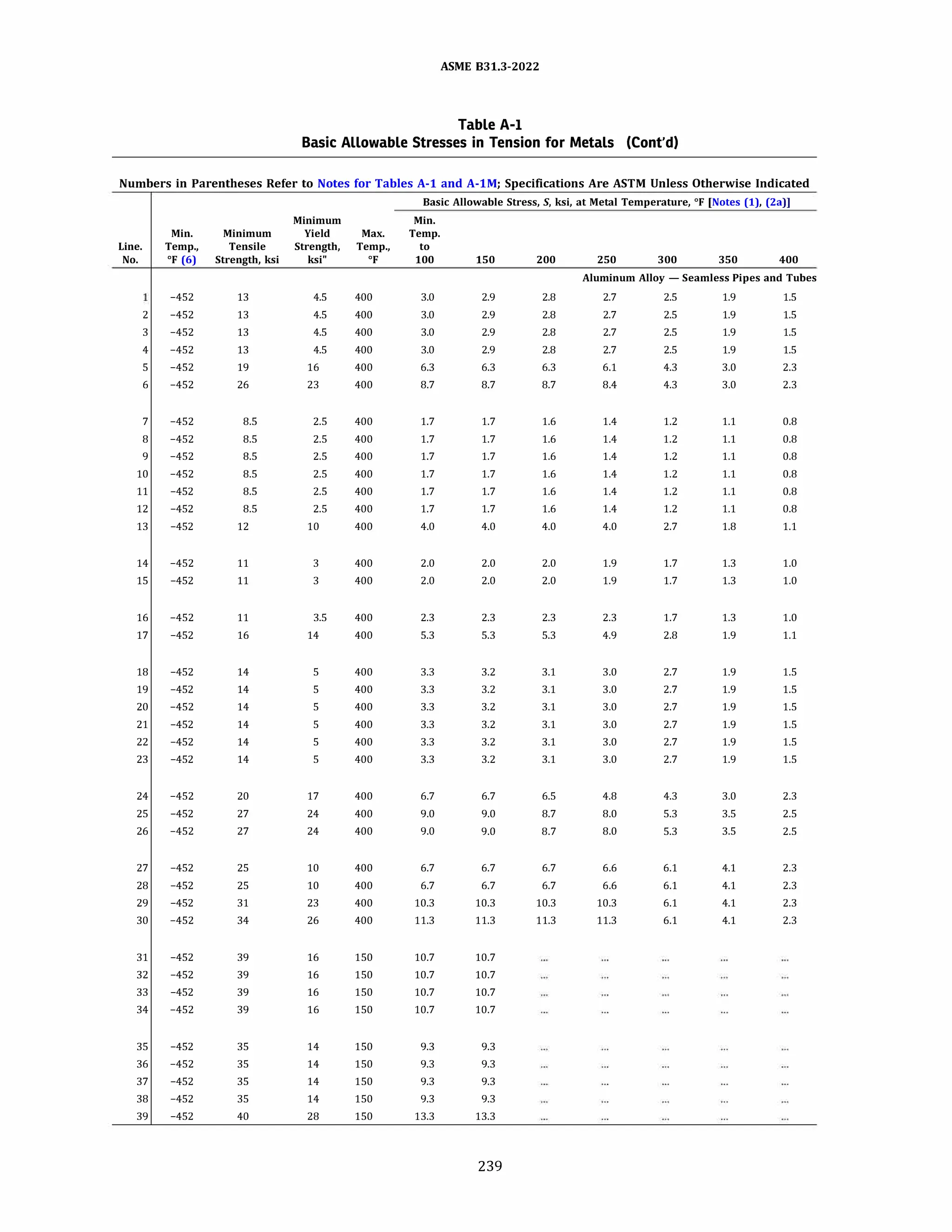 ASME 831.3-2022
Table A-1
Basic Allowable Stresses in Tension for Metals (Cont'd)
Numbers in Parentheses Refer to Notes for Tables A-1 and A-lM; Specifications Are ASTM Unless Otherwise Indicated
Basic Allowable Stress, S, ksi, at Metal Temperature, 0f [Notes (1), (2a)]
Minimum Min.
Min. Minimum Yield Max. Temp.
Line. Temp., Tensile Strength, Temp., to
No. Of (6) Strength, ksi ksi" Of 100 150 200 250 300 350 400
Aluminum Alloy - Seamless Pipes and Tubes
-452 13 4.5 400 3.0 2.9 2.8 2.7 2.5 1.9 1.5
2 -452 13 4.5 400 3.0 2.9 2.8 2.7 2.5 1.9 1.5
3 -452 13 4.5 400 3.0 2.9 2.8 2.7 2.5 1.9 1.5
4 -452 13 4.5 400 3.0 2.9 2.8 2.7 2.5 1.9 1.5
5 -452 19 16 400 6.3 6.3 6.3 6.1 4.3 3.0 2.3
6 -452 26 23 400 8.7 8.7 8.7 8.4 4.3 3.0 2.3
7 -452 8.5 2.5 400 1.7 1.7 1.6 1.4 1.2 1.1 0.8
8 -452 8.5 2.5 400 1.7 1.7 1.6 1.4 1.2 1.1 0.8
9 -452 8.5 2.5 400 1.7 1.7 1.6 1.4 1.2 1.1 0.8
10 -452 8.5 2.5 400 1.7 1.7 1.6 1.4 1.2 1.1 0.8
11 -452 8.5 2.5 400 1.7 1.7 1.6 1.4 1.2 1.1 0.8
12 -452 8.5 2.5 400 1.7 1.7 1.6 1.4 1.2 1.1 0.8
13 -452 12 10 400 4.0 4.0 4.0 4.0 2.7 1.8 1.1
14 -452 11 3 400 2.0 2.0 2.0 1.9 1.7 1.3 1.0
15 -452 11 3 400 2.0 2.0 2.0 1.9 1.7 1.3 1.0
16 -452 11 3.5 400 2.3 2.3 2.3 2.3 1.7 1.3 1.0
17 -452 16 14 400 5.3 5.3 5.3 4.9 2.8 1.9 1.1
18 -452 14 5 400 3.3 3.2 3.1 3.0 2.7 1.9 1.5
19 -452 14 5 400 3.3 3.2 3.1 3.0 2.7 1.9 1.5
20 -452 14 5 400 3.3 3.2 3.1 3.0 2.7 1.9 1.5
21 -452 14 5 400 3.3 3.2 3.1 3.0 2.7 1.9 1.5
22 -452 14 5 400 3.3 3.2 3.1 3.0 2.7 1.9 1.5
23 -452 14 5 400 3.3 3.2 3.1 3.0 2.7 1.9 1.5
24 -452 20 17 400 6.7 6.7 6.5 4.8 4.3 3.0 2.3
25 -452 27 24 400 9.0 9.0 8.7 8.0 5.3 3.5 2.5
26 -452 27 24 400 9.0 9.0 8.7 8.0 5.3 3.5 2.5
27 -452 25 10 400 6.7 6.7 6.7 6.6 6.1 4.1 2.3
28 -452 25 10 400 6.7 6.7 6.7 6.6 6.1 4.1 2.3
29 -452 31 23 400 10.3 10.3 10.3 10.3 6.1 4.1 2.3
30 -452 34 26 400 11.3 11.3 11.3 11.3 6.1 4.1 2.3
31 -452 39 16 150 10.7 10.7
32 -452 39 16 150 10.7 10.7
33 -452 39 16 150 10.7 10.7
34 -452 39 16 150 10.7 10.7
35 -452 35 14 150 9.3 9.3
36 -452 35 14 150 9.3 9.3
37 -452 35 14 150 9.3 9.3
38 -452 35 14 150 9.3 9.3
39 -452 40 28 150 13.3 13.3
239
 