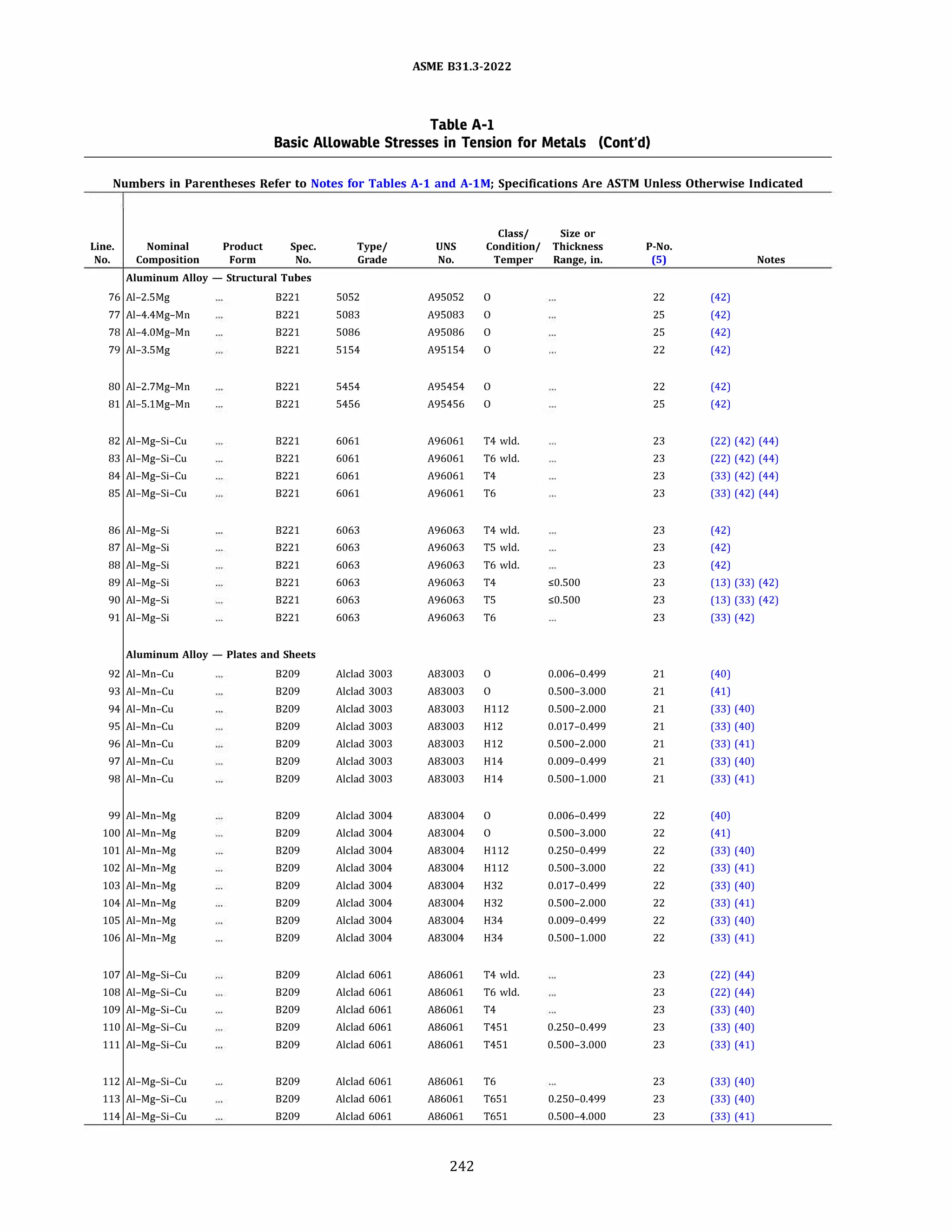 ASME 831.3-2022
Table A-1
Basic Allowable Stresses in Tension for Metals (Cont'd)
Numbers in Parentheses Refer to Notes for Tables A-1 and A-lM; Specifications Are ASTM Unless Otherwise Indicated
Class/ Size or
Line. Nominal Product Spec. Type/ UNS Condition/ Thickness P-No.
No. Composition Form No. Grade No. Temper Range, in. (5) Notes
Aluminum Alloy - Structural Tubes
76 Al-2.SMg 8221 5052 A95052 0 22 (42)
77 Al-4.4Mg-Mn 8221 5083 A95083 0 25 (42)
78 Al-4.0Mg-Mn 8221 5086 A95086 0 25 (42)
79 Al-3.SMg 8221 5154 A95154 0 22 (42)
BO Al-2.7Mg-Mn 8221 5454 A95454 0 22 (42)
Bl Al-5.lMg-Mn 8221 5456 A95456 0 25 (42)
82 Al-Mg-Si-Cu 8221 6061 A96061 T4 wld. 23 (22) (42) (44)
83 Al-Mg-Si-Cu 8221 6061 A96061 T6 wld. 23 (22) (42) (44)
84 Al-Mg-Si-Cu 8221 6061 A96061 T4 23 (33) (42) (44)
BS Al-Mg-Si-Cu 8221 6061 A96061 T6 23 (33) (42) (44)
86 Al-Mg-Si 8221 6063 A96063 T4 wld. 23 (42)
87 Al-Mg-Si 8221 6063 A96063 TS wld. 23 (42)
BB Al-Mg-Si 8221 6063 A96063 T6 wld. 23 (42)
89 Al-Mg-Si 8221 6063 A96063 T4 �0.500 23 (13) (33) (42)
90 Al-Mg-Si 8221 6063 A96063 TS �0.500 23 (13) (33) (42)
91 Al-Mg-Si 8221 6063 A96063 T6 23 (33) (42)
Aluminum Alloy - Plates and Sheets
92 Al-Mn-Cu 8209 Alclad 3003 AB3003 0 0.006-0.499 21 (40)
93 Al-Mn-Cu 8209 Alclad 3003 AB3003 0 0.500-3.000 21 (41)
94 Al-Mn-Cu 8209 Alclad 3003 AB3003 H112 0.500-2.000 21 (33) (40)
95 Al-Mn-Cu 8209 Alclad 3003 AB3003 H12 0.017-0.499 21 (33) (40)
96 Al-Mn-Cu 8209 Alclad 3003 AB3003 H12 0.500-2.000 21 (33) (41)
97 Al-Mn-Cu 8209 Alclad 3003 AB3003 H14 0.009-0.499 21 (33) (40)
98 Al-Mn-Cu 8209 Alclad 3003 AB3003 H14 0.500-1.000 21 (33) (41)
99 Al-Mn-Mg 8209 Alclad 3004 AB3004 0 0.006-0.499 22 (40)
100 Al-Mn-Mg 8209 Alclad 3004 AB3004 0 0.500-3.000 22 (41)
101 Al-Mn-Mg 8209 Alclad 3004 AB3004 H112 0.250-0.499 22 (33) (40)
102 Al-Mn-Mg 8209 Alclad 3004 AB3004 H112 0.500-3.000 22 (33) (41)
103 Al-Mn-Mg 8209 Alclad 3004 AB3004 H32 0.017-0.499 22 (33) (40)
104 Al-Mn-Mg 8209 Alclad 3004 AB3004 H32 0.500-2.000 22 (33) (41)
105 Al-Mn-Mg 8209 Alclad 3004 AB3004 H34 0.009-0.499 22 (33) (40)
106 Al-Mn-Mg 8209 Alclad 3004 AB3004 H34 0.500-1.000 22 (33) (41)
107 Al-Mg-Si-Cu 8209 Alclad 6061 AB6061 T4 wld. 23 (22) (44)
108 Al-Mg-Si-Cu 8209 Alclad 6061 AB6061 T6 wld. 23 (22) (44)
109 Al-Mg-Si-Cu 8209 Alclad 6061 AB6061 T4 23 (33) (40)
110 Al-Mg-Si-Cu 8209 Alclad 6061 AB6061 T451 0.250-0.499 23 (33) (40)
111 Al-Mg-Si-Cu 8209 Alclad 6061 AB6061 T451 0.500-3.000 23 (33) (41)
112 Al-Mg-Si-Cu 8209 Alclad 6061 AB6061 T6 23 (33) (40)
113 Al-Mg-Si-Cu 8209 Alclad 6061 AB6061 T651 0.250-0.499 23 (33) (40)
114 Al-Mg-Si-Cu 8209 Alclad 6061 AB6061 T651 0.500-4.000 23 (33) (41)
242
 