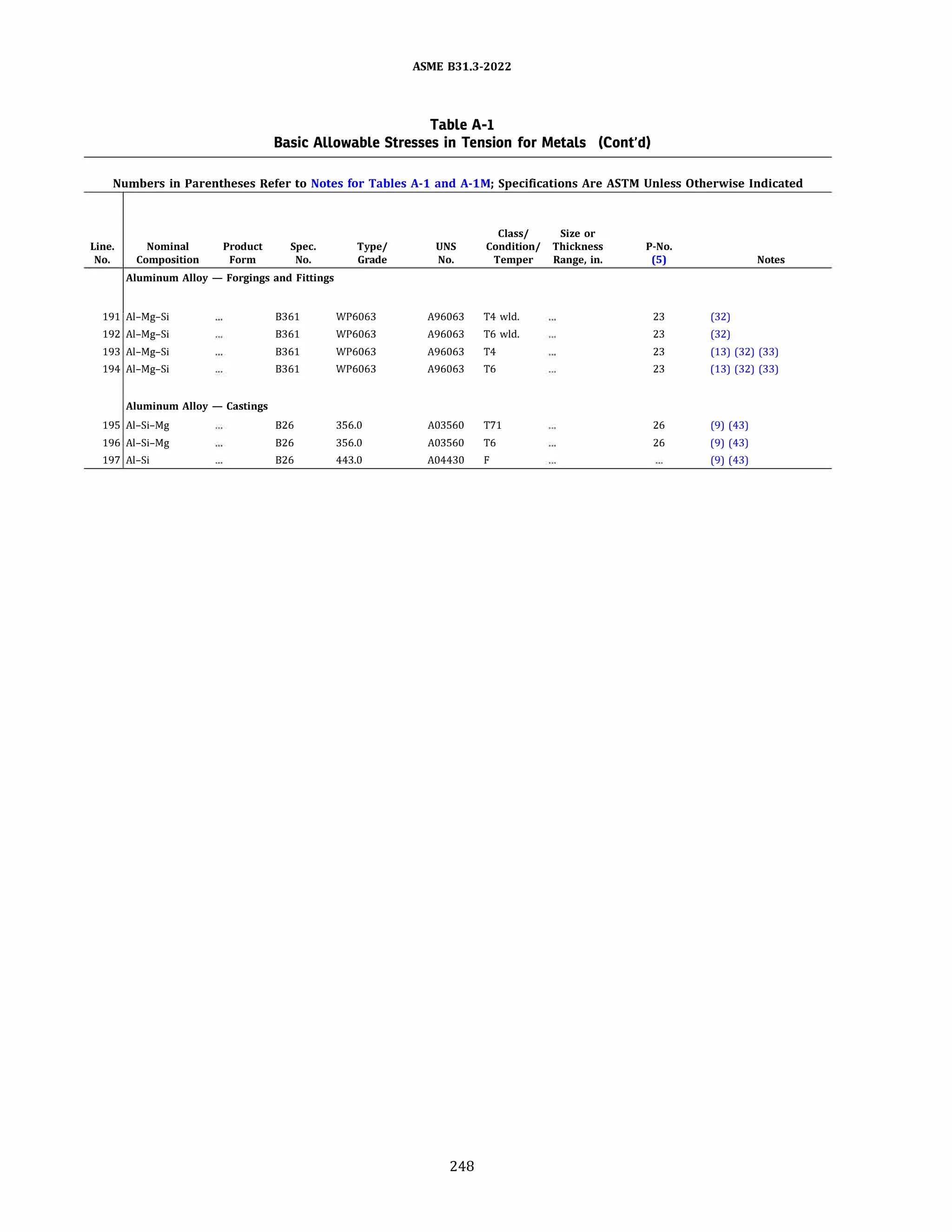 ASME 831.3-2022
Table A-1
Basic Allowable Stresses in Tension for Metals (Cont'd)
Numbers in Parentheses Refer to Notes for Tables A-1 and A-lM; Specifications Are ASTM Unless Otherwise Indicated
Class/ Size or
Line. Nominal Product Spec. Type/ UNS Condition/ Thickness P-No.
No. Composition Form No. Grade No. Temper Range, in. (5) Notes
Aluminum Alloy - Forgings and Fittings
191 Al-Mg-Si 8361 WP6063 A96063 T4 wld. 23 (32)
192 Al-Mg-Si 8361 WP6063 A96063 T6 wld. 23 (32)
193 Al-Mg-Si 8361 WP6063 A96063 T4 23 (13) (32) (33)
194 Al-Mg-Si 8361 WP6063 A96063 T6 23 (13) (32) (33)
Aluminum Alloy - Castings
195 Al-Si-Mg 826 356.0 A03560 T71 26 (9) (43)
196 Al-Si-Mg 826 356.0 A03560 T6 26 (9) (43)
197 Al-Si 826 443.0 A04430 F (9) (43)
248
 