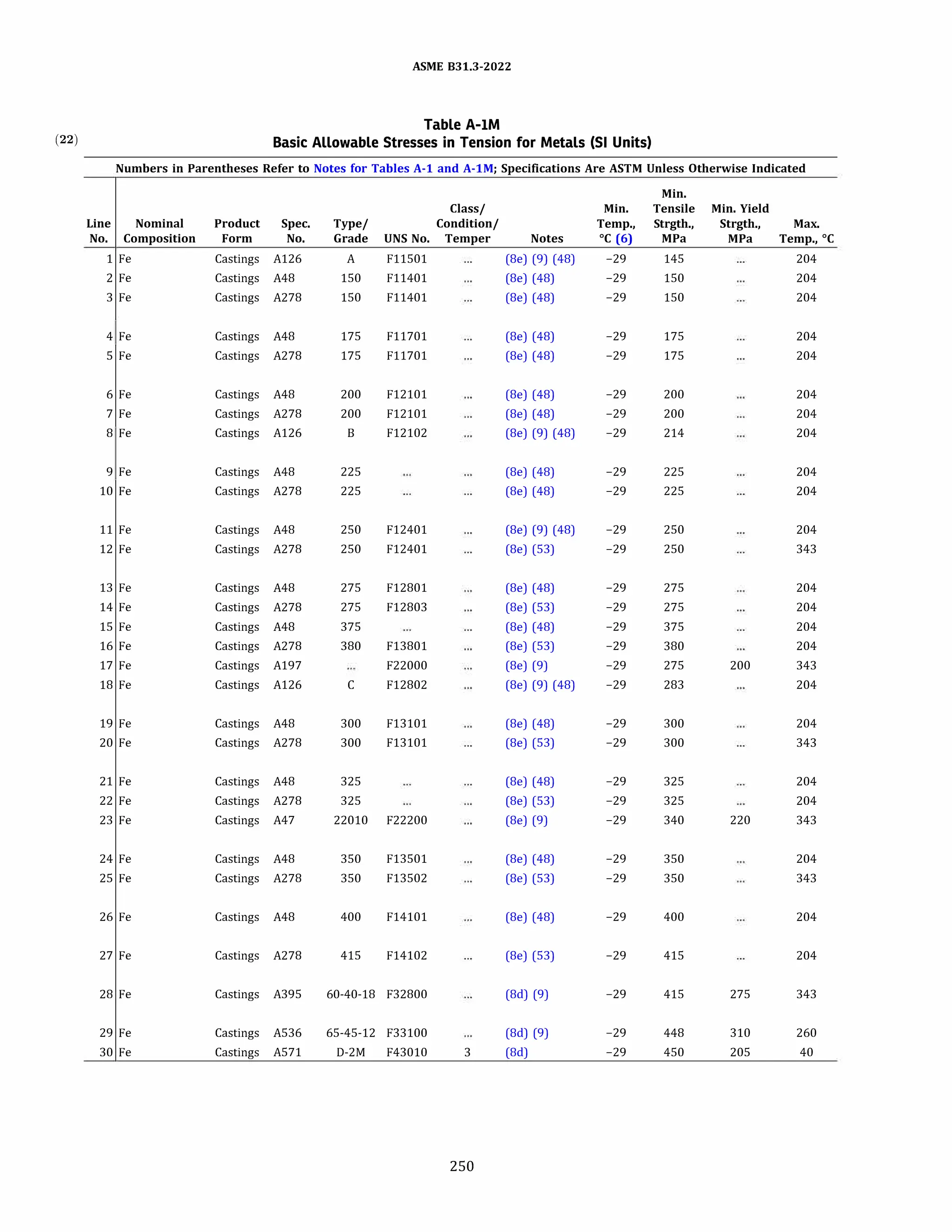 ASME 831.3-2022
Table A-IM
(22) Basic Allowable Stresses in Tension for Metals (SI Units)
Numbers in Parentheses Refer to Notes for Tables A-1 and A-lM; Specifications Are ASTM Unless Otherwise Indicated
Min.
Class/ Min. Tensile Min. Yield
Line Nominal Product Spec. Type/ Condition/ Temp., Strgth., Strgth., Max.
No. Composition Form No. Grade UNS No. Temper Notes �C (6) MPa MPa Temp., °C
1 Fe Castings A126 A F11501 (Be) (9) (48) -29 145 204
2 Fe Castings A48 150 F11401 (Be) (48) -29 150 204
3 Fe Castings A278 150 F11401 (Be) (48) -29 150 204
4 Fe Castings A48 175 F11701 (Be) (48) -29 175 204
5 Fe Castings A278 175 F11701 (Be) (48) -29 175 204
6 Fe Castings A48 200 F12101 (Be) (48) -29 200 204
7 Fe Castings A278 200 F12101 (Be) (48) -29 200 204
8 Fe Castings A126 B F12102 (Be) (9) (48) -29 214 204
9 Fe Castings A48 225 (Be) (48) -29 225 204
10 Fe Castings A278 225 (Be) (48) -29 225 204
11 Fe Castings A48 250 F12401 (Be) (9) (48) -29 250 204
12 Fe Castings A278 250 F12401 (Be) (53) -29 250 343
13 Fe Castings A48 275 F12801 (Be) (48) -29 275 204
14 Fe Castings A278 275 F12803 (Be) (53) -29 275 204
15 Fe Castings A48 375 (Be) (48) -29 375 204
16 Fe Castings A278 380 F13801 (Be) (53) -29 380 204
17 Fe Castings A197 F22000 (Be) (9) -29 275 200 343
18 Fe Castings A126 c F12802 (Be) (9) (48) -29 283 204
19 Fe Castings A48 300 F13101 (Be) (48) -29 300 204
20 Fe Castings A278 300 Fl3101 (Be) (53) -29 300 343
21 Fe Castings A48 325 (Be) (48) -29 325 204
22 Fe Castings A278 325 (Be) (53) -29 325 204
23 Fe Castings A47 22010 F22200 (Be) (9) -29 340 220 343
24 Fe Castings A48 350 F13501 (Be) (48) -29 350 204
25 Fe Castings A278 350 F13502 (Be) (53) -29 350 343
26 Fe Castings A48 400 F14101 (Be) (48) -29 400 204
27 Fe Castings A278 415 F14102 (Be) (53) -29 415 204
28 Fe Castings A395 60-40-18 F32800 (8d) (9) -29 415 275 343
29 Fe Castings A536 65-45-12 F33100 (8d) (9) -29 448 310 260
30 Fe Castings A571 D-2M F43010 3 (8d) -29 450 205 40
250
 