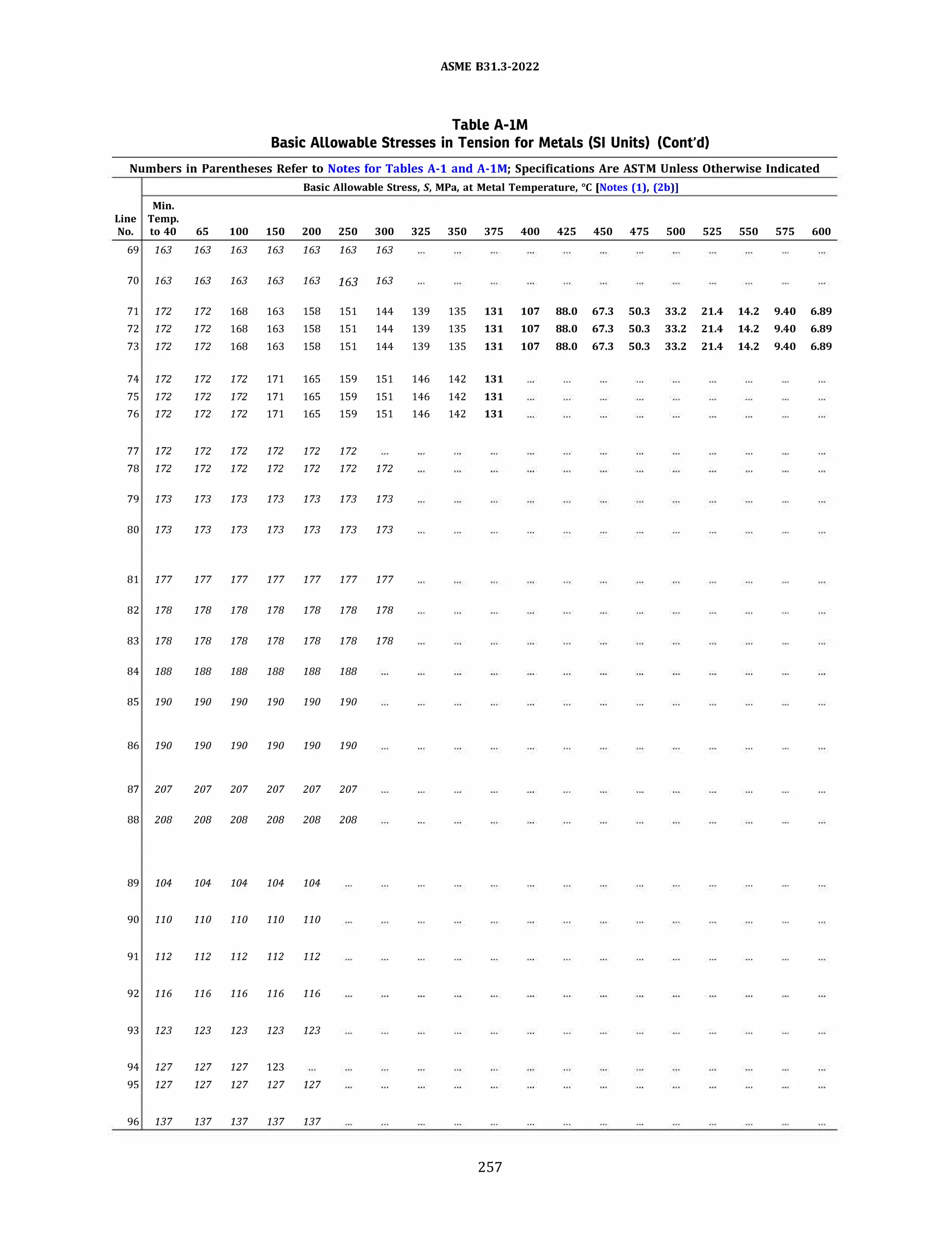 ASME 831.3-2022
Table A-IM
Basic Allowable Stresses in Tension for Metals (SI Units) (Cont'd)
Numbers in Parentheses Refer to Notes for Tables A-1 and A-lM; Specifications Are ASTM Unless Otherwise Indicated
Basic Allowable Stress, S, MPa, at Metal Temperature, °C [Notes (1), (2b})
Min.
Line Temp.
No. to 40 65 100 150 200 250 300 325 350 375 400 425 450 475 500 525 550 575 600
69 163 163 163 163 163 163 163
70 163 163 163 163 163 163 163
71 172 172 168 163 158 151 144 139 135 131 107 88.0 67.3 50.3 33.2 21.4 14.2 9.40 6.89
72 172 172 168 163 158 151 144 139 135 131 107 88.0 67.3 50.3 33.2 21.4 14.2 9.40 6.89
73 172 172 168 163 158 151 144 139 135 131 107 88.0 67.3 50.3 33.2 21.4 14.2 9.40 6.89
74 172 172 172 171 165 159 151 146 142 131
75 172 172 172 171 165 159 151 146 142 131
76 172 172 172 171 165 159 151 146 142 131
77 172 172 172 172 172 172
78 172 172 172 172 172 172 172
79 173 173 173 173 173 173 173
80 173 173 173 173 173 173 173
81 177 177 177 177 177 177 177
82 178 178 178 178 178 178 178
83 178 178 178 178 178 178 178
84 188 188 188 188 188 188
85 190 190 190 190 190 190
86 190 190 190 190 190 190
87 207 207 207 207 207 207
88 208 208 208 208 208 208
89 104 104 104 104 104
90 110 110 110 110 110
91 112 112 112 112 112
92 116 116 116 116 116
93 123 123 123 123 123
94 127 127 127 123
95 127 127 127 127 127
96 137 137 137 137 137
257
 