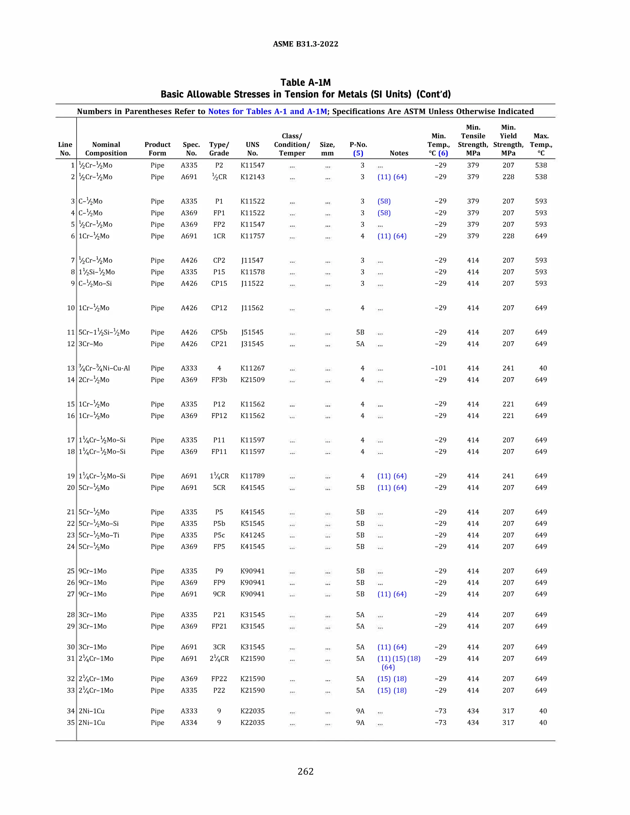 ASME 831.3-2022
Table A-IM
Basic Allowable Stresses in Tension for Metals (SI Units) (Cont'd)
Numbers in Parentheses Refer to Notes for Tables A-1 and A-lM; Specifications Are ASTM Unless Otherwise Indicated
Min. Min.
Class/ Min. Tensile Yield Max.
Line Nominal Product Spec. Type/ UNS Condition/ Size, P-No. Temp., Strength, Strength, Temp.,
No. Composition Form No. Grade No. Temper mm (5) Notes �C (6) MPa MPa oc
'l2Cr-1
/2Mo Pipe A335 P2 K11547 3 -29 379 207 538
2 1
/2Cr-'l,Mo Pipe A691 Y2CR K12143 3 (11) (64) -29 379 228 538
3 c-'12Mo Pipe A335 Pl K11522 3 (58) -29 379 207 593
4 C-1
/,Mo Pipe A369 FPl K11522 3 (58) -29 379 207 593
5 1
/
2Cr-1
/2Mo Pipe A369 FP2 K11547 3 -29 379 207 593
6 1Cr-1
/
2Mo Pipe A691 lCR K11757 4 (11) (64) -29 379 228 649
7 '!2Cr-1
/2Mo Pipe A426 CP2 )11547 3 -29 414 207 593
8 lY2Si-1
/2Mo Pipe A335 PlS K11578 3 -29 414 207 593
9 C-'!2Mo-Si Pipe A426 CPlS )11522 3 -29 414 207 593
10 1Cr-1
/2Mo Pipe A426 CP12 )11562 4 -29 414 207 649
11 5Cr-l1
/
2Si-Y2Mo Pipe A426 CPSb )51545 SB -29 414 207 649
12 3Cr-Mo Pipe A426 CP21 )31545 SA -29 414 207 649
13 3;.cr-3
/4Ni-Cu-Al Pipe A333 4 K11267 4 -101 414 241 40
14 2Cr-1
/2Mo Pipe A369 FP3b K21509 4 -29 414 207 649
15 1Cr-1
/
2Mo Pipe A335 P12 K11562 4 -29 414 221 649
16 1Cr-1
/
2Mo Pipe A369 FP12 K11562 4 -29 414 221 649
17 11
/4Cr-1
/
2Mo-Si Pipe A335 Pll K11597 4 -29 414 207 649
18 11
/4Cr-1
/2Mo-Si Pipe A369 FPll K11597 4 -29 414 207 649
19 1Y4Cr-'!2Mo-Si Pipe A691 1';.CR K11789 4 (11) (64) -29 414 241 649
20 5Cr-1
/
2Mo Pipe A691 SCR K41545 SB (11) (64) -29 414 207 649
21 SCr-1
/zMo Pipe A335 PS K41545 SB -29 414 207 649
22 5Cr-1
/2Mo-Si Pipe A335 PSb K51545 SB -29 414 207 649
23 5Cr-1
/2Mo-Ti Pipe A335 PSc K41245 SB -29 414 207 649
24 5Cr-1
/
2Mo Pipe A369 FPS K41545 SB -29 414 207 649
25 9Cr-1Mo Pipe A335 P9 K90941 SB -29 414 207 649
26 9Cr-1Mo Pipe A369 FP9 K90941 SB -29 414 207 649
27 9Cr-1Mo Pipe A691 9CR K90941 SB (11) (64) -29 414 207 649
28 3Cr-1Mo Pipe A335 P21 K31545 SA -29 414 207 649
29 3Cr-1Mo Pipe A369 FP21 K31545 SA -29 414 207 649
30 3Cr-1Mo Pipe A691 3CR K31545 SA (11) (64) -29 414 207 649
31 2'!4Cr-1Mo Pipe A691 2';.CR K21590 SA (11) (15) (18) -29 414 207 649
(64)
32 21;.Cr-lMo Pipe A369 FP22 K21590 SA (15) (18) -29 414 207 649
33 21;.Cr-lMo Pipe A335 P22 K21590 SA (15) (18) -29 414 207 649
34 2Ni-1Cu Pipe A333 9 K22035 9A -73 434 317 40
35 2Ni-1Cu Pipe A334 9 K22035 9A -73 434 317 40
262
 