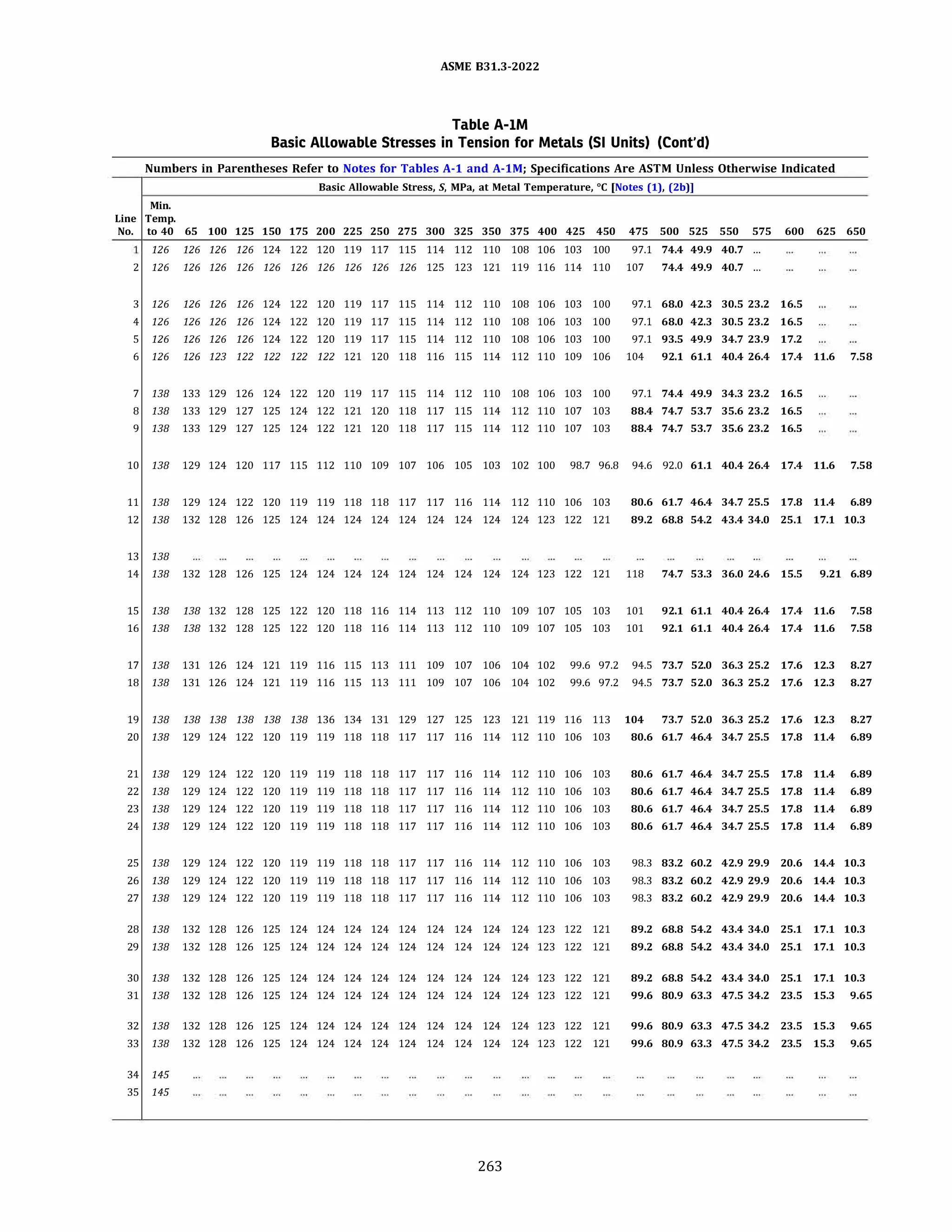 ASME 831.3-2022
Table A-IM
Basic Allowable Stresses in Tension for Metals (SI Units) (Cont'd)
Numbers in Parentheses Refer to Notes for Tables A-1 and A-lM; Specifications Are ASTM Unless Otherwise Indicated
Basic Allowable Stress, S, MPa, at Metal Temperature, °C [Notes (1), (2b)]
Min.
Line Temp.
No. to 40 65 100 125 150 175 200 225 250 275 300 325 350 375 400 425 450 475 500 525 550 575 600 625 650
126 126 126 126 124 122 120 119 117 115 114 112 110 108 106 103 100 97.1 74.4 49.9 40.7 ...
2 126 126 126 126 126 126 126 126 126 126 125 123 121 119 116 114 110 107 74.4 49.9 40.7 ...
3 126 126 126 126 124 122 120 119 117 115 114 112 110 108 106 103 100
4 126 126 126 126 124 122 120 119 117 115 114 112 110 108 106 103 100
5 126 126 126 126 124 122 120 119 117 115 114 112 110 108 106 103 100
97.1 68.0 42.3 30.5 23.2 16.5
97.1 68.0 42.3 30.5 23.2 16.5
97.1 93.5 49.9 34.7 23.9 17.2
6 126 126 123 122 122 122 122 121 120 118 116 115 114 112 110 109 106 104 92.1 61.1 40.4 26.4 17.4 11.6 7.58
7 138 133 129 126 124 122 120 119 117 115 114 112 110 108 106 103 100 97.1 74.4 49.9 34.3 23.2 16.5
8 138 133 129 127 125 124 122 121 120 118 117 115 114 112 110 107 103 88.4 74.7 53.7 35.6 23.2 16.5
9 138 133 129 127 125 124 122 121 120 118 117 115 114 112 110 107 103 88.4 74.7 53.7 35.6 23.2 16.5
10 138 129 124 120 117 115 112 110 109 107 106 105 103 102 100 98.7 96.8 94.6 92.0 61.1 40.4 26.4 17.4 11.6 7.58
11 138 129 124 122 120 119 119 118 118 117 117 116 114 112 110 106 103 80.6 61.7 46.4 34.7 25.5 17.8 11.4 6.89
12 138 132 128 126 125 124 124 124 124 124 124 124 124 124 123 122 121 89.2 68.8 54.2 43.4 34.0 25.1 17.1 10.3
13 138
14 138 132 128 126 125 124 124 124 124 124 124 124 124 124 123 122 121 118 74.7 53.3 36.0 24.6 15.5 9.21 6.89
15 138 138 132 128 125 122 120 118 116 114 113 112 110 109 107 105 103 101 92.1 61.1 40.4 26.4 17.4 11.6 7.58
16 138 138 132 128 125 122 120 118 116 114 113 112 110 109 107 105 103 101 92.1 61.1 40.4 26.4 17.4 11.6 7.58
17 138 131 126 124 121 119 116 115 113 111 109 107 106 104 102 99.6 97.2 94.5 73.7 52.0 36.3 25.2 17.6 12.3 8.27
18 138 131 126 124 121 119 116 115 113 111 109 107 106 104 102 99.6 97.2 94.5 73.7 52.0 36.3 25.2 17.6 12.3 8.27
19 138 138 138 138 138 138 136 134 131 129 127 125 123 121 119 116 113 104 73.7 52.0 36.3 25.2 17.6 12.3 8.27
20 138 129 124 122 120 119 119 118 118 117 117 116 114 112 110 106 103 80.6 61.7 46.4 34.7 25.5 17.8 11.4 6.89
21 138 129 124 122 120 119 119 118 118 117 117 116 114 112 110 106 103 80.6 61.7 46.4 34.7 25.5 17.8 11.4 6.89
22 138 129 124 122 120 119 119 118 118 117 117 116 114 112 110 106 103 80.6 61.7 46.4 34.7 25.5 17.8 11.4 6.89
23 138 129 124 122 120 119 119 118 118 117 117 116 114 112 110 106 103
24 138 129 124 122 120 119 119 118 118 117 117 116 114 112 110 106 103
25 138 129 124 122 120 119 119 118 118 117 117 116 114 112 110 106 103
26 138 129 124 122 120 119 119 118 118 117 117 116 114 112 110 106 103
27 138 129 124 122 120 119 119 118 118 117 117 116 114 112 110 106 103
28 138 132 128 126 125 124 124 124 124 124 124 124 124 124 123 122 121
29 138 132 128 126 125 124 124 124 124 124 124 124 124 124 123 122 121
30 138 132 128 126 125 124 124 124 124 124 124 124 124 124 123 122 121
31 138 132 128 126 125 124 124 124 124 124 124 124 124 124 123 122 121
80.6 61.7 46.4 34.7 25.5 17.8 11.4 6.89
80.6 61.7 46.4 34.7 25.5 17.8 11.4 6.89
98.3 83.2 60.2 42.9 29.9 20.6 14.4 10.3
98.3 83.2 60.2 42.9 29.9 20.6 14.4 10.3
98.3 83.2 60.2 42.9 29.9 20.6 14.4 10.3
89.2 68.8 54.2 43.4 34.0 25.1 17.1 10.3
89.2 68.8 54.2 43.4 34.0 25.1 17.1 10.3
89.2 68.8 54.2 43.4 34.0 25.1 17.1 10.3
99.6 80.9 63.3 47.5 34.2 23.5 15.3 9.65
32 138 132 128 126 125 124 124 124 124 124 124 124 124 124 123 122 121 99.6 80.9 63.3 47.5 34.2 23.5 15.3 9.65
33 138 132 128 126 125 124 124 124 124 124 124 124 124 124 123 122 121 99.6 80.9 63.3 47.5 34.2 23.5 15.3 9.65
34 145
35 145
263
 