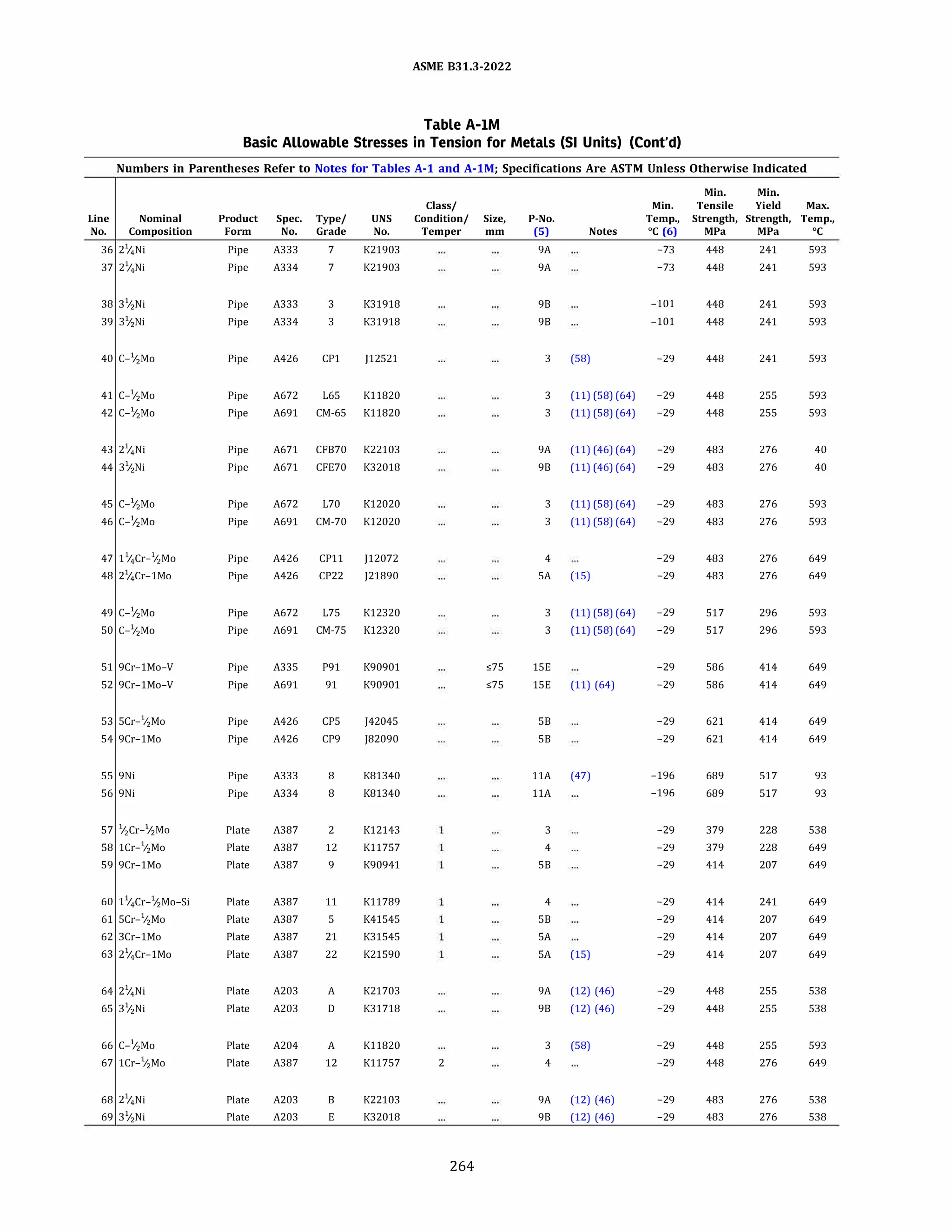 ASME 831.3-2022
Table A-IM
Basic Allowable Stresses in Tension for Metals (SI Units) (Cont'd)
Numbers in Parentheses Refer to Notes for Tables A-1 and A-lM; Specifications Are ASTM Unless Otherwise Indicated
Min. Min.
Class/ Min. Tensile Yield Max.
Line Nominal Product Spec. Type/ UNS Condition/ Size, P-No. Temp., Strength, Strength, Temp.,
No. Composition Form No. Grade No. Temper mm (5) Notes �C (6) MPa MPa oc
36 2'l4Ni Pipe A333 7 K21903 9A -73 448 241 593
37 21;.Ni Pipe A334 7 K21903 9A -73 448 241 593
38 3Y,Ni Pipe A333 3 K31918 98 -101 448 241 593
39 3Y,Ni Pipe A334 3 K31918 98 -101 448 241 593
40 C-1
/2Mo Pipe A426 CPl ]12521 3 (58) -29 448 241 593
41 c-1!,Mo Pipe A672 L65 K11820 3 (11) (58) (64) -29 448 255 593
42 C-1
/2Mo Pipe A691 CM-65 K11820 3 (11) (58) (64) -29 448 255 593
43 2Y4Ni Pipe A671 CFB70 K22103 9A (11) (46) (64) -29 483 276 40
44 3Y,Ni Pipe A671 CFE70 K32018 98 (11) (46) (64) -29 483 276 40
45 C-1
/2Mo Pipe A672 L70 K12020 3 (11) (58) (64) -29 483 276 593
46 C-1
/2Mo Pipe A691 CM-70 K12020 3 (11) (58) (64) -29 483 276 593
47 l'l4Cr-'l2Mo Pipe A426 CP11 ]12072 4 -29 483 276 649
48 21;.Cr-lMo Pipe A426 CP22 ]21890 SA (15) -29 483 276 649
49 C-1
/2Mo Pipe A672 L75 K12320 3 (11) (58) (64) -29 517 296 593
so c-1!,Mo Pipe A691 CM-75 K12320 3 (11) (58) (64) -29 517 296 593
51 9Cr-1Mo-V Pipe A335 P91 K90901 ,,75 lSE -29 586 414 649
52 9Cr-1Mo-V Pipe A691 91 K90901 ,,75 lSE (11) (64) -29 586 414 649
53 5Cr-1
/2Mo Pipe A426 CPS ]42045 SB -29 621 414 649
54 9Cr-1Mo Pipe A426 CP9 ]82090 SB -29 621 414 649
55 9Ni Pipe A333 8 K81340 llA (47) -196 689 517 93
56 9Ni Pipe A334 8 K81340 11A -196 689 517 93
57 Y2Cr-1
/2Mo Plate A387 2 K12143 3 -29 379 228 538
58 1Cr-1
/2Mo Plate A387 12 K11757 4 -29 379 228 649
59 9Cr-1Mo Plate A387 9 K90941 SB -29 414 207 649
60 lY4Cr-'!2Mo-Si Plate A387 11 K11789 4 -29 414 241 649
61 5Cr-1
/2Mo Plate A387 5 K41545 SB -29 414 207 649
62 3Cr-1Mo Plate A387 21 K31545 SA -29 414 207 649
63 21
/4Cr-1Mo Plate A387 22 K21590 SA (15) -29 414 207 649
64 2Y4Ni Plate A203 A K21703 9A (12) (46) -29 448 255 538
65 3Y,Ni Plate A203 D K31718 98 (12) (46) -29 448 255 538
66 C-1
/2Mo Plate A204 A K11820 3 (58) -29 448 255 593
67 1Cr-1
/2Mo Plate A387 12 K11757 2 4 -29 448 276 649
68 2'l4Ni Plate A203 B K22103 9A (12) (46) -29 483 276 538
69 3Y,Ni Plate A203 E K32018 98 (12) (46) -29 483 276 538
264
 