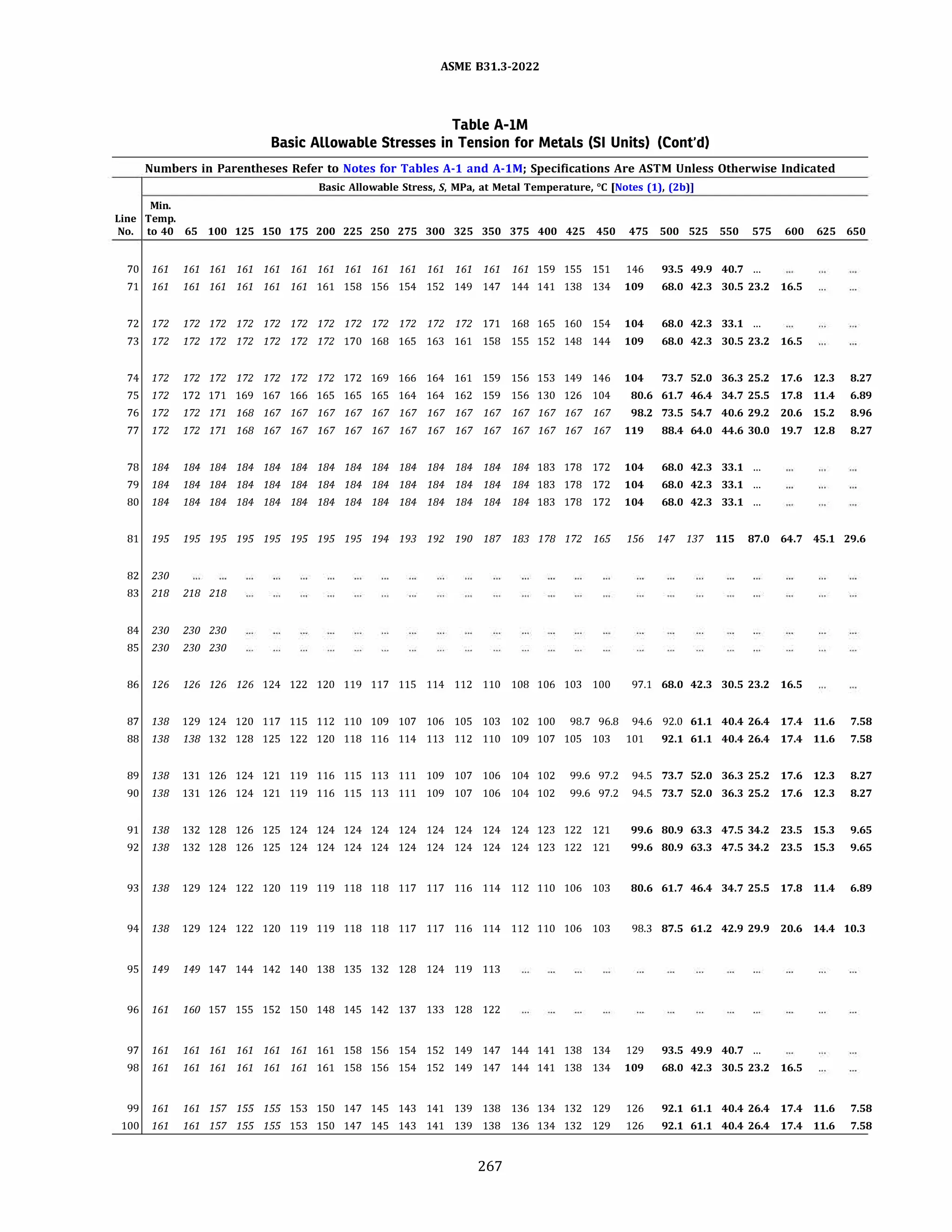 ASME 831.3-2022
Table A-IM
Basic Allowable Stresses in Tension for Metals (SI Units) (Cont'd)
Numbers in Parentheses Refer to Notes for Tables A-1 and A-lM; Specifications Are ASTM Unless Otherwise Indicated
Basic Allowable Stress, S, MPa, at Metal Temperature, °C [Notes (1), (2b)]
Min.
Line Temp.
No. to 40 65 100 125 150 175 200 225 250 275 300 325 350 375 400 425 450 475 500 525 550 575 600 625 650
70 161 161 161 161 161 161 161 161 161 161 161 161 161 161 159 155 151 146 93.5 49.9 40.7 ...
71 161 161 161 161 161 161 161 158 156 154 152 149 147 144 141 138 134 109 68.0 42.3 30.5 23.2 16.5
72 172 172 172 172 172 172 172 172 172 172 172 172 171 168 165 160 154 104 68.0 42.3 33.1 ...
73 172 172 172 172 172 172 172 170 168 165 163 161 158 155 152 148 144 109 68.0 42.3 30.5 23.2 16.5
74 172 172 172 172 172 172 172 172 169 166 164 161 159 156 153 149 146
75 172 172 171 169 167 166 165 165 165 164 164 162 159 156 130 126 104
104 73.7 52.0 36.3 25.2 17.6 12.3
80.6 61.7 46.4 34.7 25.5 17.8 11.4
8.27
6.89
76 172 172 171 168 167 167 167 167 167 167 167 167 167 167 167 167 167 98.2 73.5 54.7 40.6 29.2 20.6 15.2 8.96
77 172 172 171 168 167 167 167 167 167 167 167 167 167 167 167 167 167 119 88.4 64.0 44.6 30.0 19.7 12.8 8.27
78 184 184 184 184 184 184 184 184 184 184 184 184 184 184 183 178 172 104 68.0 42.3 33.1 ...
79 184 184 184 184 184 184 184 184 184 184 184 184 184 184 183 178 172 104 68.0 42.3 33.1 ...
80 184 184 184 184 184 184 184 184 184 184 184 184 184 184 183 178 172 104 68.0 42.3 33.1 ...
Bl 195 195 195 195 195 195 195 195 194 193 192 190 187 183 178 172 165 156 147 137 115 87.0 64.7 45.1 29.6
82 230
83 218 218 218
84 230 230 230
85 230 230 230
86 126 126 126 126 124 122 120 119 117 115 114 112 110 108 106 103 100 97.1 68.0 42.3 30.5 23.2 16.5
87 138 129 124 120 117 115 112 110 109 107 106 105 103 102 100 98.7 96.B 94.6 92.0 61.1 40.4 26.4 17.4 11.6 7.58
88 138 138 132 128 125 122 120 118 116 114 113 112 110 109 107 105 103 101 92.1 61.1 40.4 26.4 17.4 11.6 7.58
89 138 131 126 124 121 119 116 115 113 111 109 107 106 104 102 99.6 97.2 94.5 73.7 52.0 36.3 25.2 17.6 12.3 8.27
90 138 131 126 124 121 119 116 115 113 111 109 107 106 104 102 99.6 97.2 94.5 73.7 52.0 36.3 25.2 17.6 12.3 8.27
91 138 132 128 126 125 124 124 124 124 124 124 124 124 124 123 122 121 99.6 80.9 63.3 47.5 34.2 23.5 15.3 9.65
92 138 132 128 126 125 124 124 124 124 124 124 124 124 124 123 122 121 99.6 80.9 63.3 47.5 34.2 23.5 15.3 9.65
93 138 129 124 122 120 119 119 118 118 117 117 116 114 112 110 106 103 80.6 61.7 46.4 34.7 25.5 17.8 11.4 6.89
94 138 129 124 122 120 119 119 118 118 117 117 116 114 112 110 106 103 98.3 87.5 61.2 42.9 29.9 20.6 14.4 10.3
95 149 149 147 144 142 140 138 135 132 128 124 119 113
96 161 160 157 155 152 150 148 145 142 137 133 128 122
97 161 161 161 161 161 161 161 158 156 154 152 149 147 144 141 138 134 129 93.5 49.9 40.7 ...
98 161 161 161 161 161 161 161 158 156 154 152 149 147 144 141 138 134 109 68.0 42.3 30.5 23.2 16.5
99 161 161 157 155 155 153 150 147 145 143 141 139 138 136 134 132 129 126 92.1 61.1 40.4 26.4 17.4 11.6 7.58
100 161 161 157 155 155 153 150 147 145 143 141 139 138 136 134 132 129 126 92.1 61.1 40.4 26.4 17.4 11.6 7.58
267
 