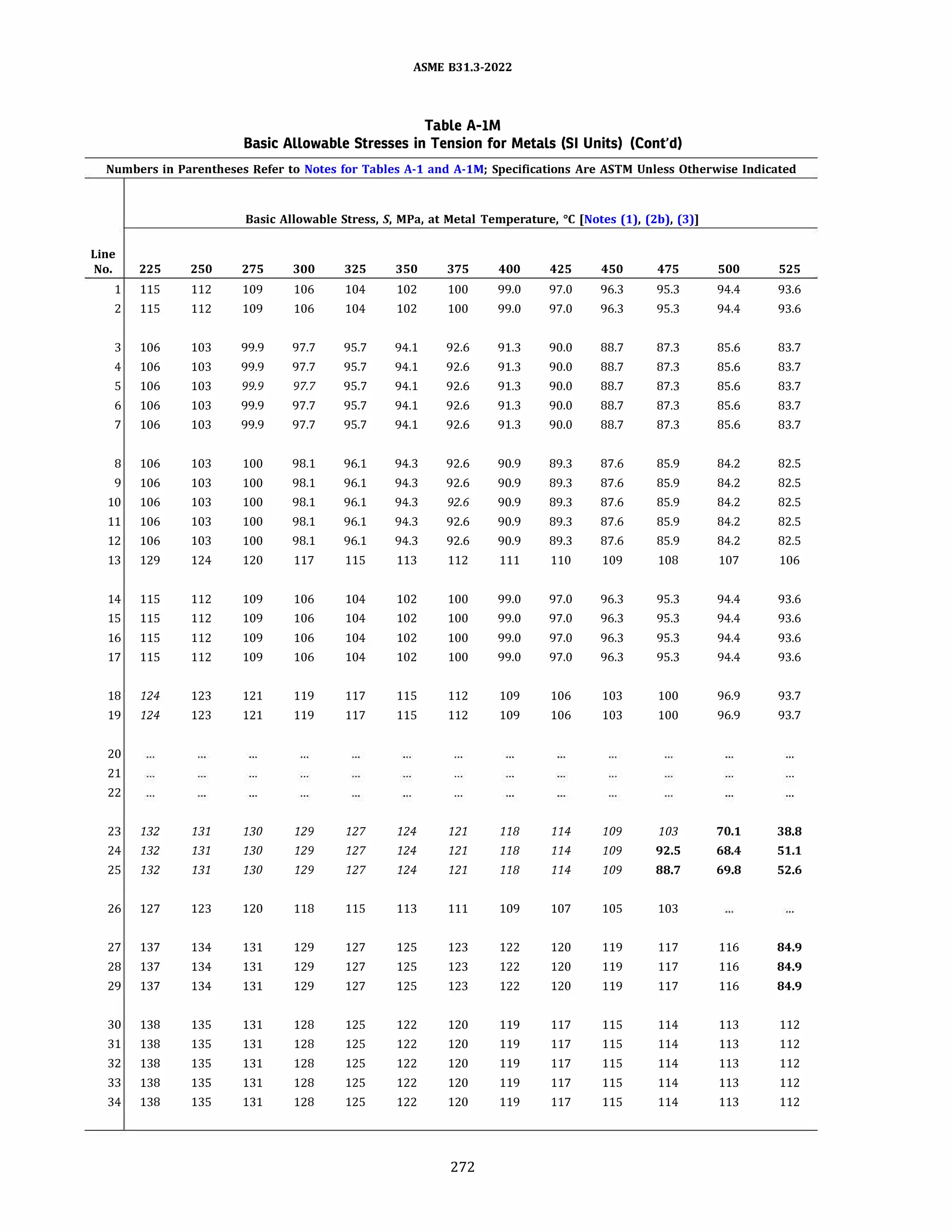 ASME 831.3-2022
Table A-IM
Basic Allowable Stresses in Tension for Metals (SI Units) (Cont'd)
Numbers in Parentheses Refer to Notes for Tables A-1 and A-lM; Specifications Are ASTM Unless Otherwise Indicated
Basic Allowable Stress, S, MPa, at Metal Temperature, °C [Notes (1), (2b), (3)]
Line
No. 225 250 275 300 325 350 375 400 425 450 475 500 525
1 115 112 109 106 104 102 100 99.0 97.0 96.3 95.3 94.4 93.6
2 115 112 109 106 104 102 100 99.0 97.0 96.3 95.3 94.4 93.6
3 106 103 99.9 97.7 95.7 94.1 92.6 91.3 90.0 88.7 87.3 85.6 83.7
4 106 103 99.9 97.7 95.7 94.1 92.6 91.3 90.0 88.7 87.3 85.6 83.7
5 106 103 99.9 97.7 95.7 94.1 92.6 91.3 90.0 88.7 87.3 85.6 83.7
6 106 103 99.9 97.7 95.7 94.1 92.6 91.3 90.0 88.7 87.3 85.6 83.7
7 106 103 99.9 97.7 95.7 94.1 92.6 91.3 90.0 88.7 87.3 85.6 83.7
8 106 103 100 98.1 96.1 94.3 92.6 90.9 89.3 87.6 85.9 84.2 82.5
9 106 103 100 98.1 96.1 94.3 92.6 90.9 89.3 87.6 85.9 84.2 82.5
10 106 103 100 98.1 96.1 94.3 92.6 90.9 89.3 87.6 85.9 84.2 82.5
11 106 103 100 98.1 96.1 94.3 92.6 90.9 89.3 87.6 85.9 84.2 82.5
12 106 103 100 98.1 96.1 94.3 92.6 90.9 89.3 87.6 85.9 84.2 82.5
13 129 124 120 117 115 113 112 111 110 109 108 107 106
14 115 112 109 106 104 102 100 99.0 97.0 96.3 95.3 94.4 93.6
15 115 112 109 106 104 102 100 99.0 97.0 96.3 95.3 94.4 93.6
16 115 112 109 106 104 102 100 99.0 97.0 96.3 95.3 94.4 93.6
17 115 112 109 106 104 102 100 99.0 97.0 96.3 95.3 94.4 93.6
18 124 123 121 119 117 115 112 109 106 103 100 96.9 93.7
19 124 123 121 119 117 115 112 109 106 103 100 96.9 93.7
20
21
22
23 132 131 130 129 127 124 121 118 114 109 103 70.1 38.8
24 132 131 130 129 127 124 121 118 114 109 92.5 68.4 51.1
25 132 131 130 129 127 124 121 118 114 109 88.7 69.8 52.6
26 127 123 120 118 115 113 111 109 107 105 103
27 137 134 131 129 127 125 123 122 120 119 117 116 84.9
28 137 134 131 129 127 125 123 122 120 119 117 116 84.9
29 137 134 131 129 127 125 123 122 120 119 117 116 84.9
30 138 135 131 128 125 122 120 119 117 115 114 113 112
31 138 135 131 128 125 122 120 119 117 115 114 113 112
32 138 135 131 128 125 122 120 119 117 115 114 113 112
33 138 135 131 128 125 122 120 119 117 115 114 113 112
34 138 135 131 128 125 122 120 119 117 115 114 113 112
272
 