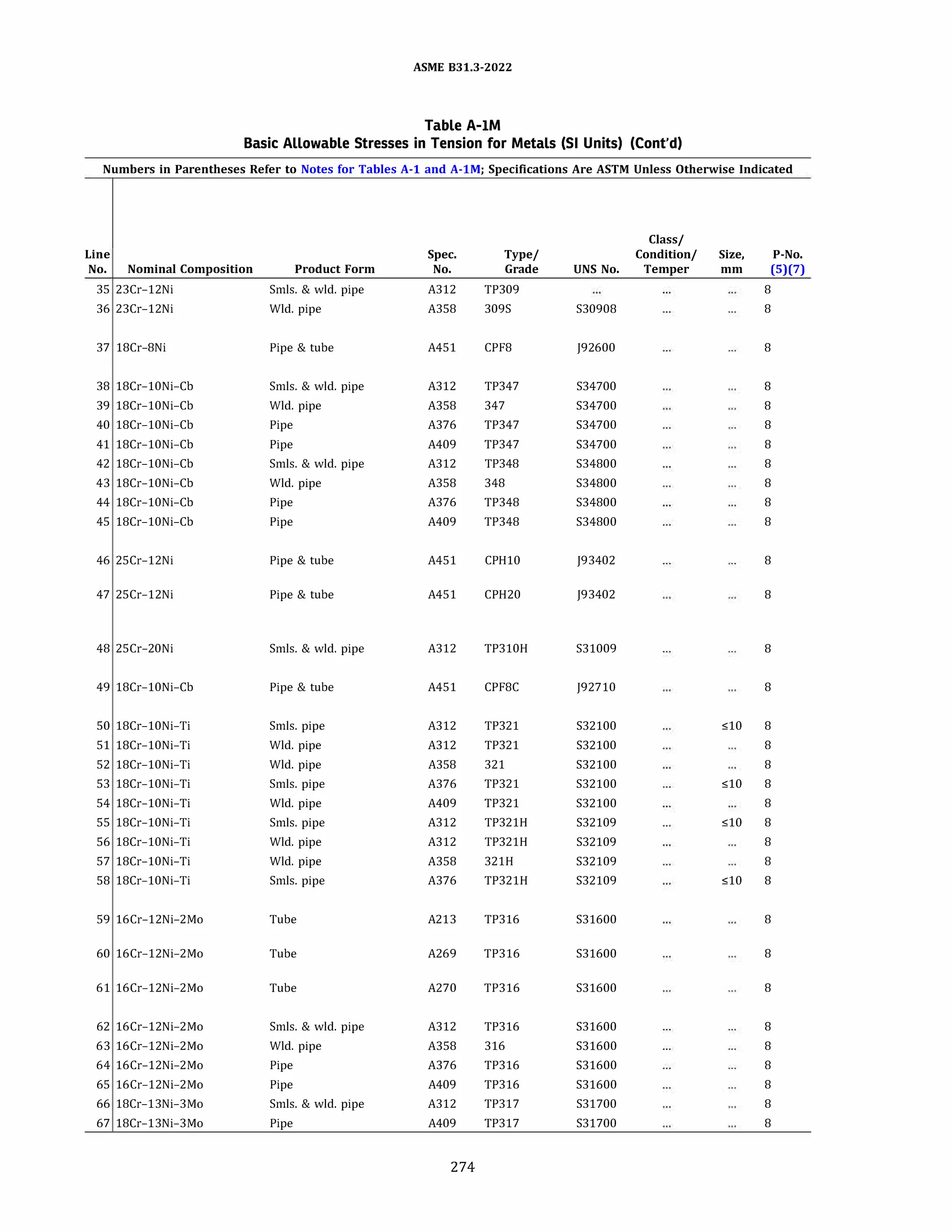 ASME 831.3-ZOZZ
Table A-IM
Basic Allowable Stresses in Tension for Metals (SI Units) (Cont'd)
Numbers in Parentheses Refer to Notes for Tables A-1 and A-lM; Specifications Are ASTM Unless Otherwise Indicated
Class/
Line Spec. Type/ Condition/ Size, P-No.
No. Nominal Composition Product Form No. Grade UNS No. Temper mm (5)(7)
35 23Cr-12Ni Smls. & wld. pipe A312 TP309 8
36 23Cr-12Ni Wld. pipe A358 309S S30908 8
37 18Cr-8Ni Pipe & tube A451 CPF8 192600 8
38 18Cr-10Ni-Cb Smls. & wld. pipe A312 TP347 S34700 8
39 18Cr-10Ni-Cb Wld. pipe A358 347 S34700 8
40 18Cr-10Ni-Cb Pipe A376 TP347 S34700 8
41 18Cr-10Ni-Cb Pipe A409 TP347 S34700 8
42 18Cr-10Ni-Cb Smls. & wld. pipe A312 TP348 S34800 8
43 18Cr-10Ni-Cb Wld. pipe A358 348 S34800 8
44 18Cr-10Ni-Cb Pipe A376 TP348 S34800 8
45 18Cr-10Ni-Cb Pipe A409 TP348 S34800 8
46 25Cr-12Ni Pipe & tube A451 CPHlO 193402 8
47 25Cr-12Ni Pipe & tube A451 CPH20 193402 8
48 25Cr-20Ni Smls. & wld. pipe A312 TP310H S31009 8
49 18Cr-10Ni-Cb Pipe & tube A451 CPF8C 192710 8
so 18Cr-10Ni-Ti Smls. pipe A312 TP321 S32100 slO 8
51 18Cr-10Ni-Ti Wld. pipe A312 TP321 S32100 8
52 18Cr-10Ni-Ti Wld. pipe A358 321 S32100 8
53 18Cr-10Ni-Ti Smls. pipe A376 TP321 S32100 slO 8
54 18Cr-10Ni-Ti Wld. pipe A409 TP321 S32100 8
55 18Cr-10Ni-Ti Smls. pipe A312 TP321H S32109 slO 8
56 18Cr-10Ni-Ti Wld. pipe A312 TP321H S32109 8
57 18Cr-10Ni-Ti Wld. pipe A358 321H S32109 8
58 18Cr-10Ni-Ti Smls. pipe A376 TP321H S32109 slO 8
59 16Cr-12Ni-2Mo Tube A213 TP316 S31600 8
60 16Cr-12Ni-2Mo Tube A269 TP316 S31600 8
61 16Cr-12Ni-2Mo Tube A270 TP316 S31600 8
62 16Cr-12Ni-2Mo Smls. & wld. pipe A312 TP316 S31600 8
63 16Cr-12Ni-2Mo Wld. pipe A358 316 S31600 8
64 16Cr-12Ni-2Mo Pipe A376 TP316 S31600 8
65 16Cr-12Ni-2Mo Pipe A409 TP316 S31600 8
66 18Cr-13Ni-3Mo Smls. & wld. pipe A312 TP317 S31700 8
67 18Cr-13Ni-3Mo Pipe A409 TP317 S31700 8
274
 