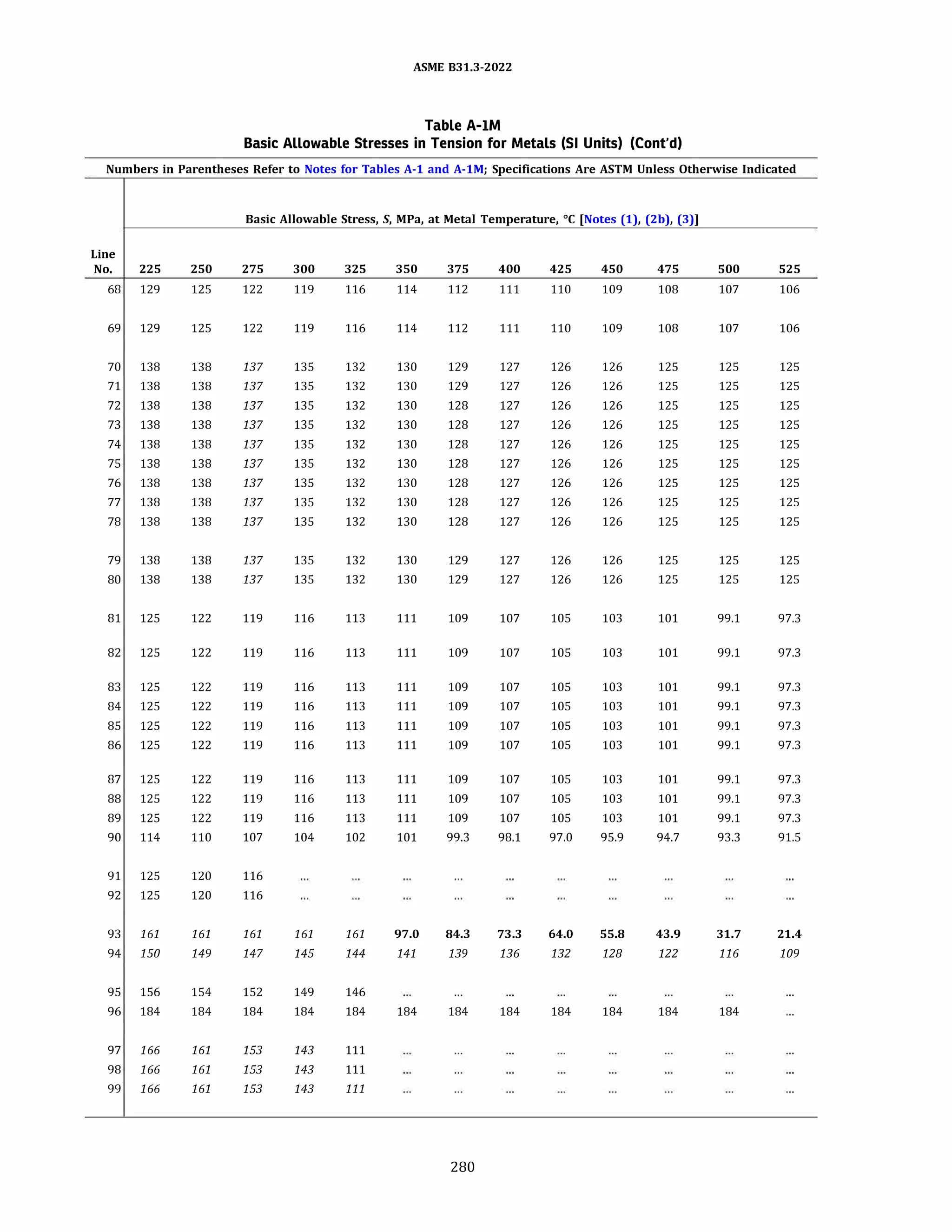 ASME 831.3-2022
Table A-IM
Basic Allowable Stresses in Tension for Metals (SI Units) (Cont'd)
Numbers in Parentheses Refer to Notes for Tables A-1 and A-lM; Specifications Are ASTM Unless Otherwise Indicated
Basic Allowable Stress, S, MPa, at Metal Temperature, °C [Notes (1), (2b), (3)]
Line
No. 225 250 275 300 325 350 375 400 425 450 475 500 525
68 129 125 122 119 116 114 112 111 110 109 108 107 106
69 129 125 122 119 116 114 112 111 110 109 108 107 106
70 138 138 137 135 132 130 129 127 126 126 125 125 125
71 138 138 137 135 132 130 129 127 126 126 125 125 125
72 138 138 137 135 132 130 128 127 126 126 125 125 125
73 138 138 137 135 132 130 128 127 126 126 125 125 125
74 138 138 137 135 132 130 128 127 126 126 125 125 125
75 138 138 137 135 132 130 128 127 126 126 125 125 125
76 138 138 137 135 132 130 128 127 126 126 125 125 125
77 138 138 137 135 132 130 128 127 126 126 125 125 125
78 138 138 137 135 132 130 128 127 126 126 125 125 125
79 138 138 137 135 132 130 129 127 126 126 125 125 125
80 138 138 137 135 132 130 129 127 126 126 125 125 125
81 125 122 119 116 113 111 109 107 105 103 101 99.1 97.3
82 125 122 119 116 113 111 109 107 105 103 101 99.1 97.3
83 125 122 119 116 113 111 109 107 105 103 101 99.1 97.3
84 125 122 119 116 113 111 109 107 105 103 101 99.1 97.3
85 125 122 119 116 113 111 109 107 105 103 101 99.1 97.3
86 125 122 119 116 113 111 109 107 105 103 101 99.1 97.3
87 125 122 119 116 113 111 109 107 105 103 101 99.1 97.3
88 125 122 119 116 113 111 109 107 105 103 101 99.1 97.3
89 125 122 119 116 113 111 109 107 105 103 101 99.1 97.3
90 114 110 107 104 102 101 99.3 98.1 97.0 95.9 94.7 93.3 91.5
91 125 120 116
92 125 120 116
93 161 161 161 161 161 97.0 84.3 73.3 64.0 55.8 43.9 31.7 21.4
94 150 149 147 145 144 141 139 136 132 128 122 116 109
95 156 154 152 149 146
96 184 184 184 184 184 184 184 184 184 184 184 184
97 166 161 153 143 111
98 166 161 153 143 111
99 166 161 153 143 111
280
 