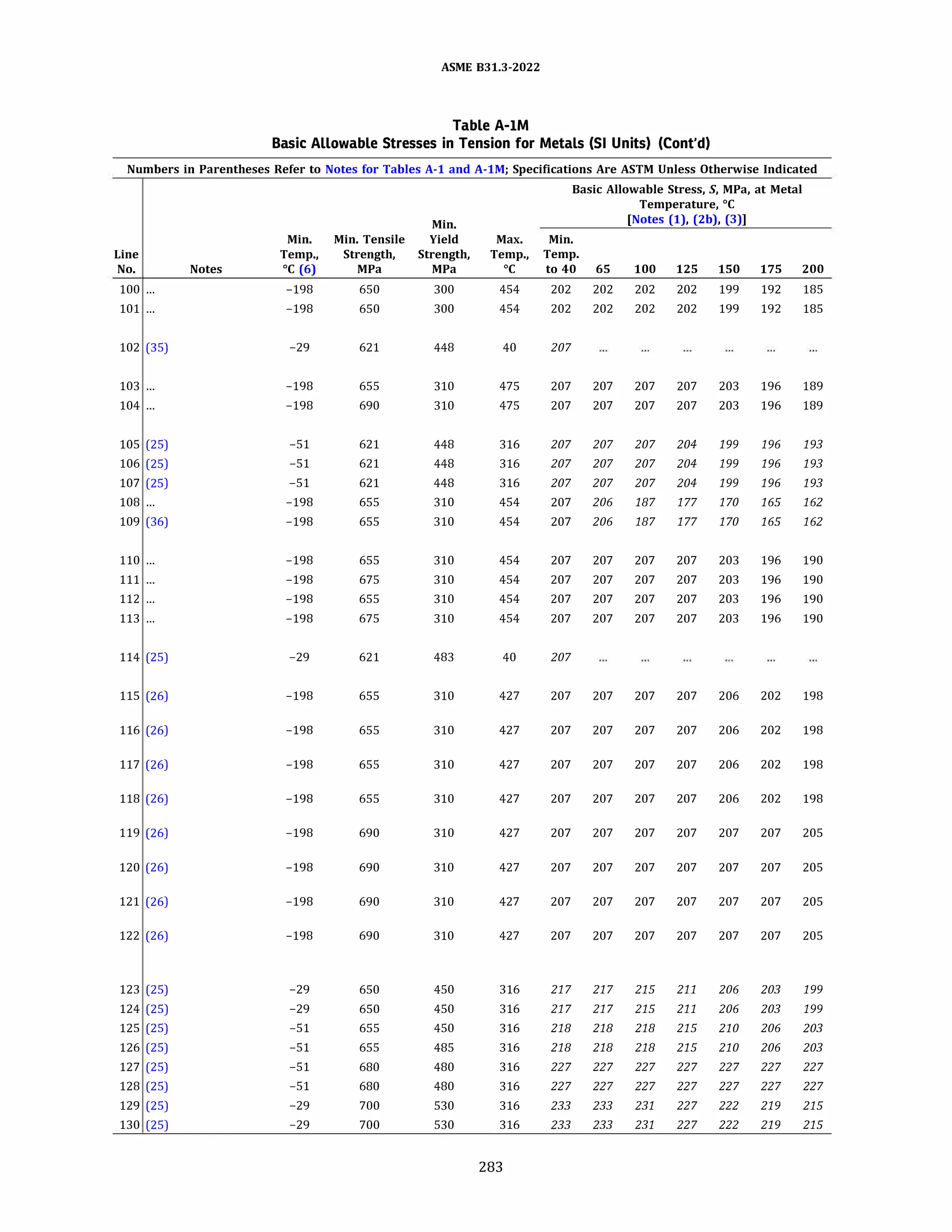 ASME 831.3-2022
Table A-IM
Basic Allowable Stresses in Tension for Metals (SI Units) (Cont'd)
Numbers in Parentheses Refer to Notes for Tables A-1 and A-lM; Specifications Are ASTM Unless Otherwise Indicated
Basic Allowable Stress, S, MPa, at Metal
Temperature, °C
Min. [Notes (1), (2b), (3)]
Min. Min. Tensile Yield Max. Min.
Line Temp., Strength, Strength, Temp., Temp.
No. Notes °C (6) MPa MPa oc to 40 65 100 125 150 175 200
100 ... -198 650 300 454 202 202 202 202 199 192 185
101 ... -198 650 300 454 202 202 202 202 199 192 185
102 (35) -29 621 448 40 207
103 ... -198 655 310 475 207 207 207 207 203 196 189
104 ... -198 690 310 475 207 207 207 207 203 196 189
105 (25) -51 621 448 316 207 207 207 204 199 196 193
106 (25) -51 621 448 316 207 207 207 204 199 196 193
107 (25) -51 621 448 316 207 207 207 204 199 196 193
108 ... -198 655 310 454 207 206 187 177 170 165 162
109 (36) -198 655 310 454 207 206 187 177 170 165 162
110 ... -198 655 310 454 207 207 207 207 203 196 190
111 ... -198 675 310 454 207 207 207 207 203 196 190
112 ... -198 655 310 454 207 207 207 207 203 196 190
113 ... -198 675 310 454 207 207 207 207 203 196 190
114 (25) -29 621 483 40 207
115 (26) -198 655 310 427 207 207 207 207 206 202 198
116 (26) -198 655 310 427 207 207 207 207 206 202 198
117 (26) -198 655 310 427 207 207 207 207 206 202 198
118 (26) -198 655 310 427 207 207 207 207 206 202 198
119 (26) -198 690 310 427 207 207 207 207 207 207 205
120 (26) -198 690 310 427 207 207 207 207 207 207 205
121 (26) -198 690 310 427 207 207 207 207 207 207 205
122 (26) -198 690 310 427 207 207 207 207 207 207 205
123 (25) -29 650 450 316 217 217 215 211 206 203 199
124 (25) -29 650 450 316 217 217 215 211 206 203 199
125 (25) -51 655 450 316 218 218 218 215 210 206 203
126 (25) -51 655 485 316 218 218 218 215 210 206 203
127 (25) -51 680 480 316 227 227 227 227 227 227 227
128 (25) -51 680 480 316 227 227 227 227 227 227 227
129 (25) -29 700 530 316 233 233 231 227 222 219 215
130 (25) -29 700 530 316 233 233 231 227 222 219 215
283
 