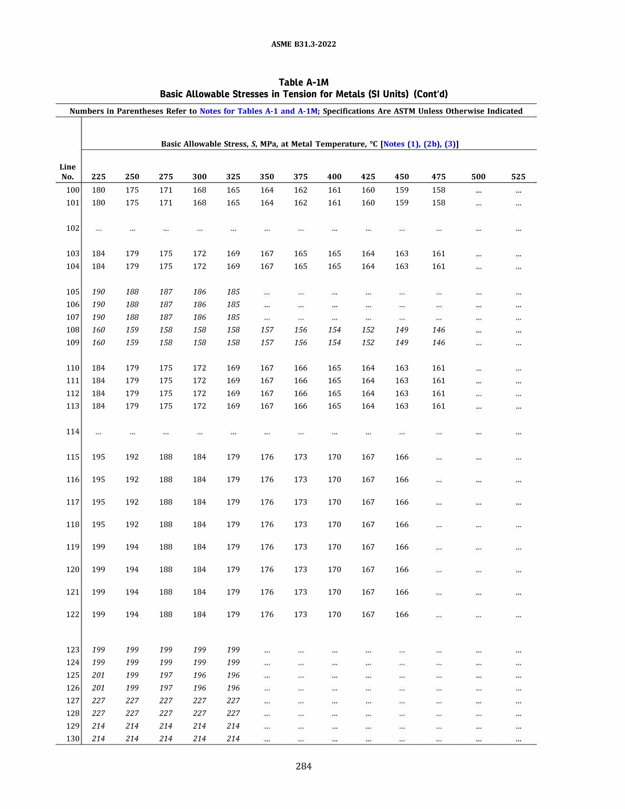 ASME 831.3-2022
Table A-IM
Basic Allowable Stresses in Tension for Metals (SI Units) (Cont'd)
Numbers in Parentheses Refer to Notes for Tables A-1 and A-lM; Specifications Are ASTM Unless Otherwise Indicated
Basic Allowable Stress, S, MPa, at Metal Temperature, °C [Notes (1), (2b), (3)]
Line
No. 225 250 275 300 325 350 375 400 425 450 475 500 525
100 180 175 171 168 165 164 162 161 160 159 158
101 180 175 171 168 165 164 162 161 160 159 158
102
103 184 179 175 172 169 167 165 165 164 163 161
104 184 179 175 172 169 167 165 165 164 163 161
105 190 188 187 186 185
106 190 188 187 186 185
107 190 188 187 186 185
108 160 159 158 158 158 157 156 154 152 149 146
109 160 159 158 158 158 157 156 154 152 149 146
110 184 179 175 172 169 167 166 165 164 163 161
111 184 179 175 172 169 167 166 165 164 163 161
112 184 179 175 172 169 167 166 165 164 163 161
113 184 179 175 172 169 167 166 165 164 163 161
114
115 195 192 188 184 179 176 173 170 167 166
116 195 192 188 184 179 176 173 170 167 166
117 195 192 188 184 179 176 173 170 167 166
118 195 192 188 184 179 176 173 170 167 166
119 199 194 188 184 179 176 173 170 167 166
120 199 194 188 184 179 176 173 170 167 166
121 199 194 188 184 179 176 173 170 167 166
122 199 194 188 184 179 176 173 170 167 166
123 199 199 199 199 199
124 199 199 199 199 199
125 201 199 197 196 196
126 201 199 197 196 196
127 227 227 227 227 227
128 227 227 227 227 227
129 214 214 214 214 214
130 214 214 214 214 214
284
 
