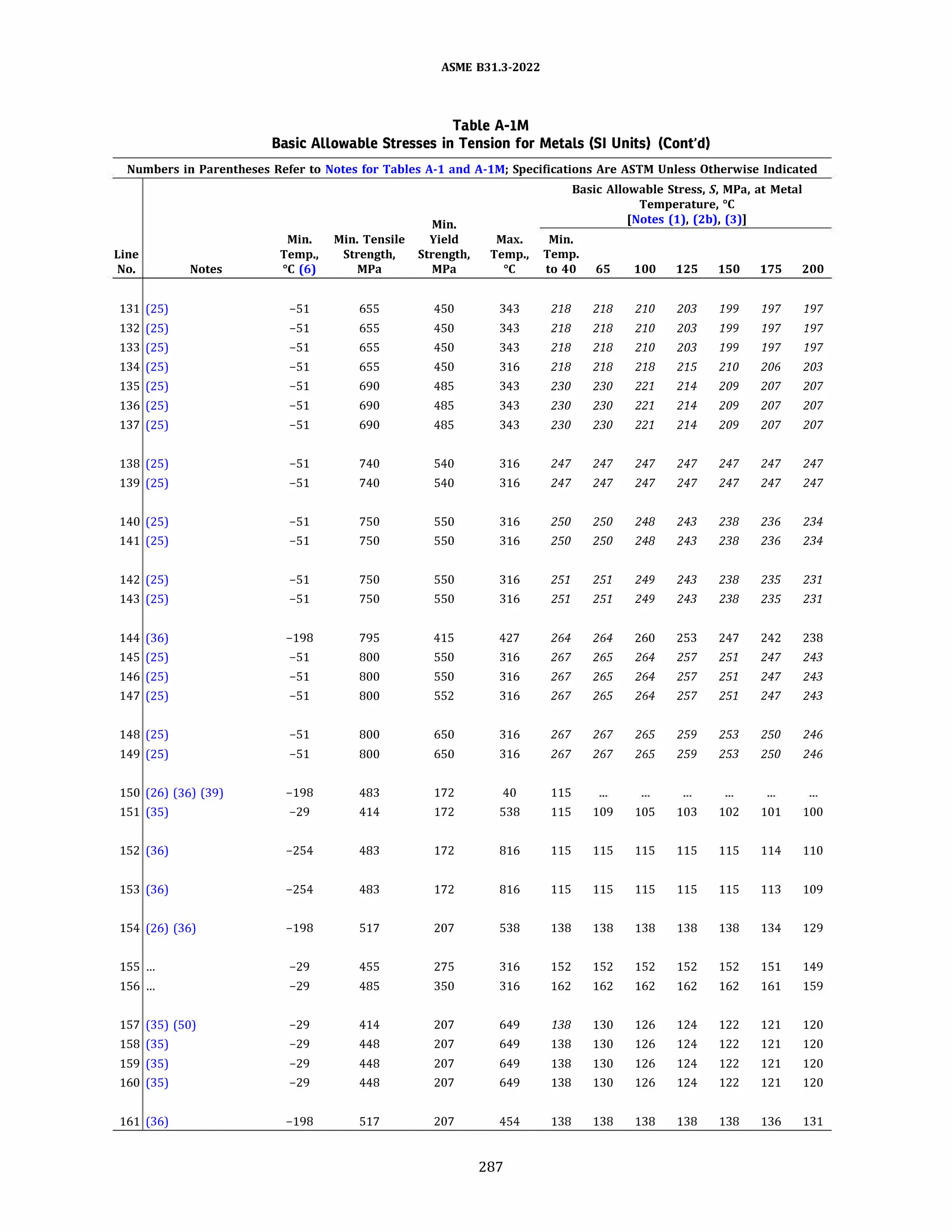 ASME 831.3-2022
Table A-IM
Basic Allowable Stresses in Tension for Metals (SI Units) (Cont'd)
Numbers in Parentheses Refer to Notes for Tables A-1 and A-lM; Specifications Are ASTM Unless Otherwise Indicated
Basic Allowable Stress, S, MPa, at Metal
Temperature, °C
Min. [Notes (1), (2b), (3)]
Min. Min. Tensile Yield Max. Min.
Line Temp., Strength, Strength, Temp., Temp.
No. Notes °C (6) MPa MPa oc to 40 65 100 125 150 175 200
131 (25) -51 655 450 343 218 218 210 203 199 197 197
132 (25) -51 655 450 343 218 218 210 203 199 197 197
133 (25) -51 655 450 343 218 218 210 203 199 197 197
134 (25) -51 655 450 316 218 218 218 215 210 206 203
135 (25) -51 690 485 343 230 230 221 214 209 207 207
136 (25) -51 690 485 343 230 230 221 214 209 207 207
137 (25) -51 690 485 343 230 230 221 214 209 207 207
138 (25) -51 740 540 316 247 247 247 247 247 247 247
139 (25) -51 740 540 316 247 247 247 247 247 247 247
140 (25) -51 750 550 316 250 250 248 243 238 236 234
141 (25) -51 750 550 316 250 250 248 243 238 236 234
142 (25) -51 750 550 316 251 251 249 243 238 235 231
143 (25) -51 750 550 316 251 251 249 243 238 235 231
144 (36) -198 795 415 427 264 264 260 253 247 242 238
145 (25) -51 800 550 316 267 265 264 257 251 247 243
146 (25) -51 800 550 316 267 265 264 257 251 247 243
147 (25) -51 800 552 316 267 265 264 257 251 247 243
148 (25) -51 800 650 316 267 267 265 259 253 250 246
149 (25) -51 800 650 316 267 267 265 259 253 250 246
150 (26) (36) (39) -198 483 172 40 115
151 (35) -29 414 172 538 115 109 105 103 102 101 100
152 (36) -254 483 172 816 115 115 115 115 115 114 110
153 (36) -254 483 172 816 115 115 115 115 115 113 109
154 (26) (36) -198 517 207 538 138 138 138 138 138 134 129
155 ... -29 455 275 316 152 152 152 152 152 151 149
156 ... -29 485 350 316 162 162 162 162 162 161 159
157 (35) (50) -29 414 207 649 138 130 126 124 122 121 120
158 (35) -29 448 207 649 138 130 126 124 122 121 120
159 (35) -29 448 207 649 138 130 126 124 122 121 120
160 (35) -29 448 207 649 138 130 126 124 122 121 120
161 (36) -198 517 207 454 138 138 138 138 138 136 131
287
 