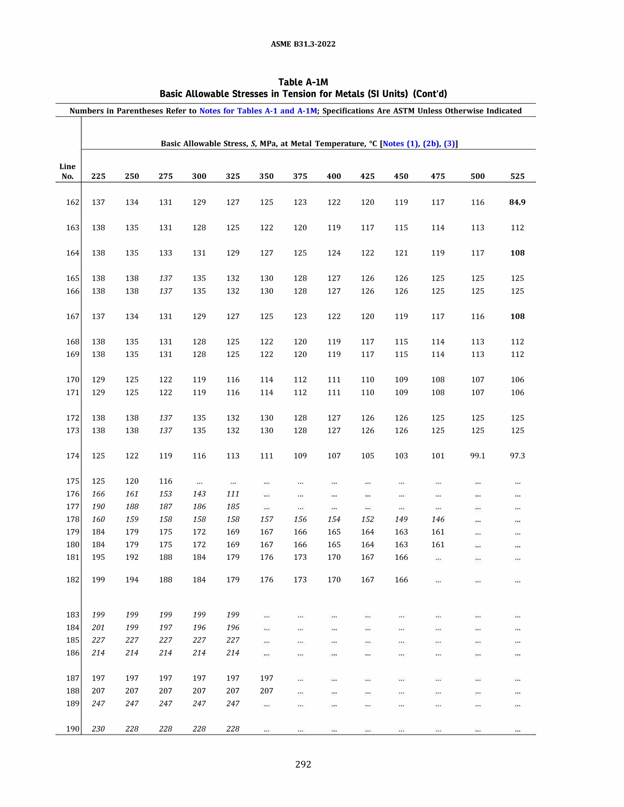 ASME 831.3-2022
Table A-IM
Basic Allowable Stresses in Tension for Metals (SI Units) (Cont'd)
Numbers in Parentheses Refer to Notes for Tables A-1 and A-lM; Specifications Are ASTM Unless Otherwise Indicated
Basic Allowable Stress, S, MPa, at Metal Temperature, °C [Notes (1), (2b), (3)]
Line
No. 225 250 275 300 325 350 375 400 425 450 475 500 525
162 137 134 131 129 127 125 123 122 120 119 117 116 84.9
163 138 135 131 128 125 122 120 119 117 115 114 113 112
164 138 135 133 131 129 127 125 124 122 121 119 117 108
165 138 138 137 135 132 130 128 127 126 126 125 125 125
166 138 138 137 135 132 130 128 127 126 126 125 125 125
167 137 134 131 129 127 125 123 122 120 119 117 116 108
168 138 135 131 128 125 122 120 119 117 115 114 113 112
169 138 135 131 128 125 122 120 119 117 115 114 113 112
170 129 125 122 119 116 114 112 111 110 109 108 107 106
171 129 125 122 119 116 114 112 111 110 109 108 107 106
172 138 138 137 135 132 130 128 127 126 126 125 125 125
173 138 138 137 135 132 130 128 127 126 126 125 125 125
174 125 122 119 116 113 111 109 107 105 103 101 99.1 97.3
175 125 120 116
176 166 161 153 143 111
177 190 188 187 186 185
178 160 159 158 158 158 157 156 154 152 149 146
179 184 179 175 172 169 167 166 165 164 163 161
180 184 179 175 172 169 167 166 165 164 163 161
181 195 192 188 184 179 176 173 170 167 166
182 199 194 188 184 179 176 173 170 167 166
183 199 199 199 199 199
184 201 199 197 196 196
185 227 227 227 227 227
186 214 214 214 214 214
187 197 197 197 197 197 197
188 207 207 207 207 207 207
189 247 247 247 247 247
190 230 228 228 228 228
292
 