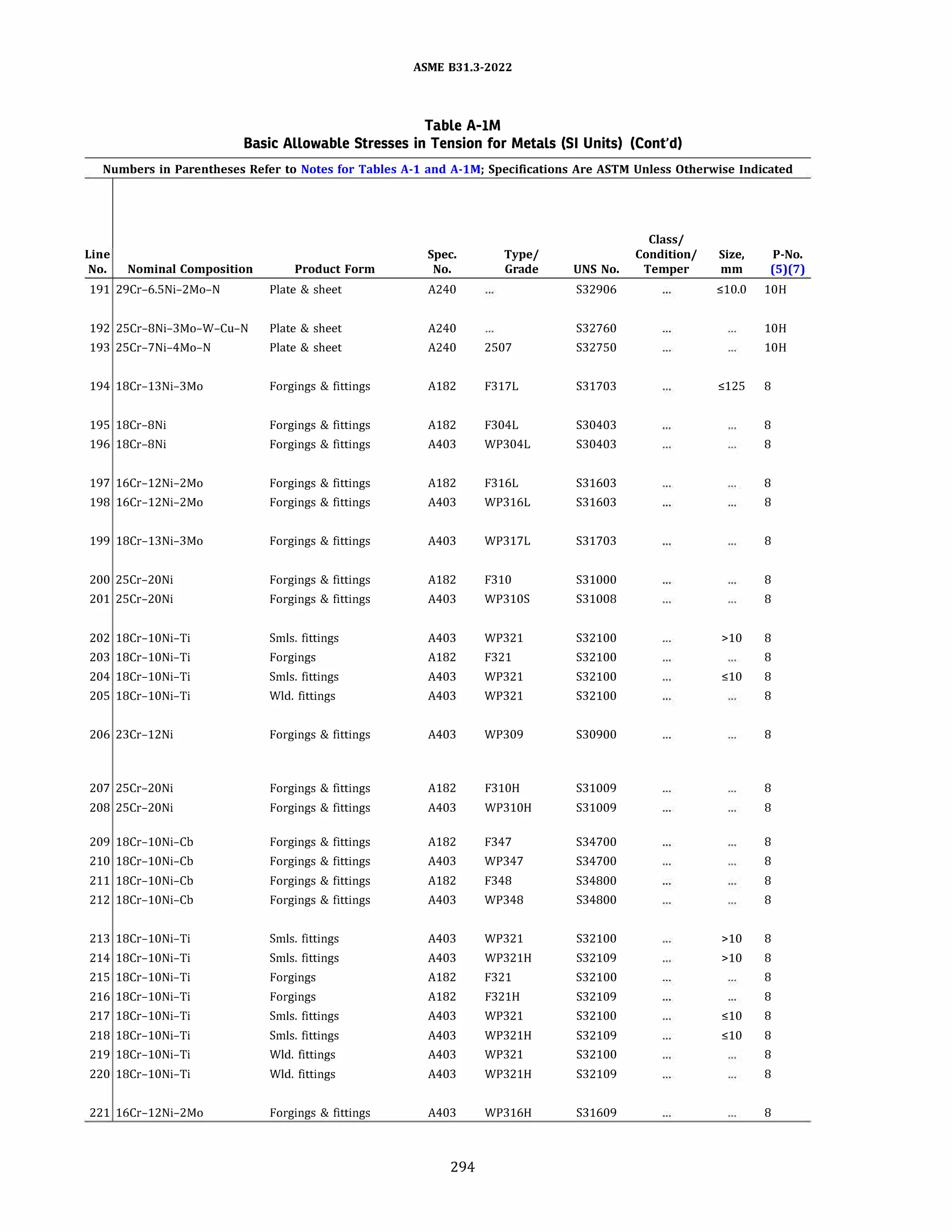 ASME 831.3-ZOZZ
Table A-IM
Basic Allowable Stresses in Tension for Metals (SI Units) (Cont'd)
Numbers in Parentheses Refer to Notes for Tables A-1 and A-lM; Specifications Are ASTM Unless Otherwise Indicated
Class/
Line Spec. Type/ Condition/ Size, P-No.
No. Nominal Composition Product Form No. Grade UNS No. Temper mm (5)(7)
191 29Cr-6.5Ni-2Mo-N Plate & sheet A240 S32906 slO.O lOH
192 25Cr-8Ni-3Mo-W-Cu-N Plate & sheet A240 S32760 lOH
193 25Cr-7Ni-4Mo-N Plate & sheet A240 2507 S32750 lOH
194 18Cr-13Ni-3Mo Forgings & fittings A182 F317L S31703 5125 8
195 18Cr-8Ni Forgings & fittings A182 F304L S30403 8
196 18Cr-8Ni Forgings & fittings A403 WP304L S30403 8
197 16Cr-12Ni-2Mo Forgings & fittings A182 F316L S31603 8
198 16Cr-12Ni-2Mo Forgings & fittings A403 WP316L S31603 8
199 18Cr-13Ni-3Mo Forgings & fittings A403 WP317L S31703 8
200 25Cr-20Ni Forgings & fittings A182 F310 S31000 8
201 25Cr-20Ni Forgings & fittings A403 WP310S S31008 8
202 18Cr-10Ni-Ti Smls. fittings A403 WP321 S32100 >10 8
203 18Cr-10Ni-Ti Forgings A182 F321 S32100 8
204 18Cr-10Ni-Ti Smls. fittings A403 WP321 S32100 slO 8
205 18Cr-10Ni-Ti Wld. fittings A403 WP321 S32100 8
206 23Cr-12Ni Forgings & fittings A403 WP309 S30900 8
207 25Cr-20Ni Forgings & fittings A182 F310H S31009 8
208 25Cr-20Ni Forgings & fittings A403 WP310H S31009 8
209 18Cr-10Ni-Cb Forgings & fittings A182 F347 S34700 8
210 18Cr-10Ni-Cb Forgings & fittings A403 WP347 S34700 8
211 18Cr-10Ni-Cb Forgings & fittings A182 F348 S34800 8
212 18Cr-10Ni-Cb Forgings & fittings A403 WP348 S34800 8
213 18Cr-10Ni-Ti Smls. fittings A403 WP321 S32100 >10 8
214 18Cr-10Ni-Ti Smls. fittings A403 WP321H S32109 >10 8
215 18Cr-10Ni-Ti Forgings A182 F321 S32100 8
216 18Cr-10Ni-Ti Forgings A182 F321H S32109 8
217 18Cr-10Ni-Ti Smls. fittings A403 WP321 S32100 slO 8
218 18Cr-10Ni-Ti Smls. fittings A403 WP321H S32109 slO 8
219 18Cr-10Ni-Ti Wld. fittings A403 WP321 S32100 8
220 18Cr-10Ni-Ti Wld. fittings A403 WP321H S32109 8
221 16Cr-12Ni-2Mo Forgings & fittings A403 WP316H S31609 8
294
 