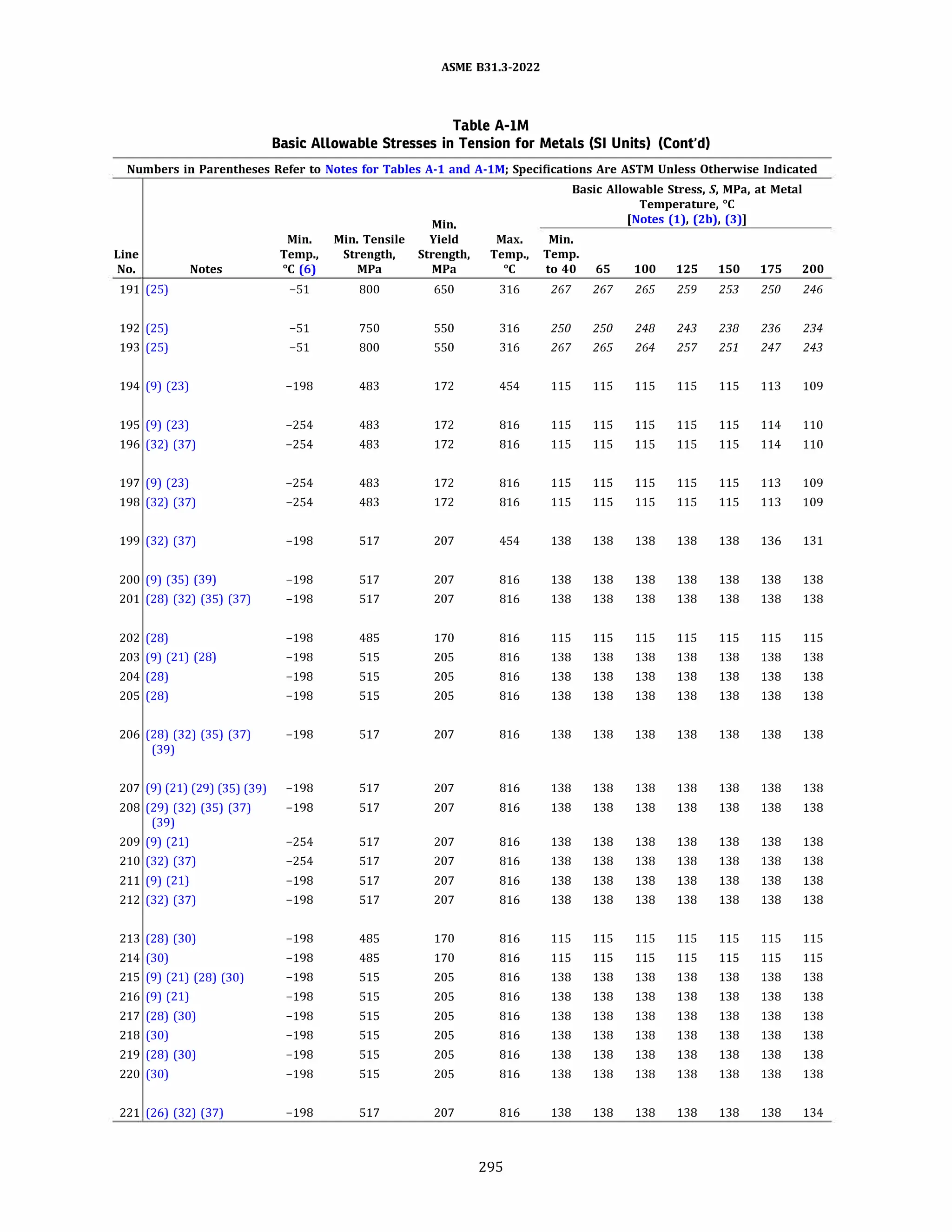 ASME 831.3-2022
Table A-IM
Basic Allowable Stresses in Tension for Metals (SI Units) (Cont'd)
Numbers in Parentheses Refer to Notes for Tables A-1 and A-lM; Specifications Are ASTM Unless Otherwise Indicated
Basic Allowable Stress, S, MPa, at Metal
Temperature, °C
Min. [Notes (1), (2b), (3)]
Min. Min. Tensile Yield Max. Min.
Line Temp., Strength, Strength, Temp., Temp.
No. Notes °C (6) MPa MPa oc to 40 65 100 125 150 175 200
191 (25) -51 800 650 316 267 267 265 259 253 250 246
192 (25) -51 750 550 316 250 250 248 243 238 236 234
193 (25) -51 800 550 316 267 265 264 257 251 247 243
194 (9) (23) -198 483 172 454 115 115 115 115 115 113 109
195 (9) (23) -254 483 172 816 115 115 115 115 115 114 110
196 (32) (37) -254 483 172 816 115 115 115 115 115 114 110
197 (9) (23) -254 483 172 816 115 115 115 115 115 113 109
198 (32) (37) -254 483 172 816 115 115 115 115 115 113 109
199 (32) (37) -198 517 207 454 138 138 138 138 138 136 131
200 (9) (35) (39) -198 517 207 816 138 138 138 138 138 138 138
201 (28) (32) (35) (37) -198 517 207 816 138 138 138 138 138 138 138
202 (28) -198 485 170 816 115 115 115 115 115 115 115
203 (9) (21) (28) -198 515 205 816 138 138 138 138 138 138 138
204 (28) -198 515 205 816 138 138 138 138 138 138 138
205 (28) -198 515 205 816 138 138 138 138 138 138 138
206 (28) (32) (35) (37) -198 517 207 816 138 138 138 138 138 138 138
(39)
207 (9) (21) (29) (35) (39) -198 517 207 816 138 138 138 138 138 138 138
208 (29) (32) (35) (37) -198 517 207 816 138 138 138 138 138 138 138
(39)
209 (9) (21) -254 517 207 816 138 138 138 138 138 138 138
210 (32) (37) -254 517 207 816 138 138 138 138 138 138 138
211 (9) (21) -198 517 207 816 138 138 138 138 138 138 138
212 (32) (37) -198 517 207 816 138 138 138 138 138 138 138
213 (28) (30) -198 485 170 816 115 115 115 115 115 115 115
214 (30) -198 485 170 816 115 115 115 115 115 115 115
215 (9) (21) (28) (30) -198 515 205 816 138 138 138 138 138 138 138
216 (9) (21) -198 515 205 816 138 138 138 138 138 138 138
217 (28) (30) -198 515 205 816 138 138 138 138 138 138 138
218 (30) -198 515 205 816 138 138 138 138 138 138 138
219 (28) (30) -198 515 205 816 138 138 138 138 138 138 138
220 (30) -198 515 205 816 138 138 138 138 138 138 138
221 (26) (32) (37) -198 517 207 816 138 138 138 138 138 138 134
295
 