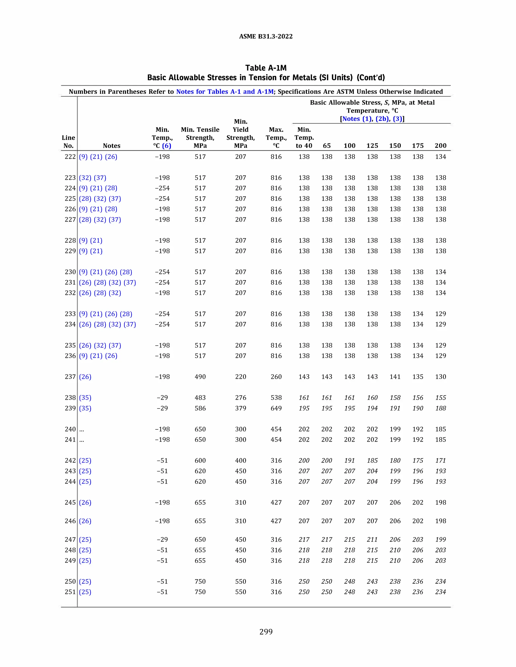 ASME 831.3-2022
Table A-IM
Basic Allowable Stresses in Tension for Metals (SI Units) (Cont'd)
Numbers in Parentheses Refer to Notes for Tables A-1 and A-lM; Specifications Are ASTM Unless Otherwise Indicated
Basic Allowable Stress, S, MPa, at Metal
Temperature, °C
Min. [Notes (1), (2b), (3)]
Min. Min. Tensile Yield Max. Min.
Line Temp., Strength, Strength, Temp., Temp.
No. Notes °C (6) MPa MPa oc to 40 65 100 125 150 175 200
222 (9) (21) (26) -198 517 207 816 138 138 138 138 138 138 134
223 (32) (37) -198 517 207 816 138 138 138 138 138 138 138
224 (9) (21) (28) -254 517 207 816 138 138 138 138 138 138 138
225 (28) (32) (37) -254 517 207 816 138 138 138 138 138 138 138
226 (9) (21) (28) -198 517 207 816 138 138 138 138 138 138 138
227 (28) (32) (37) -198 517 207 816 138 138 138 138 138 138 138
228 (9) (21) -198 517 207 816 138 138 138 138 138 138 138
229 (9) (21) -198 517 207 816 138 138 138 138 138 138 138
230 (9) (21) (26) (28) -254 517 207 816 138 138 138 138 138 138 134
231 (26) (28) (32) (37) -254 517 207 816 138 138 138 138 138 138 134
232 (26) (28) (32) -198 517 207 816 138 138 138 138 138 138 134
233 (9) (21) (26) (28) -254 517 207 816 138 138 138 138 138 134 129
234 (26) (28) (32) (37) -254 517 207 816 138 138 138 138 138 134 129
235 (26) (32) (37) -198 517 207 816 138 138 138 138 138 134 129
236 (9) (21) (26) -198 517 207 816 138 138 138 138 138 134 129
237 (26) -198 490 220 260 143 143 143 143 141 135 130
238 (35) -29 483 276 538 161 161 161 160 158 156 155
239 (35) -29 586 379 649 195 195 195 194 191 190 188
240 ... -198 650 300 454 202 202 202 202 199 192 185
241 ... -198 650 300 454 202 202 202 202 199 192 185
242 (25) -51 600 400 316 200 200 191 185 180 175 171
243 (25) -51 620 450 316 207 207 207 204 199 196 193
244 (25) -51 620 450 316 207 207 207 204 199 196 193
245 (26) -198 655 310 427 207 207 207 207 206 202 198
246 (26) -198 655 310 427 207 207 207 207 206 202 198
247 (25) -29 650 450 316 217 217 215 211 206 203 199
248 (25) -51 655 450 316 218 218 218 215 210 206 203
249 (25) -51 655 450 316 218 218 218 215 210 206 203
250 (25) -51 750 550 316 250 250 248 243 238 236 234
251 (25) -51 750 550 316 250 250 248 243 238 236 234
299
 