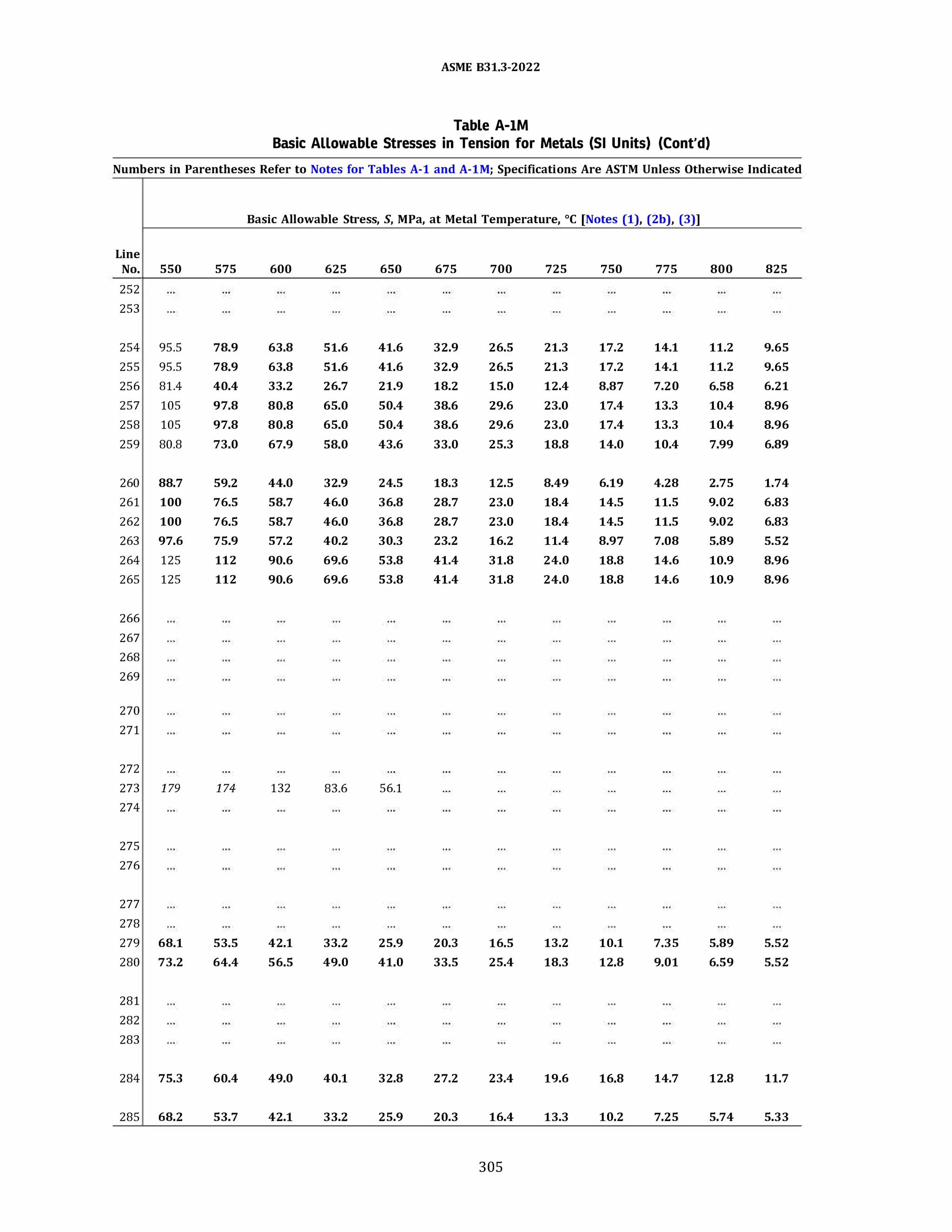 ASME 831.3-2022
Table A-IM
Basic Allowable Stresses in Tension for Metals (SI Units) (Cont'd)
Numbers in Parentheses Refer to Notes for Tables A-1 and A-lM; Specifications Are ASTM Unless Otherwise Indicated
Basic Allowable Stress, S, MPa, at Metal Temperature, °C [Notes (1), (2b), (3)]
Line
No. 550 575 600 625 650 675 700 725 750 775 800 825
252
253
254 95.5 78.9 63.8 51.6 41.6 32.9 26.5 21.3 17.2 14.1 11.2 9.65
255 95.5 78.9 63.8 51.6 41.6 32.9 26.5 21.3 17.2 14.1 11.2 9.65
256 81.4 40.4 33.2 26.7 21.9 18.2 15.0 12.4 8.87 7.20 6.58 6.21
257 105 97.8 80.8 65.0 50.4 38.6 29.6 23.0 17.4 13.3 10.4 8.96
258 105 97.8 80.8 65.0 50.4 38.6 29.6 23.0 17.4 13.3 10.4 8.96
259 80.8 73.0 67.9 58.0 43.6 33.0 25.3 18.8 14.0 10.4 7.99 6.89
260 88.7 59.2 44.0 32.9 24.5 18.3 12.5 8.49 6.19 4.28 2.75 1.74
261 100 76.5 58.7 46.0 36.8 28.7 23.0 18.4 14.5 11.5 9.02 6.83
262 100 76.5 58.7 46.0 36.8 28.7 23.0 18.4 14.5 11.5 9.02 6.83
263 97.6 75.9 57.2 40.2 30.3 23.2 16.2 11.4 8.97 7.08 5.89 5.52
264 125 112 90.6 69.6 53.8 41.4 31.8 24.0 18.8 14.6 10.9 8.96
265 125 112 90.6 69.6 53.8 41.4 31.8 24.0 18.8 14.6 10.9 8.96
266
267
268
269
270
271
272
273 179 174 132 83.6 56.1
274
275
276
277
278
279 68.1 53.5 42.1 33.2 25.9 20.3 16.5 13.2 10.1 7.35 5.89 5.52
280 73.2 64.4 56.5 49.0 41.0 33.5 25.4 18.3 12.8 9.01 6.59 5.52
281
282
283
284 75.3 60.4 49.0 40.1 32.8 27.2 23.4 19.6 16.8 14.7 12.8 11.7
285 68.2 53.7 42.1 33.2 25.9 20.3 16.4 13.3 10.2 7.25 5.74 5.33
305
 