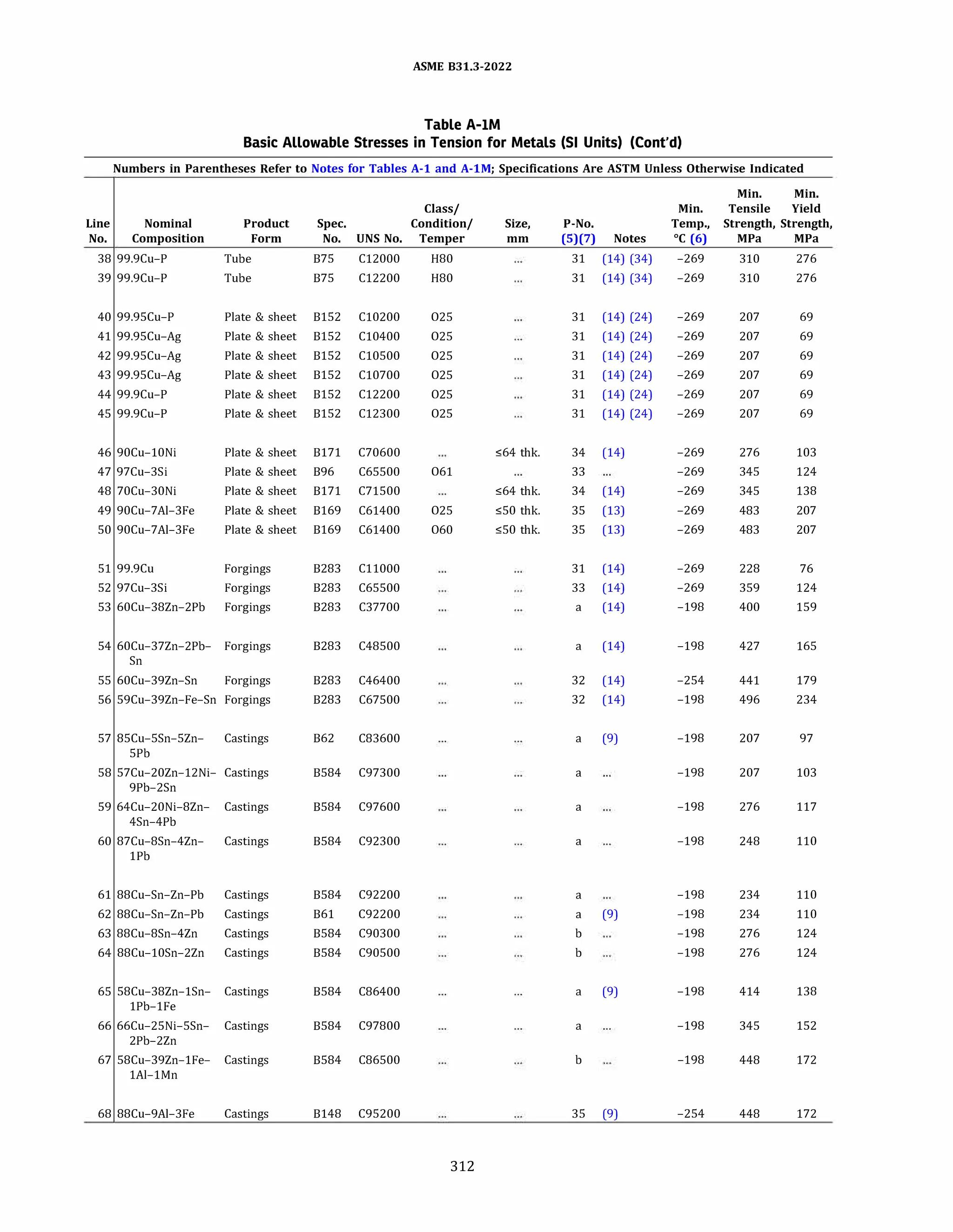 ASME 831.3-2022
Table A-IM
Basic Allowable Stresses in Tension for Metals (SI Units) (Cont'd)
Numbers in Parentheses Refer to Notes for Tables A-1 and A-lM; Specifications Are ASTM Unless Otherwise Indicated
Min. Min.
Class/ Min. Tensile Yield
Line Nominal Product Spec. Condition/ Size, P-No. Temp., Strength, Strength,
No. Composition Form No. UNS No. Temper mm (5)(7) Notes �C (6) MPa MPa
38 99.9Cu-P Tube 875 C12000 H80 31 (14) (34) -269 310 276
39 99.9Cu-P Tube 875 C12200 H80 31 (14) (34) -269 310 276
40 99.95Cu-P Plate & sheet 8152 C10200 025 31 (14) (24) -269 207 69
41 99.95Cu-Ag Plate & sheet 8152 C10400 025 31 (14) (24) -269 207 69
42 99.95Cu-Ag Plate & sheet 8152 C10500 025 31 (14) (24) -269 207 69
43 99.95Cu-Ag Plate & sheet 8152 C10700 025 31 (14) (24) -269 207 69
44 99.9Cu-P Plate & sheet 8152 C12200 025 31 (14) (24) -269 207 69
45 99.9Cu-P Plate & sheet 8152 C12300 025 31 (14) (24) -269 207 69
46 90Cu-10Ni Plate & sheet 8171 C70600 564 thk. 34 (14) -269 276 103
47 97Cu-3Si Plate & sheet 896 C65500 061 33 -269 345 124
48 70Cu-30Ni Plate & sheet 8171 C71500 564 thk. 34 (14) -269 345 138
49 90Cu-7Al-3Fe Plate & sheet 8169 C61400 025 550 thk. 35 (13) -269 483 207
50 90Cu-7Al-3Fe Plate & sheet 8169 C61400 060 550 thk. 35 (13) -269 483 207
51 99.9Cu Forgings 8283 CllOOO 31 (14) -269 228 76
52 97Cu-3Si Forgings 8283 C65500 33 (14) -269 359 124
53 60Cu-38Zn-2Pb Forgings 8283 C37700 a (14) -198 400 159
54 60Cu-37Zn-2Pb- Forgings 8283 C48500 a (14) -198 427 165
Sn
55 60Cu-39Zn-Sn Forgings 8283 C46400 32 (14) -254 441 179
56 59Cu-39Zn-Fe-Sn Forgings 8283 C67500 32 (14) -198 496 234
57 85Cu-5Sn-5Zn- Castings 862 C83600 a (9) -198 207 97
5Pb
58 57Cu-20Zn-12Ni- Castings 8584 C97300 a -198 207 103
9Pb-2Sn
59 64Cu-20Ni-8Zn- Castings 8584 C97600 a -198 276 117
4Sn-4Pb
60 87Cu-8Sn-4Zn- Castings 8584 C92300 a -198 248 110
lPb
61 88Cu-Sn-Zn-Pb Castings 8584 C92200 a -198 234 110
62 88Cu-Sn-Zn-Pb Castings 861 C92200 a (9) -198 234 110
63 88Cu-8Sn-4Zn Castings 8584 C90300 b -198 276 124
64 88Cu-10Sn-2Zn Castings 8584 C90500 b -198 276 124
65 58Cu-38Zn-1Sn- Castings 8584 C86400 a (9) -198 414 138
1Pb-1Fe
66 66Cu-25Ni-5Sn- Castings 8584 C97800 a -198 345 152
2Pb-2Zn
67 58Cu-39Zn-1Fe- Castings 8584 C86500 b -198 448 172
1Al-1Mn
68 88Cu-9Al-3Fe Castings 8148 C95200 35 (9) -254 448 172
312
 