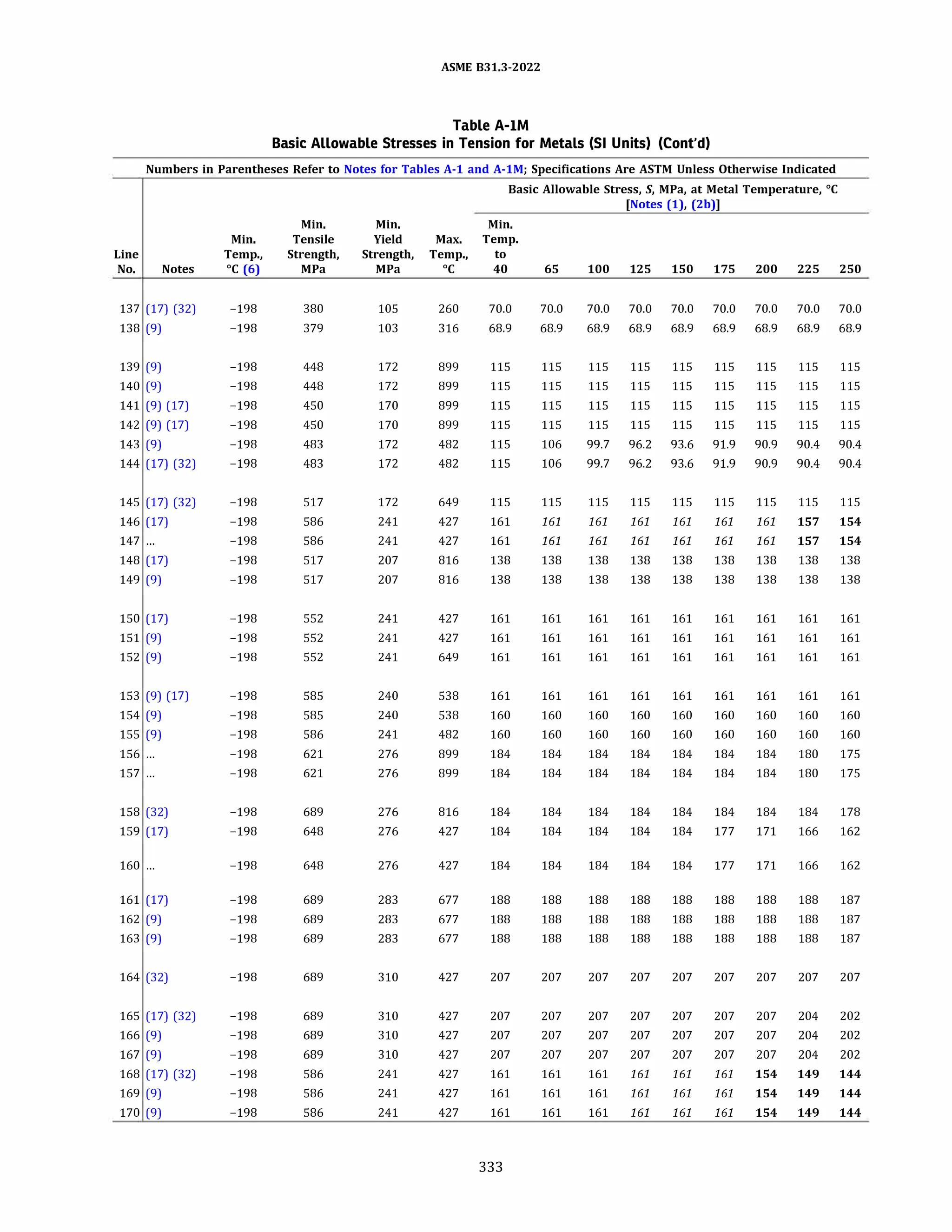 ASME 831.3-2022
Table A-IM
Basic Allowable Stresses in Tension for Metals (SI Units) (Cont'd)
Numbers in Parentheses Refer to Notes for Tables A-1 and A-lM; Specifications Are ASTM Unless Otherwise Indicated
Basic Allowable Stress, S, MPa, at Metal Temperature, °C
[Notes (1), (2b)]
Min. Min. Min.
Min. Tensile Yield Max. Temp.
Line Temp., Strength, Strength, Temp., to
No. Notes °C (6) MPa MPa oc 40 65 100 125 150 175 200 225 250
137 (17) (32) -198 380 105 260 70.0 70.0 70.0 70.0 70.0 70.0 70.0 70.0 70.0
138 (9) -198 379 103 316 68.9 68.9 68.9 68.9 68.9 68.9 68.9 68.9 68.9
139 (9) -198 448 172 899 115 115 115 115 115 115 115 115 115
140 (9) -198 448 172 899 115 115 115 115 115 115 115 115 115
141 (9) (17) -198 450 170 899 115 115 115 115 115 115 115 115 115
142 (9) (17) -198 450 170 899 115 115 115 115 115 115 115 115 115
143 (9) -198 483 172 482 115 106 99.7 96.2 93.6 91.9 90.9 90.4 90.4
144 (17) (32) -198 483 172 482 115 106 99.7 96.2 93.6 91.9 90.9 90.4 90.4
145 (17) (32) -198 517 172 649 115 115 115 115 115 115 115 115 115
146 (17) -198 586 241 427 161 161 161 161 161 161 161 157 154
147 ... -198 586 241 427 161 161 161 161 161 161 161 157 154
148 (17) -198 517 207 816 138 138 138 138 138 138 138 138 138
149 (9) -198 517 207 816 138 138 138 138 138 138 138 138 138
150 (17) -198 552 241 427 161 161 161 161 161 161 161 161 161
151 (9) -198 552 241 427 161 161 161 161 161 161 161 161 161
152 (9) -198 552 241 649 161 161 161 161 161 161 161 161 161
153 (9) (17) -198 585 240 538 161 161 161 161 161 161 161 161 161
154 (9) -198 585 240 538 160 160 160 160 160 160 160 160 160
155 (9) -198 586 241 482 160 160 160 160 160 160 160 160 160
156 ... -198 621 276 899 184 184 184 184 184 184 184 180 175
157 ... -198 621 276 899 184 184 184 184 184 184 184 180 175
158 (32) -198 689 276 816 184 184 184 184 184 184 184 184 178
159 (17) -198 648 276 427 184 184 184 184 184 177 171 166 162
160 ... -198 648 276 427 184 184 184 184 184 177 171 166 162
161 (17) -198 689 283 677 188 188 188 188 188 188 188 188 187
162 (9) -198 689 283 677 188 188 188 188 188 188 188 188 187
163 (9) -198 689 283 677 188 188 188 188 188 188 188 188 187
164 (32) -198 689 310 427 207 207 207 207 207 207 207 207 207
165 (17) (32) -198 689 310 427 207 207 207 207 207 207 207 204 202
166 (9) -198 689 310 427 207 207 207 207 207 207 207 204 202
167 (9) -198 689 310 427 207 207 207 207 207 207 207 204 202
168 (17) (32) -198 586 241 427 161 161 161 161 161 161 154 149 144
169 (9) -198 586 241 427 161 161 161 161 161 161 154 149 144
170 (9) -198 586 241 427 161 161 161 161 161 161 154 149 144
333
 