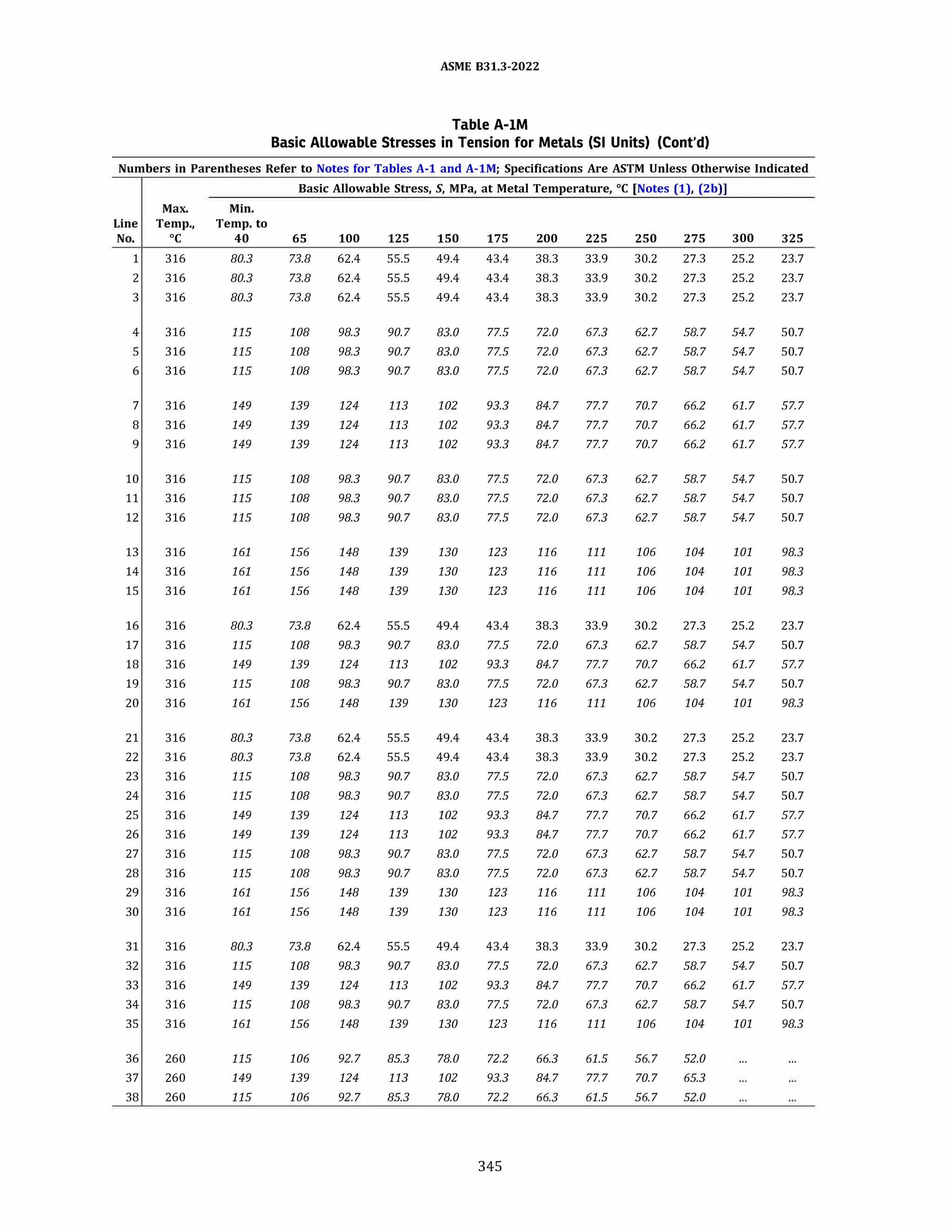 ASME 831.3-2022
Table A-IM
Basic Allowable Stresses in Tension for Metals (SI Units) (Cont'd)
Numbers in Parentheses Refer to Notes for Tables A-1 and A-lM; Specifications Are ASTM Unless Otherwise Indicated
Basic Allowable Stress, S, MPa, at Metal Temperature, °C (Notes (1), (2b)]
Max. Min.
Line Temp., Temp. to
No. oc 40 65 100 125 150 175 200 225 250 275 300 325
1 316 80.3 73.8 62.4 55.5 49.4 43.4 38.3 33.9 30.2 27.3 25.2 23.7
2 316 80.3 73.8 62.4 55.5 49.4 43.4 38.3 33.9 30.2 27.3 25.2 23.7
3 316 80.3 73.8 62.4 55.5 49.4 43.4 38.3 33.9 30.2 27.3 25.2 23.7
4 316 115 108 98.3 90.7 83.0 77.5 72.0 67.3 62.7 58.7 54.7 50.7
5 316 115 108 98.3 90.7 83.0 77.5 72.0 67.3 62.7 58.7 54.7 50.7
6 316 115 108 98.3 90.7 83.0 77.5 72.0 67.3 62.7 58.7 54.7 50.7
7 316 149 139 124 113 102 93.3 84.7 77.7 70.7 66.2 61.7 57.7
8 316 149 139 124 113 102 93.3 84.7 77.7 70.7 66.2 61.7 57.7
9 316 149 139 124 113 102 93.3 84.7 77.7 70.7 66.2 61.7 57.7
10 316 115 108 98.3 90.7 83.0 77.5 72.0 67.3 62.7 58.7 54.7 50.7
11 316 115 108 98.3 90.7 83.0 77.5 72.0 67.3 62.7 58.7 54.7 50.7
12 316 115 108 98.3 90.7 83.0 77.5 72.0 67.3 62.7 58.7 54.7 50.7
13 316 161 156 148 139 130 123 116 111 106 104 101 98.3
14 316 161 156 148 139 130 123 116 111 106 104 101 98.3
15 316 161 156 148 139 130 123 116 111 106 104 101 98.3
16 316 80.3 73.8 62.4 55.5 49.4 43.4 38.3 33.9 30.2 27.3 25.2 23.7
17 316 115 108 98.3 90.7 83.0 77.5 72.0 67.3 62.7 58.7 54.7 50.7
18 316 149 139 124 113 102 93.3 84.7 77.7 70.7 66.2 61.7 57.7
19 316 115 108 98.3 90.7 83.0 77.5 72.0 67.3 62.7 58.7 54.7 50.7
20 316 161 156 148 139 130 123 116 111 106 104 101 98.3
21 316 80.3 73.8 62.4 55.5 49.4 43.4 38.3 33.9 30.2 27.3 25.2 23.7
22 316 80.3 73.8 62.4 55.5 49.4 43.4 38.3 33.9 30.2 27.3 25.2 23.7
23 316 115 108 98.3 90.7 83.0 77.5 72.0 67.3 62.7 58.7 54.7 50.7
24 316 115 108 98.3 90.7 83.0 77.5 72.0 67.3 62.7 58.7 54.7 50.7
25 316 149 139 124 113 102 93.3 84.7 77.7 70.7 66.2 61.7 57.7
26 316 149 139 124 113 102 93.3 84.7 77.7 70.7 66.2 61.7 57.7
27 316 115 108 98.3 90.7 83.0 77.5 72.0 67.3 62.7 58.7 54.7 50.7
28 316 115 108 98.3 90.7 83.0 77.5 72.0 67.3 62.7 58.7 54.7 50.7
29 316 161 156 148 139 130 123 116 111 106 104 101 98.3
30 316 161 156 148 139 130 123 116 111 106 104 101 98.3
31 316 80.3 73.8 62.4 55.5 49.4 43.4 38.3 33.9 30.2 27.3 25.2 23.7
32 316 115 108 98.3 90.7 83.0 77.5 72.0 67.3 62.7 58.7 54.7 50.7
33 316 149 139 124 113 102 93.3 84.7 77.7 70.7 66.2 61.7 57.7
34 316 115 108 98.3 90.7 83.0 77.5 72.0 67.3 62.7 58.7 54.7 50.7
35 316 161 156 148 139 130 123 116 111 106 104 101 98.3
36 260 115 106 92.7 85.3 78.0 72.2 66.3 61.5 56.7 52.0
37 260 149 139 124 113 102 93.3 84.7 77.7 70.7 65.3
38 260 115 106 92.7 85.3 78.0 72.2 66.3 61.5 56.7 52.0
345
 