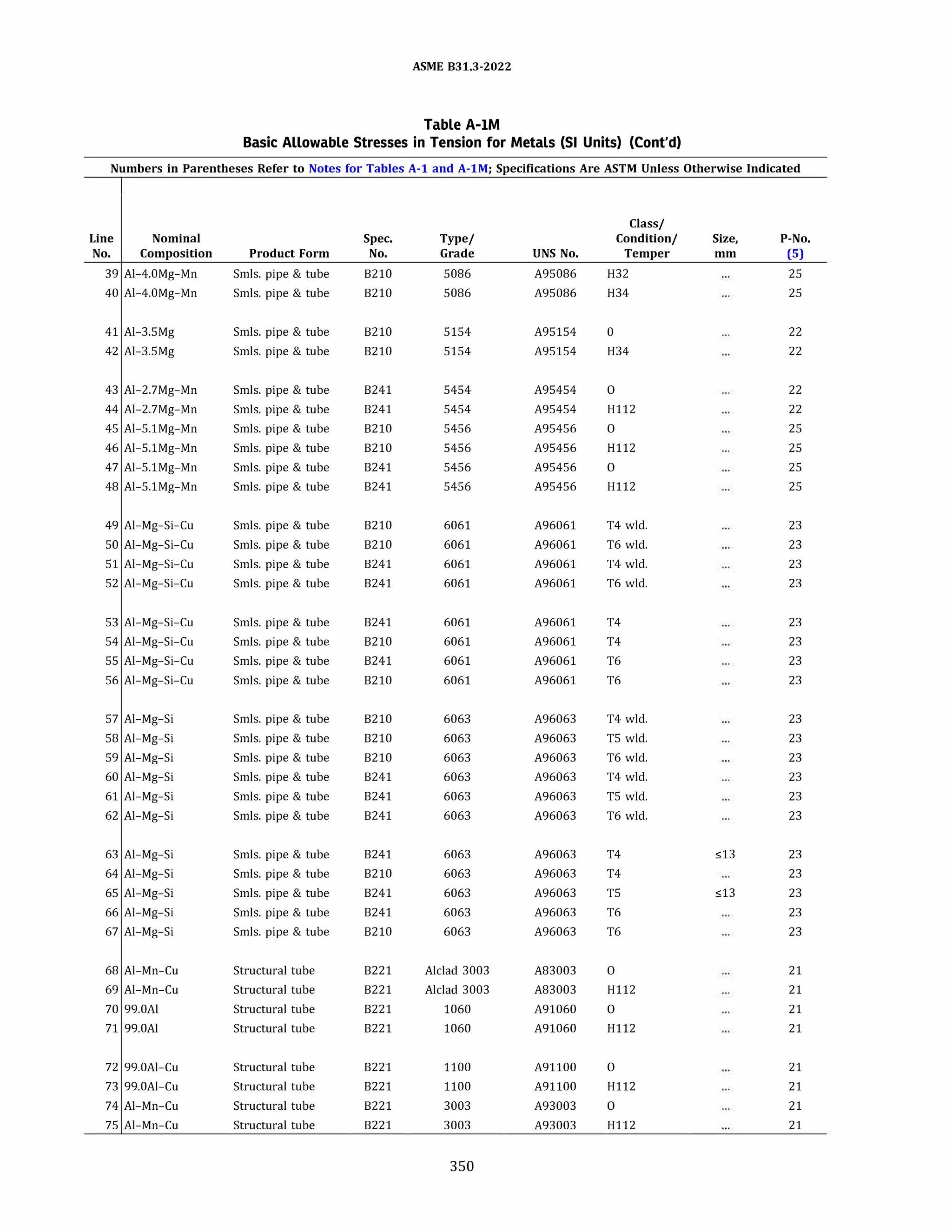 ASME 831.3-2022
Table A-IM
Basic Allowable Stresses in Tension for Metals (SI Units) (Cont'd)
Numbers in Parentheses Refer to Notes for Tables A-1 and A-lM; Specifications Are ASTM Unless Otherwise Indicated
Class/
Line Nominal Spec. Type/ Condition/ Size, P-No.
No. Composition Product Form No. Grade UNS No. Temper mm (5)
39 Al-4.0Mg-Mn Smls. pipe & tube 8210 5086 A95086 H32 25
40 Al-4.0Mg-Mn Smls. pipe & tube 8210 5086 A95086 H34 25
41 Al-3.SMg Smls. pipe & tube 8210 5154 A95154 0 22
42 Al-3.SMg Smls. pipe & tube 8210 5154 A95154 H34 22
43 Al-2.7Mg-Mn Smls. pipe & tube 8241 5454 A95454 0 22
44 Al-2.7Mg-Mn Smls. pipe & tube 8241 5454 A95454 H112 22
45 Al-5.lMg-Mn Smls. pipe & tube 8210 5456 A95456 0 25
46 Al-5.lMg-Mn Smls. pipe & tube 8210 5456 A95456 H112 25
47 Al-5.lMg-Mn Smls. pipe & tube 8241 5456 A95456 0 25
48 Al-5.lMg-Mn Smls. pipe & tube 8241 5456 A95456 H112 25
49 Al-Mg-Si-Cu Smls. pipe & tube 8210 6061 A96061 T4 wld. 23
so Al-Mg-Si-Cu Smls. pipe & tube 8210 6061 A96061 T6 wld. 23
51 Al-Mg-Si-Cu Smls. pipe & tube 8241 6061 A96061 T4 wld. 23
52 Al-Mg-Si-Cu Smls. pipe & tube 8241 6061 A96061 T6 wld. 23
53 Al-Mg-Si-Cu Smls. pipe & tube 8241 6061 A96061 T4 23
54 Al-Mg-Si-Cu Smls. pipe & tube 8210 6061 A96061 T4 23
SS Al-Mg-Si-Cu Smls. pipe & tube 8241 6061 A96061 T6 23
56 Al-Mg-Si-Cu Smls. pipe & tube 8210 6061 A96061 T6 23
57 Al-Mg-Si Smls. pipe & tube 8210 6063 A96063 T4 wld. 23
58 Al-Mg-Si Smls. pipe & tube 8210 6063 A96063 TS wld. 23
59 Al-Mg-Si Smls. pipe & tube 8210 6063 A96063 T6 wld. 23
60 Al-Mg-Si Smls. pipe & tube 8241 6063 A96063 T4 wld. 23
61 Al-Mg-Si Smls. pipe & tube 8241 6063 A96063 TS wld. 23
62 Al-Mg-Si Smls. pipe & tube 8241 6063 A96063 T6 wld. 23
63 Al-Mg-Si Smls. pipe & tube 8241 6063 A96063 T4 513 23
64 Al-Mg-Si Smls. pipe & tube 8210 6063 A96063 T4 23
65 Al-Mg-Si Smls. pipe & tube 8241 6063 A96063 TS 513 23
66 Al-Mg-Si Smls. pipe & tube 8241 6063 A96063 T6 23
67 Al-Mg-Si Smls. pipe & tube 8210 6063 A96063 T6 23
68 Al-Mn-Cu Structural tube 8221 Alclad 3003 A83003 0 21
69 Al-Mn-Cu Structural tube 8221 Alclad 3003 A83003 H112 21
70 99.0Al Structural tube 8221 1060 A91060 0 21
71 99.0Al Structural tube 8221 1060 A91060 H112 21
72 99.0Al-Cu Structural tube 8221 1100 A91100 0 21
73 99.0Al-Cu Structural tube 8221 1100 A91100 H112 21
74 Al-Mn-Cu Structural tube 8221 3003 A93003 0 21
75 Al-Mn-Cu Structural tube 8221 3003 A93003 H112 21
350
 