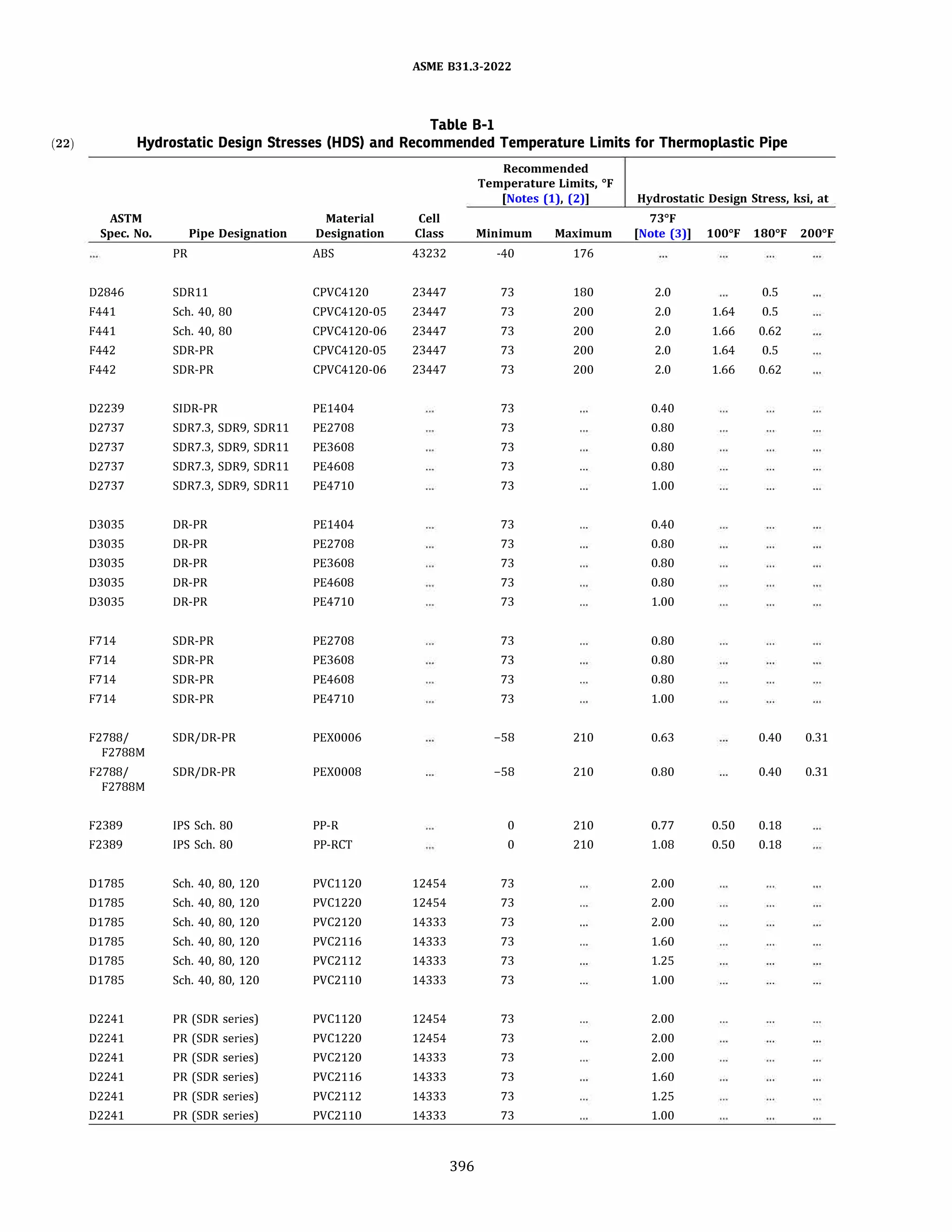 ASME B31.3 2022 Procces piping code for b31.3