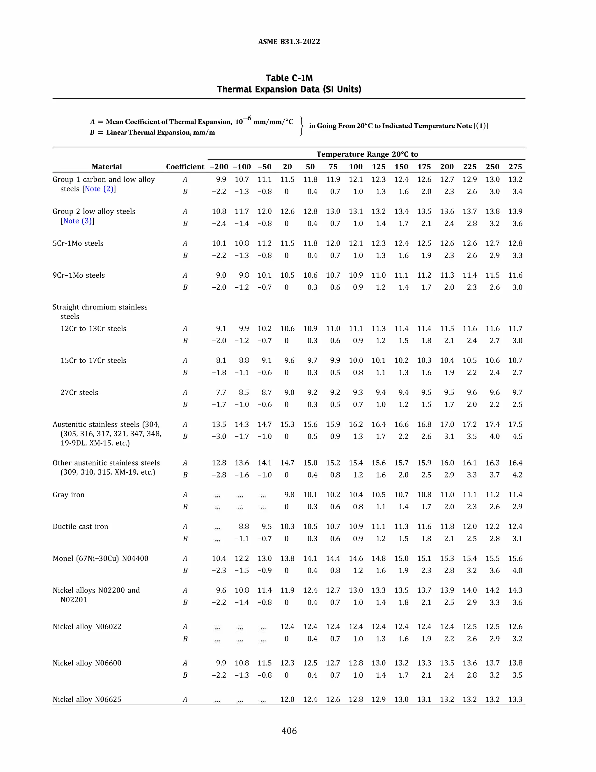 ASME B31.3 2022 Procces piping code for b31.3