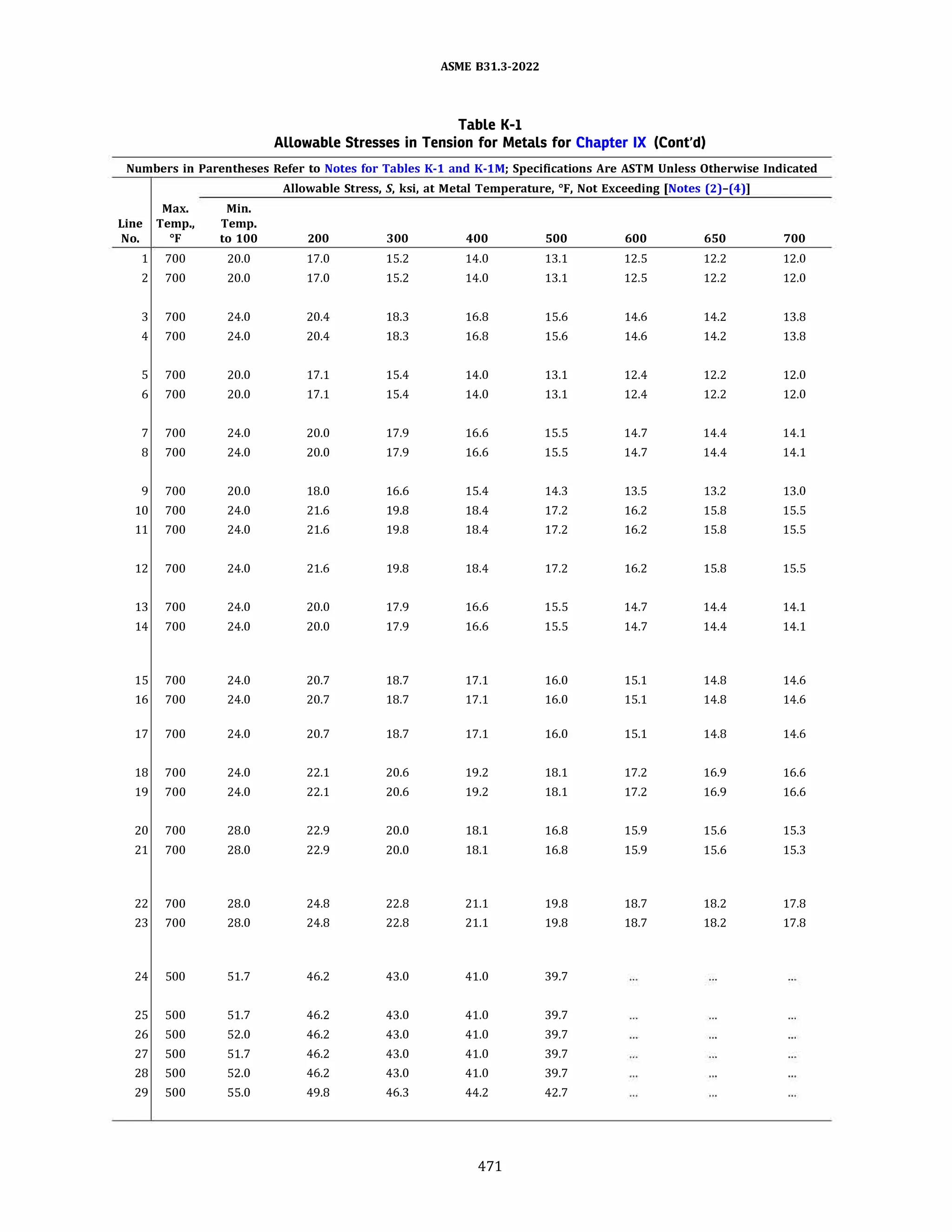 ASME B31.3 2022 Procces piping code for b31.3