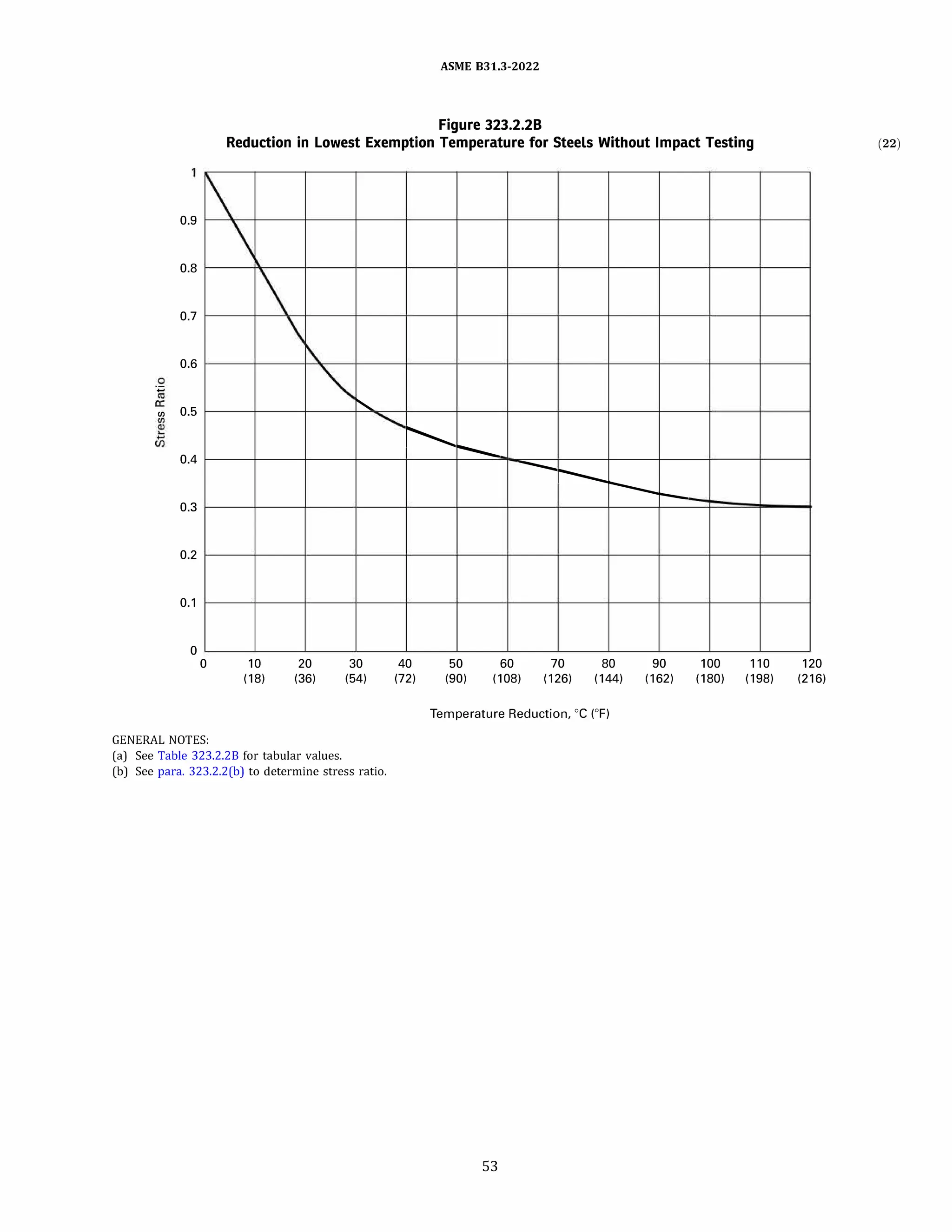 ASME 831.3-2022
Figure 323.2.28
Reduction in Lowest Exemption Temperature for Steels Without Impact Testing
0.9
0.8
0.7
0.6
·.;:::;
�
(/) 0.5
0.4
0.3
0.2
0.1
0
0
GENERAL NOTES:
10
(18)
20
(36)
(a) See Table 323.2.28 for tabular values.
30
(54)
-..............-----
40
(72)
50
(90)
---------r-----
60 70 80 90 100 110 120
(108) (126) (144) (162) (180) (198) (216)
Temperature Reduction, 0
c (°
F)
(b) See para. 323.2.2(b) to determine stress ratio.
53
(22)
 