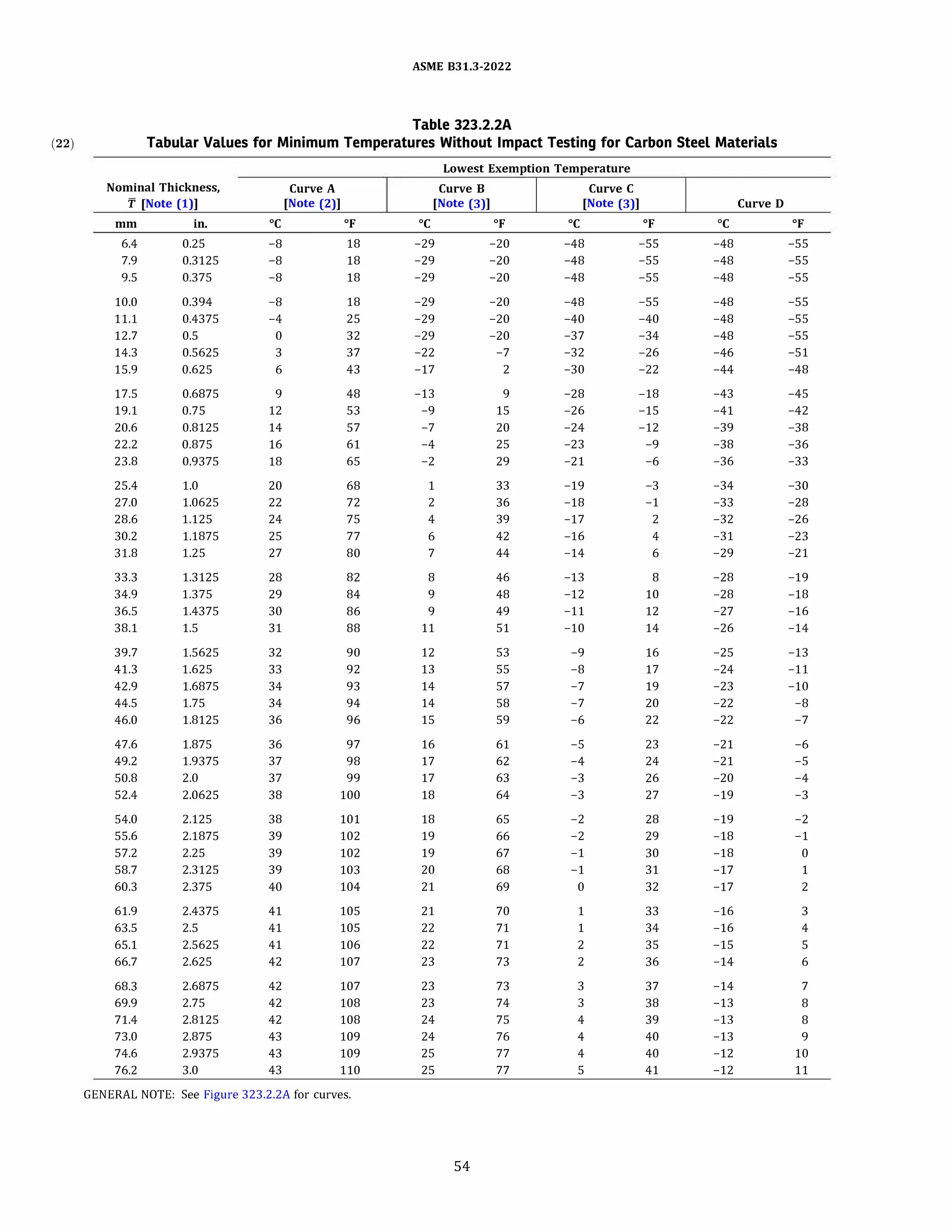 ASME 831.3-2022
Table 323.2.2A
(22) Tabular Values for Minimum Temperatures Without Impact Testing for Carbon Steel Materials
Lowest Exemption Temperature
Nominal Thickness, Curve A Curve B Curve C
'f [Note (1}] [Note (2}] [Note (3}] [Note (3}] Curve D
mm in. oc Of oc Of oc Of oc Of
6.4 0.25 -8 18 -29 -20 -48 -55 -48 -55
7.9 0.3125 -8 18 -29 -20 -48 -55 -48 -55
9.5 0.375 -8 18 -29 -20 -48 -55 -48 -55
10.0 0.394 -8 18 -29 -20 -48 -55 -48 -55
11.1 0.4375 -4 25 -29 -20 -40 -40 -48 -55
12.7 0.5 0 32 -29 -20 -37 -34 -48 -55
14.3 0.5625 3 37 -22 -7 -32 -26 -46 -51
15.9 0.625 6 43 -17 2 -30 -22 -44 -48
17.5 0.6875 9 48 -13 9 -28 -18 -43 -45
19.1 0.75 12 53 -9 15 -26 -15 -41 -42
20.6 0.8125 14 57 -7 20 -24 -12 -39 -38
22.2 0.875 16 61 -4 25 -23 -9 -38 -36
23.8 0.9375 18 65 -2 29 -21 -6 -36 -33
25.4 1.0 20 68 1 33 -19 -3 -34 -30
27.0 1.0625 22 72 2 36 -18 -1 -33 -28
28.6 1.125 24 75 4 39 -17 2 -32 -26
30.2 1.1875 25 77 6 42 -16 4 -31 -23
31.8 1.25 27 80 7 44 -14 6 -29 -21
33.3 1.3125 28 82 8 46 -13 8 -28 -19
34.9 1.375 29 84 9 48 -12 10 -28 -18
36.5 1.4375 30 86 9 49 -11 12 -27 -16
38.1 1.5 31 88 11 51 -10 14 -26 -14
39.7 1.5625 32 90 12 53 -9 16 -25 -13
41.3 1.625 33 92 13 55 -8 17 -24 -11
42.9 1.6875 34 93 14 57 -7 19 -23 -10
44.5 1.75 34 94 14 58 -7 20 -22 -8
46.0 1.8125 36 96 15 59 -6 22 -22 -7
47.6 1.875 36 97 16 61 -5 23 -21 -6
49.2 1.9375 37 98 17 62 -4 24 -21 -5
50.8 2.0 37 99 17 63 -3 26 -20 -4
52.4 2.0625 38 100 18 64 -3 27 -19 -3
54.0 2.125 38 101 18 65 -2 28 -19 -2
55.6 2.1875 39 102 19 66 -2 29 -18 -1
57.2 2.25 39 102 19 67 -1 30 -18 0
58.7 2.3125 39 103 20 68 -1 31 -17 1
60.3 2.375 40 104 21 69 0 32 -17 2
61.9 2.4375 41 105 21 70 1 33 -16 3
63.5 2.5 41 105 22 71 1 34 -16 4
65.1 2.5625 41 106 22 71 2 35 -15 5
66.7 2.625 42 107 23 73 2 36 -14 6
68.3 2.6875 42 107 23 73 3 37 -14 7
69.9 2.75 42 108 23 74 3 38 -13 8
71.4 2.8125 42 108 24 75 4 39 -13 8
73.0 2.875 43 109 24 76 4 40 -13 9
74.6 2.9375 43 109 25 77 4 40 -12 10
76.2 3.0 43 110 25 77 5 41 -12 11
GENERAL NOTE: See Figure 323.2.2A for curves.
54
 