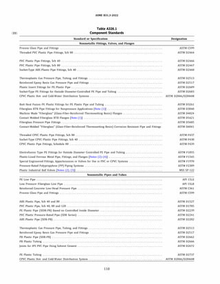 (22)
ASME 831.3-2022
Table A326.l
Component Standards
Standard or Specification
Nonmetallic Fittings, Valves, and Flanges
Process Glass Pipe and Fittings ..................................................................
Threaded PVC Plastic Pipe Fittings, Sch 80 .........................................................
PVC Plastic Pipe Fittings, Sch 40 .................................................................
PVC Plastic Pipe Fittings, Sch 80 .................................................................
Socket-Type ABS Plastic Pipe Fittings, Sch 40 .......................................................
Thermoplastic Gas Pressure Pipe, Tubing, and Fittings ...............................................
Reinforced Epoxy Resin Gas Pressure Pipe and Fittings ..............................................
Plastic Insert Fittings for PE Plastic Pipe ..........................................................
Socket-Type PE Fittings for Outside Diameter-Controlled PE Pipe and Tubing .............................
CPVC Plastic Hot- and Cold-Water Distribution Systems ..............................................
Butt Heat Fusion PE Plastic Fittings for PE Plastic Pipe and Tubing .....................................
Fiberglass RTR Pipe Fittings for Nonpressure Applications [Note (1)) ...................................
Machine Made "Fiberglass" (Glass-Fiber-Reinforced Thermosetting Resin) Flanges .........................
Contact Molded Fiberglass RTR Flanges [Note (1)) ..................................................
Fiberglass Pressure Pipe Fittings .................................................................
Contact-Molded "Fiberglass" (Glass-Fiber-Reinforced Thermosetting Resin) Corrosion Resistant Pipe and Fittings
Threaded CPVC Plastic Pipe Fittings, Sch 80 ........................................................
Socket-Type CPVC Plastic Pipe Fittings, Sch 40 ......................................................
CPVC Plastic Pipe Fittings, Schedule 80 ...........................................................
Electrofusion Type PE Fittings for Outside Diameter Controlled PE Pipe and Tubing .......................
Plastic-Lined Ferrous Metal Pipe, Fittings, and Flanges [Notes (2)-(4)) ..................................
Special Engineered Fittings, Appurtenances or Valves for Use in PVC or CPVC Systems .....................
Pressure-Rated Polypropylene (PP) Piping Systems ..................................................
Plastic Industrial Ball Valves [Notes (2), (3)) .......................................................
Nonmetallic Pipes and Tubes
PE Line Pipe
Low Pressure Fiberglass Line Pipe ...............................................................
Reinforced Concrete Low-Head Pressure Pipe ......................................................
Process Glass Pipe and Fittings ..................................................................
ABS Plastic Pipe, Sch 40 and 80 .................................................................
PVC Plastic Pipe, Sch 40, 80 and 120 .............................................................
PE Plastic Pipe (SIDR-PR) Based on Controlled Inside Diameter ........................................
PVC Plastic Pressure-Rated Pipe (SDR Series) ......................................................
ABS Plastic Pipe (SOR-PR) ......................................................................
Thermoplastic Gas Pressure Pipe, Tubing, and Fittings ...............................................
Reinforced Epoxy Resin Gas Pressure Pipe and Fittings ..............................................
PB Plastic Pipe (SDR-PR) .......................................................................
PB Plastic Tubing .............................................................................
Joints for JPS PVC Pipe Using Solvent Cement ......................................................
PE Plastic Tubing .............................................................................
CPVC Plastic Hot- and Cold-Water Distribution System ...............................................
110
Designation
ASTM C599
ASTM 02464
ASTM 02466
ASTM 02467
ASTM 02468
ASTM 02513
ASTM 02517
ASTM 02609
ASTM 02683
ASTM D2846/D2846M
ASTM 03261
ASTM 03840
ASTM 04024
ASTM 05421
ASTM 05685
ASTM 06041
ASTM F437
ASTM F438
ASTM F439
ASTM F1055
ASTM F1545
ASTM F1970
ASTM F2389
MSS SP-122
AP! 15LE
AP! 15LR
ASTM C361
ASTM C599
ASTM 01527
ASTM 01785
ASTM 02239
ASTM 02241
ASTM 02282
ASTM 02513
ASTM 02517
ASTM 02662
ASTM 02666
ASTM 02672
ASTM 02737
ASTM D2846/D2846M
 