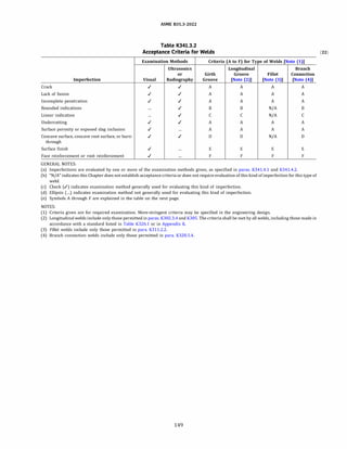 ASME 831.3-2022
Table K341.3.2
Acceptance Criteria for Welds
Examination Methods Criteria (A to F) for Type of Welds [Note (1))
Ultrasonics Longitudinal Branch
or Girth Groove Fillet Connection
Imperfection Visual Radiography Groove [Note (2)) [Note (3)) [Note (4))
Crack ./ ./ A A A A
Lack of fusion ./ ./ A A A A
Incomplete penetration ./ ./ A A A A
Rounded indications ... ./ B B N/A B
Linear indication ... ./ c c N/A c
Undercutting ./ ./ A A A A
Surface porosity or exposed slag inclusion ./ ... A A A A
Concave surface, concave root surface, or burn- ./ ./ D D N/A D
through
Surface finish ./ ... E E E E
Face reinforcement or root reinforcement ./ ... F F F F
GENERAL NOTES:
(a) Imperfections are evaluated by one or more of the examination methods given, as specified in paras. K341.4.1 and K341.4.2.
(b) "N/A" indicates this Chapter does not establish acceptance criteria or does not require evaluation of this kind of imperfection for this type of
weld.
(c) Check (./) indicates examination method generally used for evaluating this kind of imperfection.
(d) Ellipsis (...) indicates examination method not generally used for evaluating this kind of imperfection.
(e) Symbols A through F are explained in the table on the next page.
NOTES:
(1) Criteria given are for required examination. More-stringent criteria may be specified in the engineering design.
(2) Longitudinal welds include only those permitted in paras. K302.3.4 and K305. The criteria shall be met by all welds, including those made in
accordance with a standard listed in Table K326.1 or in Appendix K.
(3) Fillet welds include only those permitted in para. K311.2.2.
(4) Branch connection welds include only those permitted in para. K328.5.4.
149
(22)
 