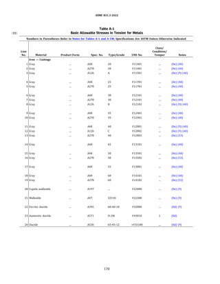 ASME 831.3-2022
Table A-1
(22) Basic Allowable Stresses in Tension for Metals
Numbers in Parentheses Refer to Notes for Tables A-1 and A-lM; Specifications Are ASTM Unless Otherwise Indicated
Class/
Line Condition/
No. Material Product Form Spec. No. Type/Grade UNS No. Temper Notes
Iron - Castings
1 Gray A48 20 F11401 (Se) (48)
2 Gray A278 20 F11401 (Se) (48)
3 Gray A126 A F11501 (Se) (9) (48)
4 Gray A48 25 F11701 (Se) (48)
5 Gray A278 25 F11701 (Se) (48)
6 Gray A48 30 F12101 (Se) (48)
7 Gray A278 30 F12101 (Se) (48)
8 Gray A126 B F12102 (Se) (9) (48)
9 Gray A48 35 F12401 (Se) (48)
10 Gray A278 35 F12401 (Se) (48)
11 Gray A48 40 F12801 (Se) (9) (48)
12 Gray A126 c F12802 (Se) (9) (48)
13 Gray A278 40 F12803 (Se) (53)
14 Gray A48 45 F13101 (Se) (48)
15 Gray A48 50 F13501 (Se) (48)
16 Gray A278 50 F13502 (Se) (53)
17 Gray A48 55 F13801 (Se) (48)
18 Gray A48 60 F14101 (Se) (48)
19 Gray A278 60 F14102 (Se) (53)
20 Cupola malleable A197 F22000 (Se) (9)
21 Malleable A47 32510 F22200 (Se) (9)
22 Ferritic ductile A395 60-40-18 F32800 (8d) (9)
23 Austenitic ductile A571 D-2M F43010 1 (8d)
24 Ductile A536 65-45-12 >F33100 (8d) (9)
170
 