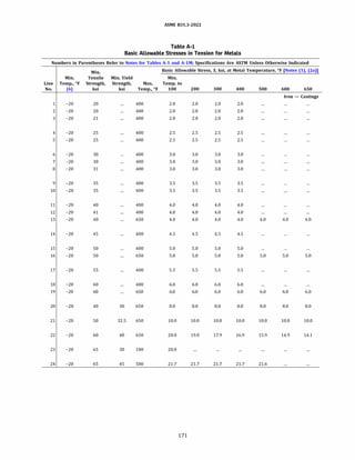 ASME 831.3-2022
Table A-1
Basic Allowable Stresses in Tension for Metals
Numbers in Parentheses Refer to Notes for Tables A-1 and A-lM; Specifications Are ASTM Unless Otherwise Indicated
Min. Basic Allowable Stress, S, ksi, at Metal Temperature, 0
f [Notes (1), (2a)]
Min. Tensile Min. Yield Min.
Line Temp., 0
f Strength, Strength, Max. Temp. to
No. (6) ksi ksi Temp., 0
f 100 200 300 400 500 600 650
Iron - Castings
1 -20 20 400 2.0 2.0 2.0 2.0
2 -20 20 400 2.0 2.0 2.0 2.0
3 -20 21 400 2.0 2.0 2.0 2.0
4 -20 25 400 2.5 2.5 2.5 2.5
5 -20 25 400 2.5 2.5 2.5 2.5
6 -20 30 400 3.0 3.0 3.0 3.0
7 -20 30 400 3.0 3.0 3.0 3.0
8 -20 31 400 3.0 3.0 3.0 3.0
9 -20 35 400 3.5 3.5 3.5 3.5
10 -20 35 400 3.5 3.5 3.5 3.5
11 -20 40 400 4.0 4.0 4.0 4.0
12 -20 41 400 4.0 4.0 4.0 4.0
13 -20 40 650 4.0 4.0 4.0 4.0 4.0 4.0 4.0
14 -20 45 400 4.5 4.5 4.5 4.5
15 -20 50 400 5.0 5.0 5.0 5.0
16 -20 50 650 5.0 5.0 5.0 5.0 5.0 5.0 5.0
17 -20 55 400 5.5 5.5 5.5 5.5
18 -20 60 400 6.0 6.0 6.0 6.0
19 -20 60 650 6.0 6.0 6.0 6.0 6.0 6.0 6.0
20 -20 40 30 650 8.0 8.0 8.0 8.0 8.0 8.0 8.0
21 -20 50 32.5 650 10.0 10.0 10.0 10.0 10.0 10.0 10.0
22 -20 60 40 650 20.0 19.0 17.9 16.9 15.9 14.9 14.1
23 -20 65 30 100 20.0
24 -20 65 45 500 21.7 21.7 21.7 21.7 21.6
171
 