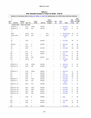 ASME 831.3-2022
Table A-1
Basic Allowable Stresses in Tension for Metals (Cont'd)
Numbers in Parentheses Refer to Notes for Tables A-1 and A-lM; Specifications Are ASTM Unless Otherwise Indicated
Min.
Class/ Min. Tensile
Line Product Type/ Condition/ Size, P-No. Temp., Strength,
No. Material Form Spec. No. Grade UNS No. Temper in. (5) Notes Of (6) ksi
Carbon Steel - Pipes and Tubes
1 A285 Gr. A A134 A285A K01700 1 (Sb) (57) B 45
2 A285 Gr. A A672 A45 K01700 1 (57) (59) B 45
(64)
3 cw AP! SL A25 PSL 1 1 (Ba) (Be) (63) -20 45
4 Smls & EW API SL A25 PSL 1 1 (57) (59) B 45
(63)
5 ... A179 K01200 1 (57) (59) -20 47
6 Type F A53 A K02504 1 (Ba) (Be) -20 48
7 ... A139 A 1 (Sb) A 48
8 ... A587 K11500 1 (57) (59) -20 48
9 ... A53 A K02504 1 (57) (59) B 48
10 ... A106 A K02501 1 (57) B 48
11 ... A135 A 1 (57) (59) B 48
12 ... A369 FPA K02501 1 (57) B 48
13 ... AP! SL A PSL 1 1 (57) (59) B 48.6
(63)
14 A285 Gr. B A134 A285B K02200 1 (Sb) (57) B so
15 A285 Gr. B A672 ASO K02200 1 (57) (59) B so
(64)
16 A285 Gr. C A134 A285C K02801 1 (Sb) (57) A 55
17 ... A524 II K02104 1 (57) -20 55
18 ... A333 1 K03008 1 (57) (59) -50 55
19 ... A334 1 K03008 1 (57) (59) -50 55
20 A285 Gr. C A671 CASS K02801 1 (59) (64) A 55
21 A285 Gr. C A672 ASS K02801 1 (57) (59) A 55
(64)
22 A516 Gr. 55 ... A672 css K01800 1 (57)(64) c 55
23 A516 Gr. 60 ... A671 CC60 K02100 1 (57) (64) c 60
24 A515 Gr. 60 ... A671 CB60 K02401 1 (57) (64) B 60
25 A515 Gr. 60 ... A672 860 K02401 1 (57) (64) B 60
26 A516 Gr. 60 ... A672 C60 K02100 1 (57) (64) c 60
27 ... A139 B K03003 1 (Sb) A 60
28 ... A135 B K03018 1 (57) (59) B 60
29 ... A524 K02104 1 (57) -20 60
30 ... A53 B K03005 1 (57) (59) B 60
172
 