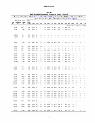 ASME 831.3-2022
Table A-1
Basic Allowable Stresses in Tension for Metals (Cont'd)
Numbers in Parentheses Refer to Notes for Tables A-1 and A-lM; Specifications Are ASTM Unless Otherwise Indicated
Basic Allowable Stress, S, ksi, at Metal Temperature, 0
f [Notes (1), (2a)]
Min.Yield Max. Min.
Line Strength, Temp., Temp.
No. ksi Of to 100 200 300 400 500 600 650 700 750 800 850 900 950 1,000 1,050 1,100
Carbon Steel - Pipes and Tubes
1 24 900 15.0 14.7 14.2 13.7 13.0 12.3 11.9 11.5 10.7 9.2 7.9 5.9
2 24 1,100 15.0 14.7 14.2 13.7 13.0 12.3 11.9 11.5 10.7 9.2 7.9 5.9 4.0 2.5 1.6 1.0
3 25.4 400 15.0 15.0 14.7 14.2
4 25.4 400 15.0 15.0 14.7 14.2
5 26 1,100 15.7 15.7 15.3 14.8 14.1 13.3 12.8 12.4 10.7 9.2 7.9 5.9 4.0 2.5 1.6 1.0
6 30 400 16.0 16.0 16.0 16.0
7 30 300 16.0 16.0 16.0
8 30 850 16.0 16.0 16.0 16.0 16.0 15.3 14.6 12.5 10.7 9.2 7.9
9 30 1,100 16.0 16.0 16.0 16.0 16.0 15.3 14.6 12.5 10.7 9.2 7.9 5.9 4.0 2.5 1.6 1.0
10 30 1,100 16.0 16.0 16.0 16.0 16.0 15.3 14.6 12.5 10.7 9.2 7.9 5.9 4.0 2.5 1.6 1.0
11 30 1,100 16.0 16.0 16.0 16.0 16.0 15.3 14.6 12.5 10.7 9.2 7.9 5.9 4.0 2.5 1.6 1.0
12 30 1,100 16.0 16.0 16.0 16.0 16.0 15.3 14.6 12.5 10.7 9.2 7.9 5.9 4.0 2.5 1.6 1.0
13 30.5 1,100 16.0 16.0 16.0 16.0 16.0 15.3 14.6 12.5 10.7 9.2 7.9 5.9 4.0 2.5 1.6 1.0
14 27 900 16.7 16.5 15.9 15.4 14.7 13.8 13.3 12.5 10.7 9.2 7.9 5.9
15 27 1,100 16.7 16.5 15.9 15.4 14.7 13.8 13.3 12.5 10.7 9.2 7.9 5.9 4.0 2.5 1.6 1.0
16 30 900 18.3 18.3 17.7 17.1 16.3 15.3 14.8 14.3 13.0 10.8 8.7 5.9
17 30 1,000 18.3 18.3 17.7 17.1 16.3 15.3 14.8 14.3 13.0 10.8 8.7 5.9 4.0 2.5
18 30 1,100 18.3 18.3 17.7 17.1 16.3 15.3 14.8 14.3 13.0 10.8 8.7 5.9 4.0 2.5 1.6 1.0
19 30 1,100 18.3 18.3 17.7 17.1 16.3 15.3 14.8 14.3 13.0 10.8 8.7 5.9 4.0 2.5 1.6 1.0
20 30 1,100 18.3 18.3 17.7 17.1 16.3 15.3 14.8 14.3 13.0 10.8 8.7 5.9 4.0 2.5 1.6 1.0
21 30 1,100 18.3 18.3 17.7 17.1 16.3 15.3 14.8 14.3 13.0 10.8 8.7 5.9 4.0 2.5 1.6 1.0
22 30 1,100 18.3 18.3 17.7 17.1 16.3 15.3 14.8 14.3 13.0 10.8 8.7 5.9 4.0 2.5 1.6 1.0
23 32 1,000 20.0 19.5 18.9 18.2 17.4 16.4 15.8 15.3 13.0 10.8 8.7 5.9 4.0 2.5
24 32 1,100 20.0 19.5 18.9 18.2 17.4 16.4 15.8 15.3 13.0 10.8 8.7 5.9 4.0 2.5 1.6 1.0
25 32 1,100 20.0 19.5 18.9 18.2 17.4 16.4 15.8 15.3 13.0 10.8 8.7 5.9 4.0 2.5 1.6 1.0
26 32 1,100 20.0 19.5 18.9 18.2 17.4 16.4 15.8 15.3 13.0 10.8 8.7 5.9 4.0 2.5 1.6 1.0
27 35 300 20.0 20.0 20.0
28 35 1,000 20.0 20.0 20.0 19.9 19.0 17.9 17.3 16.7 13.9 11.4 8.7 5.9 4.0 2.5
29 35 1,000 20.0 20.0 20.0 19.9 19.0 17.9 17.3 16.7 13.9 11.4 8.7 5.9 4.0 2.5
30 35 1,100 20.0 20.0 20.0 19.9 19.0 17.9 17.3 16.7 13.9 11.4 8.7 5.9 4.0 2.5 1.6 1.0
173
 