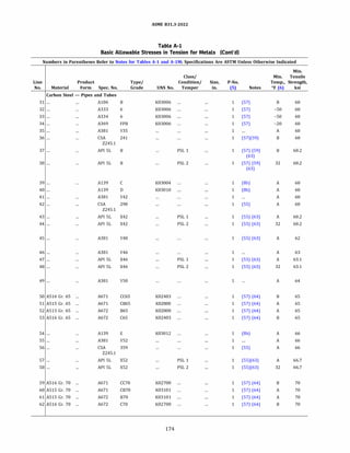 ASME 831.3-2022
Table A-1
Basic Allowable Stresses in Tension for Metals (Cont'd)
Numbers in Parentheses Refer to Notes for Tables A-1 and A-lM; Specifications Are ASTM Unless Otherwise Indicated
Min.
Class/ Min. Tensile
Line Product Type/ Condition/ Size, P-No. Temp., Strength,
No. Material Form Spec. No. Grade UNS No. Temper in. (5) Notes Of (6) ksi
Carbon Steel - Pipes and Tubes
31 ... A106 8 K03006 1 (57) 8 60
32 ... A333 6 K03006 1 (57) -50 60
33 ... A334 6 K03006 1 (57) -50 60
34 ... A369 FP8 K03006 1 (57) -20 60
35 ... A381 Y35 1 A 60
36 ... CSA 241 1 (57)(59) 8 60
Z245.1
37 ... APISL 8 PSL 1 1 (57) (59) 8 60.2
(63)
38 ... APISL 8 PSL 2 1 (57) (59) 32 60.2
(63)
39 ... A139 c K03004 1 (Sb) A 60
40 ... A139 D K03010 1 (Sb) A 60
41 ... A381 Y42 1 A 60
42 ... CSA 290 1 (55) A 60
Z245.1
43 ... AP! SL X42 PSL 1 1 (55) (63) A 60.2
44 ... AP! SL X42 PSL 2 1 (55) (63) 32 60.2
45 ... A381 Y48 1 (55) (63) A 62
46 ... A381 Y46 1 A 63
47 ... AP! SL X46 PSL 1 1 (55) (63) A 63.1
48 ... AP! SL X46 PSL 2 1 (55) (63) 32 63.1
49 ... A381 YSO 1 A 64
50 A516 Gr. 65 ... A671 CC65 K02403 1 (57) (64) 8 65
51 A515 Gr. 65 ... A671 CB65 K02800 1 (57) (64) A 65
52 A515 Gr. 65 ... A672 865 K02800 1 (57) (64) A 65
53 A516 Gr. 65 ... A672 C65 K02403 1 (57) (64) 8 65
54 ... A139 E K03012 1 (Sb) A 66
55 ... A381 Y52 1 A 66
56 ... CSA 359 1 (55) A 66
Z245.1
57 ... AP! SL X52 PSL 1 1 (55)(63) A 66.7
58 ... AP! SL X52 PSL 2 1 (55)(63) 32 66.7
59 A516 Gr. 70 ... A671 CC70 K02700 1 (57) (64) 8 70
60 A515 Gr. 70 ... A671 CB70 K03101 1 (57) (64) A 70
61 A515 Gr. 70 ... A672 870 K03101 1 (57) (64) A 70
62 A516 Gr. 70 ... A672 C70 K02700 1 (57) (64) 8 70
174
 