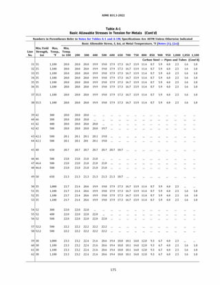 ASME 831.3-2022
Table A-1
Basic Allowable Stresses in Tension for Metals (Cont'd)
Numbers in Parentheses Refer to Notes for Tables A-1 and A-lM; Specifications Are ASTM Unless Otherwise Indicated
Basic Allowable Stress, S, ksi, at Metal Temperature, 0
f [Notes (1), (2a)]
Min.Yield Max. Min.
Line Strength, Temp., Temp.
No. ksi Of to 100 200 300 400 500 600 650 700 750 800 850 900 950 1,000 1,050 1,100
Carbon Steel - Pipes and Tubes (Cont'd)
31 35 1,100 20.0 20.0 20.0 19.9 19.0 17.9 17.3 16.7 13.9 11.4 8.7 5.9 4.0 2.5 1.6 1.0
32 35 1,100 20.0 20.0 20.0 19.9 19.0 17.9 17.3 16.7 13.9 11.4 8.7 5.9 4.0 2.5 1.6 1.0
33 35 1,100 20.0 20.0 20.0 19.9 19.0 17.9 17.3 16.7 13.9 11.4 8.7 5.9 4.0 2.5 1.6 1.0
34 35 1,100 20.0 20.0 20.0 19.9 19.0 17.9 17.3 16.7 13.9 11.4 8.7 5.9 4.0 2.5 1.6 1.0
35 35 1,100 20.0 20.0 20.0 19.9 19.0 17.9 17.3 16.7 13.9 11.4 8.7 5.9 4.0 2.5 1.6 1.0
36 35 1,100 20.0 20.0 20.0 19.9 19.0 17.9 17.3 16.7 13.9 11.4 8.7 5.9 4.0 2.5 1.6 1.0
37 35.5 1,100 20.0 20.0 20.0 19.9 19.0 17.9 17.3 16.7 13.9 11.4 8.7 5.9 4.0 2.5 1.6 1.0
38 35.5 1,100 20.0 20.0 20.0 19.9 19.0 17.9 17.3 16.7 13.9 11.4 8.7 5.9 4.0 2.5 1.6 1.0
39 42 300 20.0 20.0 20.0
40 46 300 20.0 20.0 20.0
41 42 400 20.0 20.0 20.0 20.0
42 42 500 20.0 20.0 20.0 20.0 19.7
43 42.1 500 20.1 20.1 20.1 20.1 19.8
44 42.1 500 20.1 20.1 201 20.1 19.8
45 48 650 20.7 20.7 20.7 20.7 20.7 20.7 18.7
46 46 500 21.0 21.0 21.0 21.0
47 46.4 500 21.0 21.0 21.0 21.0 21.0
48 46.4 500 21.0 21.0 21.0 21.0 21.0
49 50 650 21.3 21.3 21.3 21.3 21.3 21.3 18.7
50 35 1,000 21.7 21.4 20.6 19.9 19.0 17.9 17.3 16.7 13.9 11.4 8.7 5.9 4.0 2.5
51 35 1,100 21.7 21.4 20.6 19.9 19.0 17.9 17.3 16.7 13.9 11.4 8.7 5.9 4.0 2.5 1.6 1.0
52 35 1,100 21.7 21.4 20.6 19.9 19.0 17.9 17.3 16.7 13.9 11.4 8.7 5.9 4.0 2.5 1.6 1.0
53 35 1,100 21.7 21.4 20.6 19.9 19.0 17.9 17.3 16.7 13.9 11.4 8.7 5.9 4.0 2.5 1.6 1.0
54 52 300 22.0 22.0 22.0
55 52 400 22.0 22.0 22.0 22.0
56 52 500 22.0 22.0 22.0 22.0 22.0
57 52.2 500 22.2 22.2 22.2 22.2 22.2
58 52.2 500 22.2 22.2 22.2 22.2 22.2
59 38 1,000 23.3 23.2 22.4 21.6 20.6 19.4 18.8 18.1 14.8 12.0 9.3 6.7 4.0 2.5
60 38 1,100 23.3 23.2 22.4 21.6 20.6 19.4 18.8 18.1 14.8 12.0 9.3 6.7 4.0 2.5 1.6 1.0
61 38 1,100 23.3 23.2 22.4 21.6 20.6 19.4 18.8 18.1 14.8 12.0 9.3 6.7 4.0 2.5 1.6 1.0
62 38 1,100 23.3 23.2 22.4 21.6 20.6 19.4 18.8 18.1 14.8 12.0 9.3 6.7 4.0 2.5 1.6 1.0
175
 
