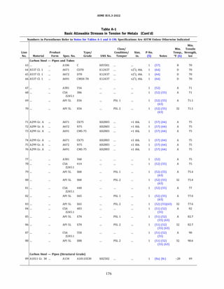 ASME 831.3-2022
Table A-1
Basic Allowable Stresses in Tension for Metals (Cont'd)
Numbers in Parentheses Refer to Notes for Tables A-1 and A-lM; Specifications Are ASTM Unless Otherwise Indicated
Min.
Class/ Min. Tensile
Line Product Type/ Condition/ Size, P-No. Temp., Strength,
No. Material Form Spec. No. Grade UNS No. Temper in. (5) Notes Of (6) ksi
Carbon Steel - Pipes and Tubes
63 ... A106 c K03501 1 (57) B 70
64 A537 Cl. 1 A671 CD70 K12437 :521
/2 thk. 1 (64) D 70
65 A537 Cl. 1 A672 D70 K12437 :521
/2 thk. 1 (64) D 70
66 A537 Cl. 1 A691 CMSH-70 K12437 :521
/2 thk. 1 (64) D 70
67 ... A381 Y56 1 (52) A 71
68 ... CSA 386 1 (52) (55) A 71
Z245.l
69 ... AP! SL X56 PSL 1 1 (52) (55) A 71.1
(63)
70 ... AP! SL X56 PSL 2 1 (52) (55) 32 71.1
(63)
71 A299 Gr. A A671 CK75 K02803 >l thk. 1 (57) (64) A 75
72 A299 Gr. A A672 N75 K02803 >l thk. 1 (57) (64) A 75
73 A299 Gr. A A691 CMS-75 K02803 >l thk. 1 (57) (64) A 75
74 A299 Gr. A A671 CK75 K02803 :51 thk. 1 (57) (64) A 75
75 A299 Gr. A A672 N75 K02803 :51 thk. 1 (57) (64) A 75
76 A299 Gr. A A691 CMS-75 K02803 :51 thk. 1 (57) (64) A 75
77 ... A381 Y60 1 (52) A 75
78 ... CSA 414 1 (52) (55) A 75
Z245.l
79 ... AP! SL X60 PSL 1 1 (52) (55) A 75.4
(63)
80 ... AP! SL X60 PSL 2 1 (52) (55) 32 75.4
(63)
81 ... CSA 448 1 (52) (55) A 77
Z245.l
82 ... AP! SL X65 PSL 1 1 (52) (55) A 77.6
(63)
83 ... AP! SL X65 PSL 2 1 (52) (55)(63) 32 77.6
84 ... CSA 483 1 (51) (52) A 82
Z245.l (55)
85 ... AP! SL X70 PSL 1 1 (51) (52) A 82.7
(55) (63)
86 ... AP! SL X70 PSL 2 1 (51) (52) 32 82.7
(55) (63)
87 ... CSA 550 1 (51) (52) A 90
Z245.l (55)
88 ... AP! SL XBO PSL 2 1 (51) (52) 32 90.6
(55) (63)
Carbon Steel - Pipes (Structural Grade)
89 AlOll Gr. 30 ... A134 A1011SS30 K02502 1 (Ba) (Be) -20 49
176
 