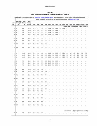 ASME 831.3-2022
Table A-1
Basic Allowable Stresses in Tension for Metals (Cont'd)
Numbers in Parentheses Refer to Notes for Tables A-1 and A-lM; Specifications Are ASTM Unless Otherwise Indicated
Basic Allowable Stress, S, ksi, at Metal Temperature, 0
f [Notes (1), (2a)]
Min.Yield Max. Min.
Line Strength, Temp., Temp.
No. ksi Of to 100 200 300 400 500 600 650 700 750 800 850 900 950 1,000 1,050 1,100
Carbon Steel - Pipes and Tubes (Cont'd)
63 40 800 23.3 23.3 23.3 22.8 21.7 20.4 19.8 18.3 14.8 12.0 ...
64 50 700 23.3 23.3 22.8 22.7 22.7 22.4 21.9 18.3
65 50 700 23.3 23.3 22.8 22.7 22.7 22.4 21.9 18.3
66 50 700 23.3 23.3 22.8 22.7 22.7 22.4 21.9 18.3
67 56 400 23.7 23.7 23.7 23.7
68 56 500 23.7 23.7 23.7 23.7 23.7
69 56.6 500 23.7 23.7 23.7 23.7 23.7
70 56.6 500 23.7 23.7 23.7 23.7 23.7
71 40 1,100 25.0 24.4 23.6 22.8 21.7 20.4 19.8 19.1 15.7 12.6 9.3 6.7 4.0 2.5 1.6 1.0
72 40 1,100 25.0 24.4 23.6 22.8 21.7 20.4 19.8 19.1 15.7 12.6 9.3 6.7 4.0 2.5 1.6 1.0
73 40 1,100 25.0 24.4 23.6 22.8 21.7 20.4 19.8 19.1 15.7 12.6 9.3 6.7 4.0 2.5 1.6 1.0
74 42 700 25.0 25.0 24.8 23.9 22.8 21.5 20.8 19.6
75 42 700 25.0 25.0 24.8 23.9 22.8 21.5 20.8 19.6
76 42 700 25.0 25.0 24.8 23.9 22.8 21.5 20.8 19.6
77 60 400 25.0 25.0 25.0 25.0
78 60 500 25.0 25.0 25.0 25.0 25.0
79 60.2 500 25.1 25.1 25.1 25.1 25.1
80 60.2 500 25.1 25.1 25.1 25.1 25.1
81 65 500 25.7 25.7 25.7 25.7 25.7
82 65.3 500 25.9 25.9 25.9 25.9 25.9
83 65.3 500 25.9 25.9 25.9 25.9 25.9
84 70 400 27.3 27.3 27.3 27.3
85 70.3 400 27.6 27.6 27.6 27.6
86 70.3 400 27.6 27.6 27.6 27.6
87 80 400 30.0 30.0 30.0 30.0
88 80.5 400 30.2 30.2 30.2 30.2
Carbon Steel - Pipes (Structural Grade)
89 30 400 15.0 15.0 15.0 15.0
177
 