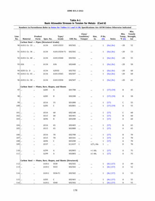 ASME 831.3-2022
Table A-1
Basic Allowable Stresses in Tension for Metals (Cont'd)
Numbers in Parentheses Refer to Notes for Tables A-1 and A-lM; Specifications Are ASTM Unless Otherwise Indicated
Min.
Class/ Min. Tensile
Line Product Type/ Condition/ Size, P-No. Temp., Strength,
No. Material Form Spec. No. Grade UNS No. Temper in. (5) Notes Of (6) ksi
Carbon Steel - Pipes (Structural Grade)
90 AlOll Gr. 33 ... A134 A1011SS33 K02502 1 (Ba) (Be) -20 52
91 AlOll Gr. 36 ... A134 A1011SS36-Tl K02502 1 (Ba) (Be) -20 53
92 AlOll Gr. 40 ... A134 A1011SS40 K02502 1 (Ba) (Be) -20 55
93 A36 A134 A36 K02600 1 (Ba) (Be) -20 58
94 A283 Gr. D A134 A283D K02702 1 (Ba) (Be) -20 60
95 AlOll Gr. 45 ... A134 A1011SS45 K02507 1 (Ba) (Be) -20 60
96 AlOll Gr. 50 ... A134 A1011SS50 K02507 1 (Ba) (Be) -20 65
Carbon Steel - Plates, Bars, Shapes, and Sheets
97 ... A285 A K01700 1 (57) (59) B 45
98 ... A285 B K02200 1 (57) (59) B 50
99 ... A516 55 K01800 1 (57) c 55
100 ... A285 c K02801 1 (57) (59) A 55
101 ... A516 60 K02100 1 (57) c 60
102 ... A515 60 K02401 1 (57) B 60
103 ... A696 B K03200 1 (57) A 60
104 ... A516 65 K02403 1 (57) B 65
105 ... A515 65 K02800 1 (57) A 65
106 ... A516 70 K02700 1 (57) B 70
107 ... A515 70 K03101 1 (57) A 70
108 ... A696 c K03200 1 (57) A 70
109 ... A537 K12437 1 :521
/2 thk. 1 D 70
110 ... A299 A K02803 >l thk. 1 (57) A 75
111 ... A299 A K02803 :51 thk. 1 (57) A 75
Carbon Steel - Plates, Bars, Shapes, and Sheets (Structural)
112 ... AlOll SS30 K02502 1 (Be) (57) A 49
113 ... AlOll SS33 K02502 1 (Be) (57) A 52
114 ... AlOll SS36-Tl K02502 1 (Be) (57) A 53
115 ... A283 c K02401 1 (Be) (57) A 55
116 ... AlOll SS40 K02502 1 (Be) (57) A 55
178
 