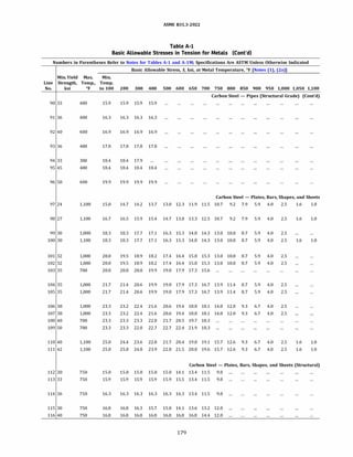 ASME 831.3-2022
Table A-1
Basic Allowable Stresses in Tension for Metals (Cont'd)
Numbers in Parentheses Refer to Notes for Tables A-1 and A-lM; Specifications Are ASTM Unless Otherwise Indicated
Basic Allowable Stress, S, ksi, at Metal Temperature, 0
f [Notes (1), (2a)]
Min.Yield Max. Min.
Line Strength, Temp., Temp.
No. ksi Of to 100 200 300 400 500 600 650 700 750 800 850 900 950 1,000 1,050 1,100
Carbon Steel - Pipes (Structural Grade) (Cont'd)
90 33 400 15.9 15.9 15.9 15.9
91 36 400 16.3 16.3 16.3 16.3
92 40 400 16.9 16.9 16.9 16.9
93 36 400 17.8 17.8 17.8 17.8
94 33 300 18.4 18.4 17.9
95 45 400 18.4 18.4 18.4 18.4
96 so 400 19.9 19.9 19.9 19.9
Carbon Steel - Plates, Bars, Shapes, and Sheets
97 24 1,100 15.0 14.7 14.2 13.7 13.0 12.3 11.9 11.5 10.7 9.2 7.9 5.9 4.0 2.5 1.6 1.0
98 27 1,100 16.7 16.5 15.9 15.4 14.7 13.8 13.3 12.5 10.7 9.2 7.9 5.9 4.0 2.5 1.6 1.0
99 30 1,000 18.3 18.3 17.7 17.1 16.3 15.3 14.8 14.3 13.0 10.8 8.7 5.9 4.0 2.5
100 30 1,100 18.3 18.3 17.7 17.1 16.3 15.3 14.8 14.3 13.0 10.8 8.7 5.9 4.0 2.5 1.6 1.0
101 32 1,000 20.0 19.5 18.9 18.2 17.4 16.4 15.8 15.3 13.0 10.8 8.7 5.9 4.0 2.5
102 32 1,000 20.0 19.5 18.9 18.2 17.4 16.4 15.8 15.3 13.0 10.8 8.7 5.9 4.0 2.5
103 35 700 20.0 20.0 20.0 19.9 19.0 17.9 17.3 15.6
104 35 1,000 21.7 21.4 20.6 19.9 19.0 17.9 17.3 16.7 13.9 11.4 8.7 5.9 4.0 2.5
105 35 1,000 21.7 21.4 20.6 19.9 19.0 17.9 17.3 16.7 13.9 11.4 8.7 5.9 4.0 2.5
106 38 1,000 23.3 23.2 22.4 21.6 20.6 19.4 18.8 18.1 14.8 12.0 9.3 6.7 4.0 2.5
107 38 1,000 23.3 23.2 22.4 21.6 20.6 19.4 18.8 18.1 14.8 12.0 9.3 6.7 4.0 2.5
108 40 700 23.3 23.3 23.3 22.8 21.7 20.5 19.7 18.3
109 so 700 23.3 23.3 22.8 22.7 22.7 22.4 21.9 18.3
110 40 1,100 25.0 24.4 23.6 22.8 21.7 20.4 19.8 19.1 15.7 12.6 9.3 6.7 4.0 2.5 1.6 1.0
111 42 1,100 25.0 25.0 24.8 23.9 22.8 21.5 20.8 19.6 15.7 12.6 9.3 6.7 4.0 2.5 1.6 1.0
Carbon Steel - Plates, Bars, Shapes, and Sheets (Structural)
112 30 750 15.0 15.0 15.0 15.0 15.0 14.1 13.4 11.5 9.8
113 33 750 15.9 15.9 15.9 15.9 15.9 15.5 13.4 11.5 9.8
114 36 750 16.3 16.3 16.3 16.3 16.3 16.3 13.4 11.5 9.8
115 30 750 16.8 16.8 16.3 15.7 15.0 14.1 13.6 13.2 12.0
116 40 750 16.8 16.8 16.8 16.8 16.8 16.8 16.8 14.4 12.0
179
 