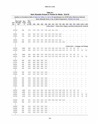 ASME 831.3-2022
Table A-1
Basic Allowable Stresses in Tension for Metals (Cont'd)
Numbers in Parentheses Refer to Notes for Tables A-1 and A-lM; Specifications Are ASTM Unless Otherwise Indicated
Basic Allowable Stress, S, ksi, at Metal Temperature, °F [Notes (1), (2a)]
Min.Yield Max. Min.
Line Strength, Temp., Temp.
No. ksi Of to 100 200 300 400 500 600 650 700 750 800 850 900 950 1,000 1,050 1,100
Carbon Steel - Plates, Bars, Shapes, and Sheets (Structural) (Cont'd)
117 36 700 17.8 17.8 17.8 17.8 17.8 16.9 16.4 14.4
118 33 750 18.4 18.4 17.9 17.3 16.5 15.5 15.0 14.5 12.8
119 45 750 18.4 18.4 18.4 18.4 18.4 18.4 18.4 15.5 12.8
120 50 750 19.9 19.9 19.9 19.9 19.9 19.9 18.9 15.5 12.8
121 50 800 19.9 19.9 19.9 19.9 19.9 19.9 18.9 15.5 12.8 10.5 ...
Carbon Steel - Forgings and Fittings
122 30 1,000 20.0 18.3 17.7 17.1 16.3 15.3 14.8 14.3 13.8 11.4 8.7 5.9 4.0 2.5
123 30 1,100 20.0 18.3 17.7 17.1 16.3 15.3 14.8 14.3 13.8 11.4 8.7 5.9 4.0 2.5 1.6 1.0
124 35 1,000 20.0 20.0 20.0 19.9 19.0 17.9 17.3 16.7 13.9 11.4 8.7 5.9 4.0 2.5
125 35 1,100 20.0 20.0 20.0 19.9 19.0 17.9 17.3 16.7 13.9 11.4 8.7 5.9 4.0 2.5 1.6 1.0
126 42 500 20.0 20.0 20.0 20.0 19.7
127 42 500 20.0 20.0 20.0 20.0 19.7
128 42 500 20.0 20.0 20.0 20.0 19.7
129 42 500 20.0 20.0 20.0 20.0 19.7
130 42 500 20.0 20.0 20.0 20.0 19.7
131 46 500 21.0 21.0 21.0 21.0 21.0
132 46 500 21.0 21.0 21.0 21.0 21.0
133 52 500 22.0 22.0 22.0 22.0 22.0
134 52 500 22.0 22.0 22.0 22.0 22.0
135 52 500 22.0 22.0 22.0 22.0 22.0
136 52 500 22.0 22.0 22.0 22.0 22.0
137 52 500 22.0 22.0 22.0 22.0 22.0
138 36 1,000 23.3 22.0 21.2 20.5 19.6 18.4 17.8 17.2 14.8 12.0 9.3 6.7 4.0 2.5
139 36 1,000 23.3 22.0 21.2 20.5 19.6 18.4 17.8 17.2 14.8 12.0 9.3 6.7 4.0 2.5
140 36 1,100 23.3 22.0 21.2 20.5 19.6 18.4 17.8 17.2 14.8 12.0 9.3 6.7 4.0 2.5 1.6 1.0
141 36 1,100 23.3 22.0 21.2 20.5 19.6 18.4 17.8 17.2 14.8 12.0 9.3 6.7 4.0 2.5 1.6 1.0
142 40 800 23.3 23.3 23.3 22.8 21.7 20.4 19.8 18.3 14.8 12.0 ...
143 56 500 23.7 23.7 23.7 23.7 23.7
144 60 500 25.0 25.0 25.0 25.0 25.0
145 60 500 25.0 25.0 25.0 25.0 25.0
146 60 500 25.0 25.0 25.0 25.0 25.0
147 60 500 25.0 25.0 25.0 25.0 25.0
181
 