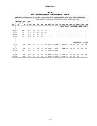 ASME 831.3-2022
Table A-1
Basic Allowable Stresses in Tension for Metals (Cont'd)
Numbers in Parentheses Refer to Notes for Tables A-1 and A-lM; Specifications Are ASTM Unless Otherwise Indicated
Basic Allowable Stress, S, ksi, at Metal Temperature, °F [Notes (1), (2a)]
Min.Yield Max. Min.
Line Strength, Temp., Temp.
No. ksi Of to 100 200 300 400 500 600 650 700 750 800 850 900 950 1,000 1,050 1,100
Carbon Steel - Forgings and Fittings (Cont'd)
148 65 500 25.7 25.7 25.7 25.7 25.7
149 65 500 25.7 25.7 25.7 25.7 25.7
150 70 400 27.3 27.3 27.3 27.3
151 70 400 27.3 27.3 27.3 27.3
Carbon Steel - Castings
152 30 1,100 20.0 18.3 17.7 17.1 16.3 15.3 14.8 14.3 13.8 11.4 8.7 5.9 4.0 2.5 1.6 1.0
153 35 1,100 21.7 21.4 20.6 19.9 19.0 17.9 17.3 16.7 13.9 11.4 9.0 6.3 4.0 2.5 1.6 1.0
154 40 700 23.3 23.3 23.3 22.8 21.7 20.4 19.8 19.2
155 36 1,100 23.3 22.0 21.2 20.5 19.6 18.4 17.8 17.2 14.8 12.0 9.3 6.7 4.0 2.5 1.6 1.0
156 40 1,000 23.3 23.3 23.3 22.8 21.7 20.4 19.8 18.3 14.8 12.0 9.3 6.7 4.0 2.5
183
 